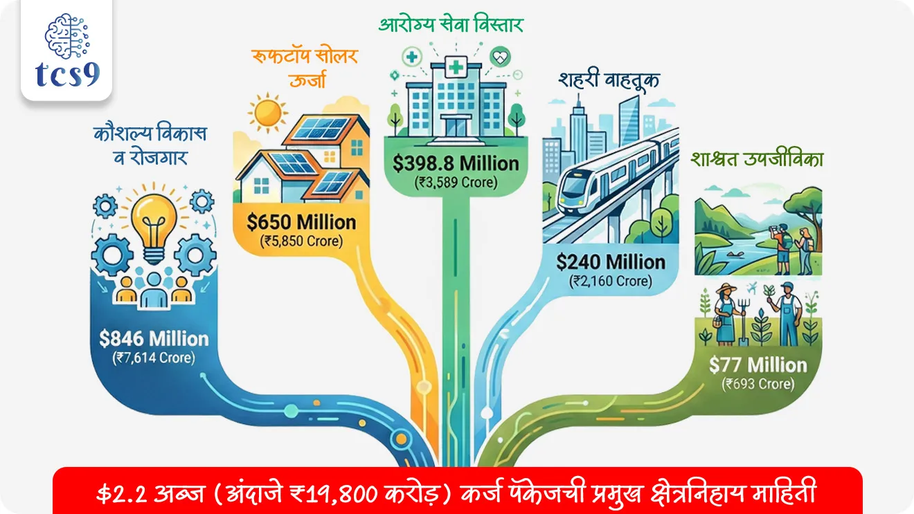 $2.2 अब्ज (अंदाजे ₹19,800 करोड़) कर्ज पॅकेजची प्रमुख क्षेत्रनिहाय माहिती : 

कौशल्य विकास व रोजगार :
• निधी - $846 दशलक्ष (अंदाजे ₹ 7,614 करोड़)
• 12 राज्यांतील 650 ITI संस्थांचे आधुनिकीकरण.
• 5 राष्ट्रीय कौशल्य प्रशिक्षण संस्थांचे उन्नतीकरण.
• रोजगार - सुमारे 1.3 दशलक्ष युवकांच्या रोजगारक्षमतेत वाढ, विशेषतः नवीकरणीय ऊर्जा व इलेक्ट्रिक मोबिलिटी क्षेत्रात.

रूफटॉप सोलर ऊर्जा : 
• निधी - $650 दशलक्ष (अंदाजे ₹ 5,850 करोड़) 
• PM सूर्य घर : मुफ्त बिजली योजना अंतर्गत मदत.
• 2027 पर्यंत 1 कोटी घरांवर रूफटॉप सोलर बसवण्याचे लक्ष्य.
• स्वस्त व तारणमुक्त कर्ज आणि क्षेत्रीय सुधारणा यावर भर.

आरोग्य सेवा विस्तार :
• निधी - $398.8 दशलक्ष ( अंदाजे ₹ 3,589 करोड़)
• गुवाहाटी, दिब्रूगड आणि सिलचर येथील वैद्यकीय महाविद्यालयांचे उन्नतीकरण.
• ही महाविद्यालये उत्कृष्टतेची केंद्रे (Centres of Excellence) म्हणून विकसित केली जाणार.

शहरी वाहतूक : 
• निधी - $240 दशलक्ष (अंदाजे ₹ 2,160 करोड़)
• चेन्नई मेट्रो रेल प्रकल्प – टप्पा 2 साठी कर्ज.
• नवीन मार्ग व स्थानके, हवामान-संवेदनशील (climate-resilient) रचना आणि सर्वसमावेशक प्रवेश सुविधा.

शाश्वत उपजीविका :
• निधी - $77 दशलक्ष ( अंदाजे  693 करोड़)
• मेघालयातील इको-टुरिझम व हवामान-स्मार्ट शेती प्रकल्प.
• स्थानिक व आदिवासी समुदायांचे उत्पन्न वाढवणे आणि पर्यावरण संवर्धन.