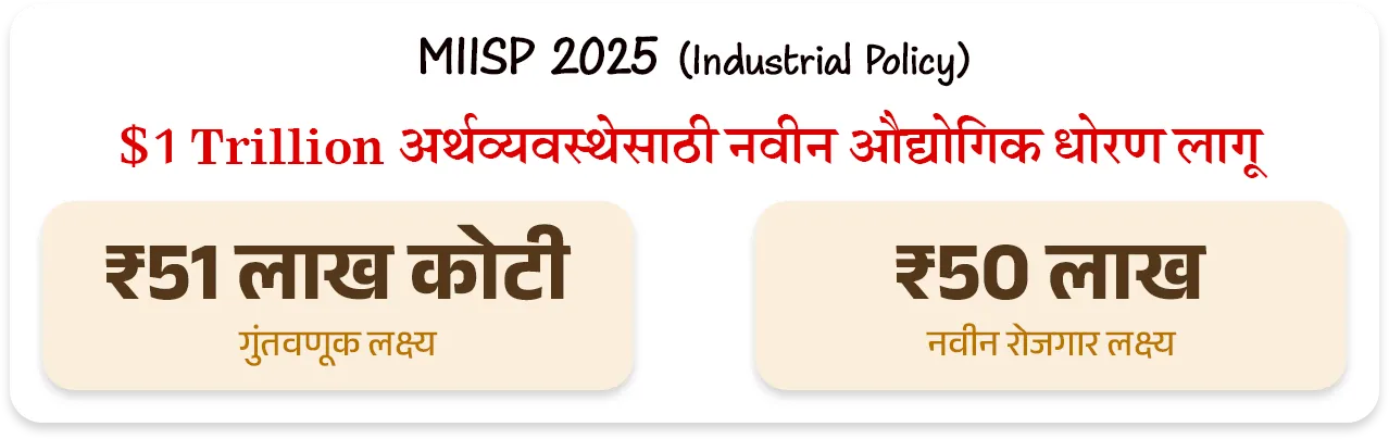 📰 बातमी काय ? 
• महाराष्ट्राची आर्थिक पाहणी 2025-26 अहवाल विधानसभेत वित्त व नियोजन राज्यमंत्री ॲड.आशिष जयस्वाल यांनी तर विधानपरिषदेत राज्यमंत्री पंकज भोयर यांनी सादर केला.

📈 1. मॅक्रो-इकॉनॉमिक निर्देशक (Macro-Economic Indicators)

GSDP वृद्धीदर: 
1) वर्ष 2025-26 मध्ये महाराष्ट्राची अर्थव्यवस्था 7.9% दराने वाढण्याचा अंदाज आहे (मागील वर्षी हा दर 7.3% होता).
•  हा दर देशाच्या अंदाजित विकास दरापेक्षा (भारताचा - 7.4%) अधिक आहे.
2) एकूण सकल राज्य उत्पन्न (Nominal GSDP) - चालू किमतींनुसार महाराष्ट्राचा GSDP ₹ 51 लाख कोटी ($615 Billion) वर पोहोचला आहे. 
3) भारताच्या एकूण जीडीपीमध्ये (GDP) सर्वाधिक 14.3% वाटा एकट्या महाराष्ट्राचा आहे.
4) दरडोई उत्पन्न (Per Capita Income): राज्यातील प्रति व्यक्ती वार्षिक उत्पन्न वाढून ₹ 3,47,903 झाले आहे, जे राष्ट्रीय सरासरीपेक्षा (₹2,19,000) खूप जास्त आहे.

5) राजकोषीय तूट (Fiscal Deficit) - GSDP च्या 2.7% एवढी असून ती FRBM कायद्याच्या 3% च्या मर्यादेत आहे.

6) थकीत कर्ज (Debt Stock) - राज्यावरील एकूण कर्ज GSDP च्या 18.3% (अंदाजे ₹ 9.32 लाख कोटी) असून ते वित्तीय मर्यादेत आहे.

7) व्हिजन 2047 -महाराष्ट्राला 2030 पर्यंत $1 Trillion आणि 2047 पर्यंत $5 Trillion अर्थव्यवस्था बनवण्याचे उद्दिष्ट आहे.

📊 क्षेत्रनिहाय कामगिरी (Sectoral Performance) : 
1) सेवा क्षेत्र (Services Sector) ➡️  9.0% वाढ - हे राज्याच्या अर्थव्यवस्थेचे मुख्य चालक असून एकूण अर्थव्यवस्थेत याचा वाटा 64% आहे.

2) उद्योग क्षेत्र (Industrial Sector) ➡️ 5.7% वाढ -  मॅन्युफॅक्चरिंग आणि पायाभूत सुविधांच्या विकासामुळे औद्योगिक क्षेत्रात सुधारणा झाली आहे (मागील वर्षी हा दर 4.3% होता).

3) कृषी आणि संलग्न क्षेत्र (Agriculture) ➡️ 3.4% वाढ -  या क्षेत्राचा वृद्धीदर मंदावला आहे.
• 2025 च्या उत्तरार्धात झालेल्या अतिवृष्टीमुळे पिकांचे झालेले नुकसान हे या मंदीचे मुख्य कारण आहे.


🏭 3. औद्योगिक धोरण : 
1) MIISP 2025 (Industrial Policy) - राज्याला $1 Trillion अर्थव्यवस्था बनवण्यासाठी 'महाराष्ट्र उद्योग, गुंतवणूक आणि सेवा धोरण 2025' (MIISP 2025) लागू करण्यात आले आहे.
• उद्दिष्ट : एकूण ₹40 लाख कोटी ची गुंतवणूक आकर्षित करणे आणि 50 लाख नवीन रोजगार निर्माण करणे.

2) क्षेत्रीय सवलती (Zonal Incentives) -प्रादेशिक समतोल राखण्यासाठी मागास जिल्ह्यांना (Zones D+) जास्त सबसिडी दिली जाईल.

3) विशेष भर (Thrust Sectors) - इलेक्ट्रिक वाहने (EV), सेमीकंडक्टर्स, एरोस्पेस आणि डिफेन्स, तसेच ग्रीन हायड्रोजन प्रकल्पांना 50% ते 100% पर्यंत भांडवली सबसिडी दिली जाईल.

💼 रोजगार, स्टार्टअप्स आणि एमएसएमई (Employment & MSME)
1) बेरोजगारीचा दर (Unemployment Rate) - राज्यात बेरोजगारीचा दर घसरून 3.3% वर आला आहे.
• शहरी भागात 5.2% तर 
• ग्रामीण भागात अवघा 2.1% आहे.

2) श्रमशक्ती सहभाग दर (LFPR) - 15 वर्षांवरील लोकसंख्येचा LFPR वाढून 59.0% झाला आहे.

3)  सूक्ष्म, लघु आणि मध्यम उद्योगाचे (MSME) योगदान : 
• राज्यात 63.85 लाख नोंदणीकृत MSME युनिट्स असून ते 2.53 कोटी लोकांना रोजगार देत आहेत. 
• त्यांना 5% पर्यंत व्याज सबसिडी आणि 3 वर्षांसाठी ₹1 प्रति युनिट वीज सवलत दिली जाते.

4) स्टार्टअप्स (Startups) - देशातील एकूण स्टार्टअप्सपैकी सर्वाधिक 17% स्टार्टअप्ससह महाराष्ट्र भारतात पहिल्या क्रमांकावर आहे.

5) गिग इकॉनॉमी (Gig Economy) - सध्या एकूण कर्मचाऱ्यांपैकी 2% लोग गिग वर्कर (कंत्राटी/ऑनलाईन कामगार) असून 2029-30 पर्यंत हे प्रमाण 6.7% होण्याची अपेक्षा आहे.


🚢 पायाभूत सुविधा आणि गुंतवणूक (Infrastructure & FDI)

1) परदेशी थेट गुंतवणूक (FDI) - ऑक्टोबर 2019 ते मार्च 2025 दरम्यान देशात आलेल्या एकूण परदेशी गुंतवणुकीपैकी सर्वाधिक 31% गुंतवणूक एकट्या महाराष्ट्रात आली आहे.

2) महत्त्वाचे प्रकल्प -
• मुंबई महानगर प्रदेशात (MMR) 7 नवीन व्यावसायिक केंद्रे विकसित केली जात आहेत.
• मुंबई-पुणे एक्सप्रेसवे 'मिसिंग लिंक', मुंबई-नागपूर-पुणे मेट्रो मार्गिका आणि वाढवण बंदर कनेक्टिव्हिटी कॉरिडॉरचे काम अंतिम टप्प्यात आहे.

3) हरित ऊर्जा - 
• राज्याची नूतनीकरणक्षम ऊर्जा क्षमता 14,113 मेगावॅट (MW) वर पोहोचली आहे. 
• नवीन 'स्टोरेज पॉलिसी 2025-2035' अंतर्गत 100 गिगावॅट (GW) चे लक्ष्य ठेवले आहे.

👩  सामाजिक कल्याण आणि आरोग्य (Social Welfare & Health)
1) मुख्यमंत्री माझी लाडकी बहीण योजना -
• या फ्लॅगशिप योजनेचा लाभ 2.53 कोटी महिलांना मिळाला असून आतापर्यंत ₹ 33,232 कोटी रुपयांचे थेट वितरण (DBT) झाले आहे.
• पुढील वर्षासाठी ₹ 36,000 कोटी मंजूर झाले आहेत.

2) अन्न सुरक्षा (PDS): 
• 2.71 कोटी रेशनकार्ड धारकांपैकी 1.55 कोटी कुटुंबे बायोमेट्रिक पद्धतीने रेशन घेत आहेत. 
• 'शिवभोजन योजने' अंतर्गत नोव्हेंबर 2025 पर्यंत 4.09 कोटी थाळ्यांचे वाटप झाले आहे.

3) आरोग्य निर्देशक : 
• राज्याचा बालमृत्यू दर (IMR) कमालीचा घसरून प्रति 1,000 जिवंत जन्मांमागे 14 वर आला आहे, जो राष्ट्रीय सरासरीपेक्षा उत्तम आहे. 
• राज्यात सध्या 528 सरकारी रुग्णालये असून प्रति लाख लोकसंख्येमागे 73 खाटा (Beds) उपलब्ध आहेत.

4) जल जीवन मिशन - 
• राज्यातील 90.3% ग्रामीण घरांना आणि 98.5% शाळांना नळाद्वारे पिण्याचे पाणी उपलब्ध करून दिले आहे.


🔑 परीक्षेच्या दृष्टीने IMP रिव्हिजन पॉईंट्स : महाराष्ट्र 

•  अंदाजित विकासदर : ७.९% (भारताचा ७.४%).
•  एकूण GSDP : ₹५१ लाख कोटी (देशात १४.३% वाटा - महाराष्ट्राचा प्रथम क्रमांक).
•  दरडोई उत्पन्न : ३,४७,९०३ रूपये (देशाच्या सरासरीपेक्षा जास्त) 
•  सर्वाधिक वाढणारे क्षेत्र : सेवा क्षेत्र (९.०%).
•  नवीन धोरण लक्ष्य: ₹४० लाख कोटी गुंतवणूक, ५० लाख रोजगार.
