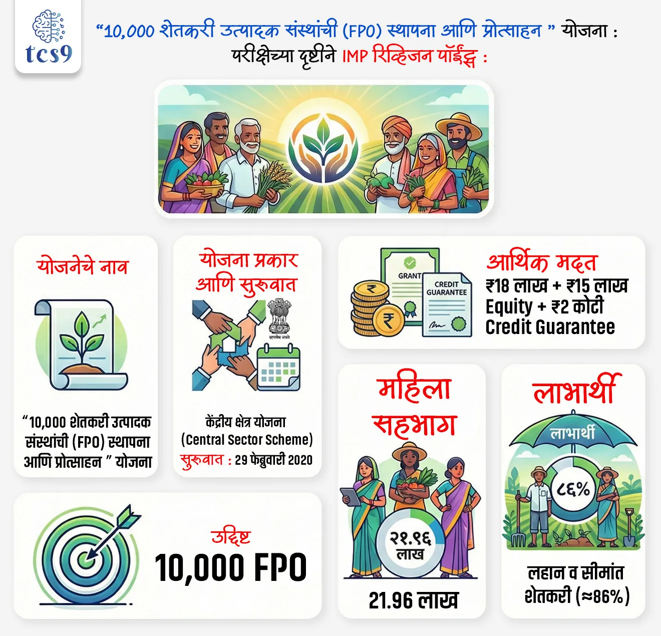 📰 बातमी काय ?

• 1 जानेवारी, 2026 पर्यंत, '10,000 FPO ची स्थापना आणि प्रोत्साहन' या केंद्रीय क्षेत्र योजनेअंतर्गत नोंदणीकृत एकूण 56.32 लाख शेतकऱ्यांपैकी 21.96 लाख महिला शेतकरी आहेत.
• कृषी आणि शेतकरी कल्याण राज्यमंत्री रामनाथ ठाकूर यांनी राज्यसभेत एका लेखी उत्तरात ही माहिती दिली.


परीक्षेसाठी IMP वनलाईनर पॉईंट्स : 
• भारत सरकारने 29 फेब्रुवारी 2020 रोजी सुरू केलेल्या 10,000 Farmer Producer Organisations (FPOs) स्थापन करण्याचे उद्दिष्ट पूर्ण केले आहे.
• देशभरात 10,000 FPO स्थापन झाले असून त्यामध्ये सुमारे 21.96 लाख महिला शेतकऱ्यांचा सहभाग आहे.
• ही योजना लहान व सीमांत शेतकऱ्यांना एकत्र आणून त्यांचे उत्पन्न वाढवण्यावर केंद्रित आहे.

🌾 शेतकरी उत्पादक संस्था (FPO) म्हणजे काय ?
✍️ Farmer Producer Organisation (FPO) म्हणजे शेतकऱ्यांची नोंदणीकृत संस्था/कंपनी जी :
• एकत्रितपणे शेतीमाल उत्पादन करते
• प्रक्रिया (processing) करते
• आणि बाजारात थेट विक्री करते
👍 एकट्या शेतकऱ्याऐवजी 300–1000 शेतकरी एकत्र आल्यास त्यांची बाजारातील ताकद वाढते.

🏛️ “10,000 शेतकरी उत्पादक संस्थांची (FPO) स्थापना आणि प्रोत्साहन ” योजना काय आहे ?
• ही एक केंद्रीय क्षेत्र  योजना (Central Sector Scheme) आहे.
• म्हणजे संपूर्ण आर्थिक भार केंद्र सरकार उचलते.
✍️ योजनेचा मुख्य उद्देश म्हणजे - 
• शेतकरी संघटनांना बळकट करणे
• बाजारपेठेपर्यंत थेट पोहोच मिळवून देणे
• कर्ज, इनपुट्स, तंत्रज्ञान आणि मूल्यसाखळी (value chain) मजबूत करणे

🏢 अंमलबजावणी संस्था :
✍️ ही योजना खालील संस्थांमार्फत राबवली जाते :
• Small Farmers’ Agribusiness Consortium (SFAC)
• National Bank for Agriculture and Rural Development (NABARD)
• National Cooperative Development Corporation
• National Agricultural Cooperative Marketing Federation of India (NAFED)

💰 आर्थिक सहाय्य – कसे मिळते ?
✍️ सरकार FPO ला तीन प्रकारे आर्थिक मदत देते :
1) व्यवस्थापन व मार्गदर्शन सहाय्य : 
• प्रति FPO सुमारे ₹ 18 लाख (3 वर्षांसाठी).

2) इक्विटी अनुदान (Equity Grant) :
• ₹ 15 लाखांपर्यंत (प्रत्येक शेतकरी ₹2,000 मर्यादा)

3) कर्ज हमी (Credit Guarantee) :
• ₹ 2 कोटींपर्यंतच्या प्रकल्प कर्जावर हमी.


🌾 महत्त्वाची वैशिष्ट्ये :

🔹 क्लस्टर व कमोडिटी दृष्टिकोन : 
• FPO विशिष्ट पिकावर आधारित तयार केले जातात.
• उदा., एखादा जिल्हा हळदीसाठी प्रसिद्ध असल्यास त्या जिल्ह्यातील FPO हळदी उत्पादनावर केंद्रित असतो.
• हे एक जिल्हा एक उत्पादन (One District One Product) संकल्पनेशी संलग्न आहे,
• ज्यामुळे उत्पादन ते विक्री साखळी मजबूत होते.

🔹 बाजारपेठ जोडणी (Market linkage) : 
• FPO ला थेट बाजाराशी जोडले जाते.
• यामध्ये भारतीय राष्ट्रीय कृषी सहकारी विपणन महासंघ (National Agricultural Cooperative Marketing Federation of India-NAFED) महत्त्वाची भूमिका बजावते.
• यामुळे दलालांवरील अवलंबित्व कमी होते आणि शेतकऱ्यांना चांगली किंमत मिळते.

🔹 क्षमता विकास (Capacity Building) :
• शेतकऱ्यांना व्यवस्थापन, लेखा व विपणन याचे प्रशिक्षण दिले जाते.
• हे प्रशिक्षण पुढील संस्थांमार्फत दिले जाते:
		‣ Bankers Institute of Rural Development (BIRD)
		‣ LINAC


🔑 परीक्षेच्या दृष्टीने IMP रिव्हिजन पॉईंट्स :
• योजनेचे नाव : “10,000 शेतकरी उत्पादक संस्थांची (FPO) स्थापना आणि प्रोत्साहन ” योजना
• योजना प्रकार → केंद्रीय क्षेत्र योजना (Central Sector Scheme)
• सुरुवात → 29 फेब्रुवारी 2020
• उद्दिष्ट → 10,000 FPO
• महिला सहभाग → 21.96 लाख
• आर्थिक मदत → ₹18 लाख + ₹15 लाख Equity + ₹2 कोटी Credit Guarantee
• लाभार्थी → लहान व सीमांत शेतकरी (≈86%)