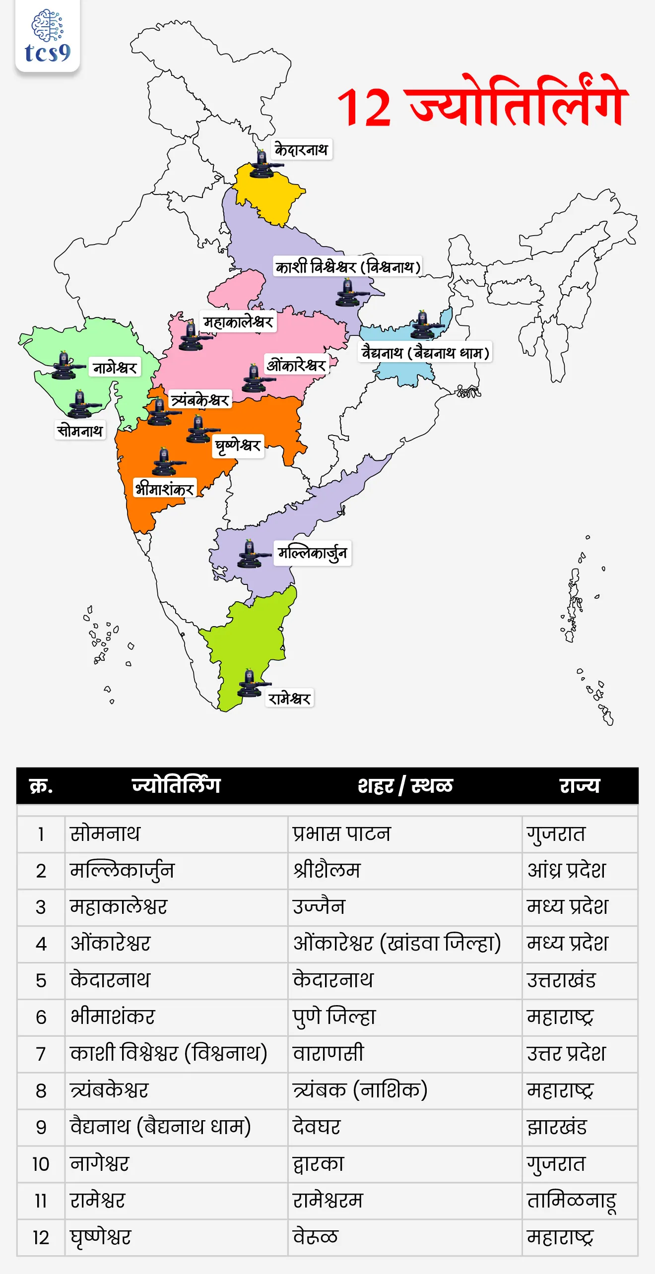 12 ज्योतिर्लिंगे :
क्र. ज्योतिर्लिंग शहर / स्थळ राज्य
1 सोमनाथ प्रभास पाटन गुजरात
2 मल्लिकार्जुन श्रीशैलम आंध्र प्रदेश
3 महाकालेश्वर उज्जैन मध्य प्रदेश
4 ओंकारेश्वर ओंकारेश्वर (खांडवा जिल्हा) मध्य प्रदेश
5 केदारनाथ केदारनाथ उत्तराखंड
6 भीमाशंकर पुणे जिल्हा. महाराष्ट्र
7 काशी विश्वेश्वर (विश्वनाथ). वाराणसी उत्तर प्रदेश
8 त्र्यंबकेश्वर त्र्यंबक (नाशिक) महाराष्ट्र
9 वैद्यनाथ (बैद्यनाथ धाम) देवघर झारखंड
10 नागेश्वर द्वारका गुजरात
11 रामेश्वर रामेश्वरम तामिळनाडू
12 घृष्णेश्वर वेरूळ महाराष्ट्र