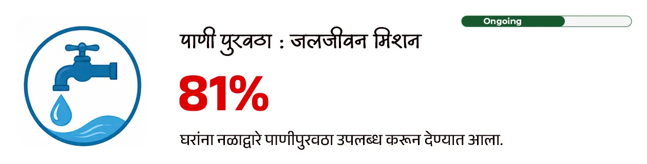 Maharashtra Budget 2026-27 : Policy Analysis - Part 1
📚 Subject : GS - अर्थशास्त्र - महाराष्ट्र अर्थसंकल्प, सरकारी योजना
सरळसेवा, तलाठी, वनरक्षक, पोलीस भरती, अग्निवीर , रेल्वे भरती, SSC GD, MPSC, UPSC परीक्षेसाठी विचारलेले / संभाव्य महत्त्वपूर्ण प्रश्न
📰 बातमी काय ?
• सन २०२६-२७ च्या अर्थसंकल्पावरील सर्वसाधारण चर्चेला मुख्यमंत्री श्री. देवेंद्र फडणवीस यांनी विधानसभेत उत्तर दिले.
• यात त्यांनी अनेक महत्त्वाच्या बाबींवर लक्ष वेधले.
✍️ परीक्षेसाठी महत्त्वाचे असलेले आकडे -
• सध्या राज्याची अर्थव्यवस्था सुमारे ६६० अब्ज डॉलरवर पोहोचली आहे.
• मिशन १ ट्रिलियन : महाराष्ट्राला 2029-30 पर्यंत 1 ट्रिलियन डॉलर अर्थव्यवस्था बनवण्याचे लक्ष्य.
• 2047 पर्यंत राज्याची अर्थव्यवस्था 5 ट्रिलियन डॉलरपर्यंत नेण्याचे उद्दिष्ट असल्याचेही मुख्यमंत्र्यांनी स्पष्ट केले.
💰बजेट माहिती :
1) एकूण बजेट: 7,69,467 कोटी रूपये (राज्याच्या इतिहासातील सर्वात मोठे बजेट).
2) विकास दर (Growth Rate) -
• चालू किमतीवर - 10.4%
• स्थिर किमतीवर - 7.9%
3) GSDP वृद्धी - 2013-14 मध्ये 16 लाख कोटी असलेला GSDP आता 51 लाख कोटी वर पोहोचला आहे.
4) देशाच्या विकासात वाटा - देशाच्या GDP मध्ये महाराष्ट्र राज्याचा वाटा 14.3% इतका मोठा आहे.
🎯 वित्तीय शिस्त आणि राजकोषीय आरोग्य :
राज्याने मोठे खर्च करूनही वित्तीय निकष पाळले आहेत.
1) कर्ज-जीडीपी प्रमाण (Debt to GDP): हे प्रमाण 18.2% आहे, जे सुरक्षित मर्यादेच्या (25%) आत आहे.
2) राजकोषीय तूट (Fiscal Deficit) - 2.78% (मर्यादा 3%).
3) महसुली तूट - ही १ टक्क्यांच्या मर्यादेत ठेवण्यात महाराष्ट्र शासनाला यश आले आहे.
4) भांडवली खर्च (Capital Expenditure): विकासात्मक कामांसाठीचा खर्च 2 लाख कोटी (पॅरास्टेटल संस्थांसह) रूपयां पर्यंत वाढला आहे.
5) केंद्राचा हिस्सा : केंद्राच्या करांमधून मिळणारा महाराष्ट्र राज्याचा हिस्सा 87,903 कोटी रुपयांवर पोहोचला आहे.
✍️ मुख्यमंत्री श्री. देवेंद्र फडणवीस यांनी दिलेल्या माहितीनुसार परीक्षेसाठी IMP वनलाईनर पॉईंट्स :
1) सिंचन क्षमता -
• राज्याची अंतिम सिंचन क्षमता ८१ लाख हेक्टर आहे.
• जून २०२४ पर्यंत ५७ लाख हेक्टर सिंचन क्षमता निर्माण झाली असून उर्वरित प्रकल्पांवर काम सुरू आहे.
2) नदीजोड प्रकल्प (River Linking) :
• उल्हास खोरे ते मराठवाडा - मराठवाड्यातील दुष्काळ निवारणासाठी उल्हास खोऱ्यातील पाणी मराठवाडा आणि उत्तर महाराष्ट्रात नेण्याचा 87 हजार कोटी रुपयांचा प्रकल्प प्रस्तावित आहे. ज्यातून 78 TMC पाणी वळवले जाईल.
3) मुख्यमंत्री बळीराजा शेत पाणंद रस्ता योजना -
• यामध्ये यंत्रसामग्रीच्या साहाय्याने शेतरस्ते तयार केले जाणार असून
• या योजनेसाठी 1,000 कोटी रुपयांचा निधी राखीव ठेवण्यात आली आहे.
4) सौर कृषी पंप योजनेत महाराष्ट्र देशात आघाडीवर :
• ‘मागेल त्याला सौर कृषी पंप’ योजनेत महाराष्ट्र देशात आघाडीवर असून दररोज सुमारे 1,500 पंप बसवले जात आहेत.
• या योजनेमुळे सुमारे 40 लाख एकर क्षेत्र ओलिताखाली आले आहे.
5) मुख्यमंत्री सौर कृषी वाहिनी योजना :
• मुख्यमंत्री सौर कृषी वाहिनी योजने अंतर्गत 27 जिल्ह्यांमध्ये 3,881 उपकेंद्रांसाठी प्रकल्प सुरू असून सुमारे 10.25 लाख शेतकरी लाभार्थी झाले आहेत.
• राज्यातील 46 लाख कृषी ग्राहकांपैकी 33 लाखांना दिवसा वीजपुरवठा शक्य झाला असल्याचे मुख्यमंत्री श्री. देवेंद्र फडणवीस यांनी सांगितले.
6) नवीकरणीय ऊर्जा लक्ष्य :
• नवीकरणीय ऊर्जा व ऊर्जा साठवणूक धोरण 2025-35 या कालावधीसाठी लागू करण्यात आले आहे.
• 2030 पर्यंत राज्यातील 52 % आणि 2035 पर्यंत 65 % वीज अपारंपरिक स्त्रोतांमधून मिळवण्याचे लक्ष्य आहे.
7) प्रधानमंत्री सूर्यघर मोफत बिजली योजना :
• प्रधानमंत्री सूर्यघर मोफत बिजली योजनेत महाराष्ट्र देशात पहिल्या क्रमांकावर आहे.
• देशातील सर्वाधिक रुफटॉप सोलर महाराष्ट्रात लावण्यात आले आहे.
• महाराष्ट्राने रिसोर्स अडोकसी प्लॅन तयार केला आसून असा प्लॅन तयार करणारे महाराष्ट्र हे पहिले राज्य आहे.
8) वीजदरात घट :
• घरगुती ग्राहकांसाठी वीज दर पुढील 5 वर्षांत 26% ने कमी होणार आहेत.
9) शिक्षण क्षेत्रातील डिजिटल सुविधा :
• स्थानिक स्वराज्य संस्थांच्या 53,709 शाळा (एकूण 63,732 पैकी) आता डिजिटल/स्मार्ट क्लासरूमने सुसज्ज आहेत.
• उर्वरित लहान शाळांमध्येही टप्प्याटप्प्याने डिजिटल सुविधा उपलब्ध करून देण्यात येणार आहेत.
10) प्रधानमंत्री आवास योजना -
• प्रधानमंत्री आवास योजनेसाठी राज्याने 14,300 कोटी रुपयांची तरतूद केली आहे.
• महाराष्ट्रात 30 लाख घरांची गरज नोंदवली असून, एकाच वर्षात सर्व घरांना मंजुरी दिली आहे. यावर सौर ऊर्जा प्रणाली बसविण्यात येणार आहे.
11) जलजीवन मिशन -
• जलजीवन मिशन योजनेत राज्यात 81% घरांना नळाद्वारे पाणीपुरवठा उपलब्ध करून देण्यात आला आहे.
• यावर्षी केंद्र आणि राज्याकडून या योजनेसाठी 12,800 कोटी रुपये उपलब्ध होणार आहे.
12) सोलापूर विकास :
• सोलापूर IT पार्कसाठी जागा निश्चित करण्यात आली असून त्यासाठी आवश्यक निधी उपलब्ध केला जाईल.
• सोलापूर विमानतळावर नाईट लँडिंगची सुविधा देण्यासाठी ५०० कोटी रुपयांचा निधी ठेवण्यात आला.
• तसेच येथे शासकीय अभियांत्रिकी महाविद्यालयही सुरू केले जाईल.
🔑 परीक्षेच्या दृष्टीने IMP रिव्हिजन पॉईंट्स : महाराष्ट्र
• महाराष्ट्र अर्थव्यवस्था — $660 अब्ज (सध्या)
• लक्ष्य — $1 ट्रिलियन (2029-30) / $5 ट्रिलियन (2047)
• एकूण बजेट — ₹7,69,467 कोटी (इतिहासातील सर्वात मोठे)
• GSDP — ₹51 लाख कोटी
• महाराष्ट्राचा GDP वाटा — 14.3% (भारत)
• कर्ज-जीडीपी प्रमाण — 18.2%
• राजकोषीय तूट (Fiscal Deficit) — 2.78%