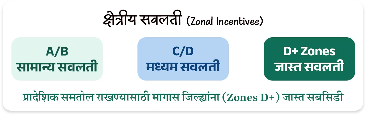 📰 बातमी काय ? 
• महाराष्ट्राची आर्थिक पाहणी 2025-26 अहवाल विधानसभेत वित्त व नियोजन राज्यमंत्री ॲड.आशिष जयस्वाल यांनी तर विधानपरिषदेत राज्यमंत्री पंकज भोयर यांनी सादर केला.

📈 1. मॅक्रो-इकॉनॉमिक निर्देशक (Macro-Economic Indicators)

GSDP वृद्धीदर: 
1) वर्ष 2025-26 मध्ये महाराष्ट्राची अर्थव्यवस्था 7.9% दराने वाढण्याचा अंदाज आहे (मागील वर्षी हा दर 7.3% होता).
•  हा दर देशाच्या अंदाजित विकास दरापेक्षा (भारताचा - 7.4%) अधिक आहे.
2) एकूण सकल राज्य उत्पन्न (Nominal GSDP) - चालू किमतींनुसार महाराष्ट्राचा GSDP ₹ 51 लाख कोटी ($615 Billion) वर पोहोचला आहे. 
3) भारताच्या एकूण जीडीपीमध्ये (GDP) सर्वाधिक 14.3% वाटा एकट्या महाराष्ट्राचा आहे.
4) दरडोई उत्पन्न (Per Capita Income): राज्यातील प्रति व्यक्ती वार्षिक उत्पन्न वाढून ₹ 3,47,903 झाले आहे, जे राष्ट्रीय सरासरीपेक्षा (₹2,19,000) खूप जास्त आहे.

5) राजकोषीय तूट (Fiscal Deficit) - GSDP च्या 2.7% एवढी असून ती FRBM कायद्याच्या 3% च्या मर्यादेत आहे.

6) थकीत कर्ज (Debt Stock) - राज्यावरील एकूण कर्ज GSDP च्या 18.3% (अंदाजे ₹ 9.32 लाख कोटी) असून ते वित्तीय मर्यादेत आहे.

7) व्हिजन 2047 -महाराष्ट्राला 2030 पर्यंत $1 Trillion आणि 2047 पर्यंत $5 Trillion अर्थव्यवस्था बनवण्याचे उद्दिष्ट आहे.

📊 क्षेत्रनिहाय कामगिरी (Sectoral Performance) : 
1) सेवा क्षेत्र (Services Sector) ➡️  9.0% वाढ - हे राज्याच्या अर्थव्यवस्थेचे मुख्य चालक असून एकूण अर्थव्यवस्थेत याचा वाटा 64% आहे.

2) उद्योग क्षेत्र (Industrial Sector) ➡️ 5.7% वाढ -  मॅन्युफॅक्चरिंग आणि पायाभूत सुविधांच्या विकासामुळे औद्योगिक क्षेत्रात सुधारणा झाली आहे (मागील वर्षी हा दर 4.3% होता).

3) कृषी आणि संलग्न क्षेत्र (Agriculture) ➡️ 3.4% वाढ -  या क्षेत्राचा वृद्धीदर मंदावला आहे.
• 2025 च्या उत्तरार्धात झालेल्या अतिवृष्टीमुळे पिकांचे झालेले नुकसान हे या मंदीचे मुख्य कारण आहे.


🏭 3. औद्योगिक धोरण : 
1) MIISP 2025 (Industrial Policy) - राज्याला $1 Trillion अर्थव्यवस्था बनवण्यासाठी 'महाराष्ट्र उद्योग, गुंतवणूक आणि सेवा धोरण 2025' (MIISP 2025) लागू करण्यात आले आहे.
• उद्दिष्ट : एकूण ₹40 लाख कोटी ची गुंतवणूक आकर्षित करणे आणि 50 लाख नवीन रोजगार निर्माण करणे.

2) क्षेत्रीय सवलती (Zonal Incentives) -प्रादेशिक समतोल राखण्यासाठी मागास जिल्ह्यांना (Zones D+) जास्त सबसिडी दिली जाईल.

3) विशेष भर (Thrust Sectors) - इलेक्ट्रिक वाहने (EV), सेमीकंडक्टर्स, एरोस्पेस आणि डिफेन्स, तसेच ग्रीन हायड्रोजन प्रकल्पांना 50% ते 100% पर्यंत भांडवली सबसिडी दिली जाईल.

💼 रोजगार, स्टार्टअप्स आणि एमएसएमई (Employment & MSME)
1) बेरोजगारीचा दर (Unemployment Rate) - राज्यात बेरोजगारीचा दर घसरून 3.3% वर आला आहे.
• शहरी भागात 5.2% तर 
• ग्रामीण भागात अवघा 2.1% आहे.

2) श्रमशक्ती सहभाग दर (LFPR) - 15 वर्षांवरील लोकसंख्येचा LFPR वाढून 59.0% झाला आहे.

3)  सूक्ष्म, लघु आणि मध्यम उद्योगाचे (MSME) योगदान : 
• राज्यात 63.85 लाख नोंदणीकृत MSME युनिट्स असून ते 2.53 कोटी लोकांना रोजगार देत आहेत. 
• त्यांना 5% पर्यंत व्याज सबसिडी आणि 3 वर्षांसाठी ₹1 प्रति युनिट वीज सवलत दिली जाते.

4) स्टार्टअप्स (Startups) - देशातील एकूण स्टार्टअप्सपैकी सर्वाधिक 17% स्टार्टअप्ससह महाराष्ट्र भारतात पहिल्या क्रमांकावर आहे.

5) गिग इकॉनॉमी (Gig Economy) - सध्या एकूण कर्मचाऱ्यांपैकी 2% लोग गिग वर्कर (कंत्राटी/ऑनलाईन कामगार) असून 2029-30 पर्यंत हे प्रमाण 6.7% होण्याची अपेक्षा आहे.


🚢 पायाभूत सुविधा आणि गुंतवणूक (Infrastructure & FDI)

1) परदेशी थेट गुंतवणूक (FDI) - ऑक्टोबर 2019 ते मार्च 2025 दरम्यान देशात आलेल्या एकूण परदेशी गुंतवणुकीपैकी सर्वाधिक 31% गुंतवणूक एकट्या महाराष्ट्रात आली आहे.

2) महत्त्वाचे प्रकल्प -
• मुंबई महानगर प्रदेशात (MMR) 7 नवीन व्यावसायिक केंद्रे विकसित केली जात आहेत.
• मुंबई-पुणे एक्सप्रेसवे 'मिसिंग लिंक', मुंबई-नागपूर-पुणे मेट्रो मार्गिका आणि वाढवण बंदर कनेक्टिव्हिटी कॉरिडॉरचे काम अंतिम टप्प्यात आहे.

3) हरित ऊर्जा - 
• राज्याची नूतनीकरणक्षम ऊर्जा क्षमता 14,113 मेगावॅट (MW) वर पोहोचली आहे. 
• नवीन 'स्टोरेज पॉलिसी 2025-2035' अंतर्गत 100 गिगावॅट (GW) चे लक्ष्य ठेवले आहे.

👩  सामाजिक कल्याण आणि आरोग्य (Social Welfare & Health)
1) मुख्यमंत्री माझी लाडकी बहीण योजना -
• या फ्लॅगशिप योजनेचा लाभ 2.53 कोटी महिलांना मिळाला असून आतापर्यंत ₹ 33,232 कोटी रुपयांचे थेट वितरण (DBT) झाले आहे.
• पुढील वर्षासाठी ₹ 36,000 कोटी मंजूर झाले आहेत.

2) अन्न सुरक्षा (PDS): 
• 2.71 कोटी रेशनकार्ड धारकांपैकी 1.55 कोटी कुटुंबे बायोमेट्रिक पद्धतीने रेशन घेत आहेत. 
• 'शिवभोजन योजने' अंतर्गत नोव्हेंबर 2025 पर्यंत 4.09 कोटी थाळ्यांचे वाटप झाले आहे.

3) आरोग्य निर्देशक : 
• राज्याचा बालमृत्यू दर (IMR) कमालीचा घसरून प्रति 1,000 जिवंत जन्मांमागे 14 वर आला आहे, जो राष्ट्रीय सरासरीपेक्षा उत्तम आहे. 
• राज्यात सध्या 528 सरकारी रुग्णालये असून प्रति लाख लोकसंख्येमागे 73 खाटा (Beds) उपलब्ध आहेत.

4) जल जीवन मिशन - 
• राज्यातील 90.3% ग्रामीण घरांना आणि 98.5% शाळांना नळाद्वारे पिण्याचे पाणी उपलब्ध करून दिले आहे.


🔑 परीक्षेच्या दृष्टीने IMP रिव्हिजन पॉईंट्स : महाराष्ट्र 

•  अंदाजित विकासदर : ७.९% (भारताचा ७.४%).
•  एकूण GSDP : ₹५१ लाख कोटी (देशात १४.३% वाटा - महाराष्ट्राचा प्रथम क्रमांक).
•  दरडोई उत्पन्न : ३,४७,९०३ रूपये (देशाच्या सरासरीपेक्षा जास्त) 
•  सर्वाधिक वाढणारे क्षेत्र : सेवा क्षेत्र (९.०%).
•  नवीन धोरण लक्ष्य: ₹४० लाख कोटी गुंतवणूक, ५० लाख रोजगार.