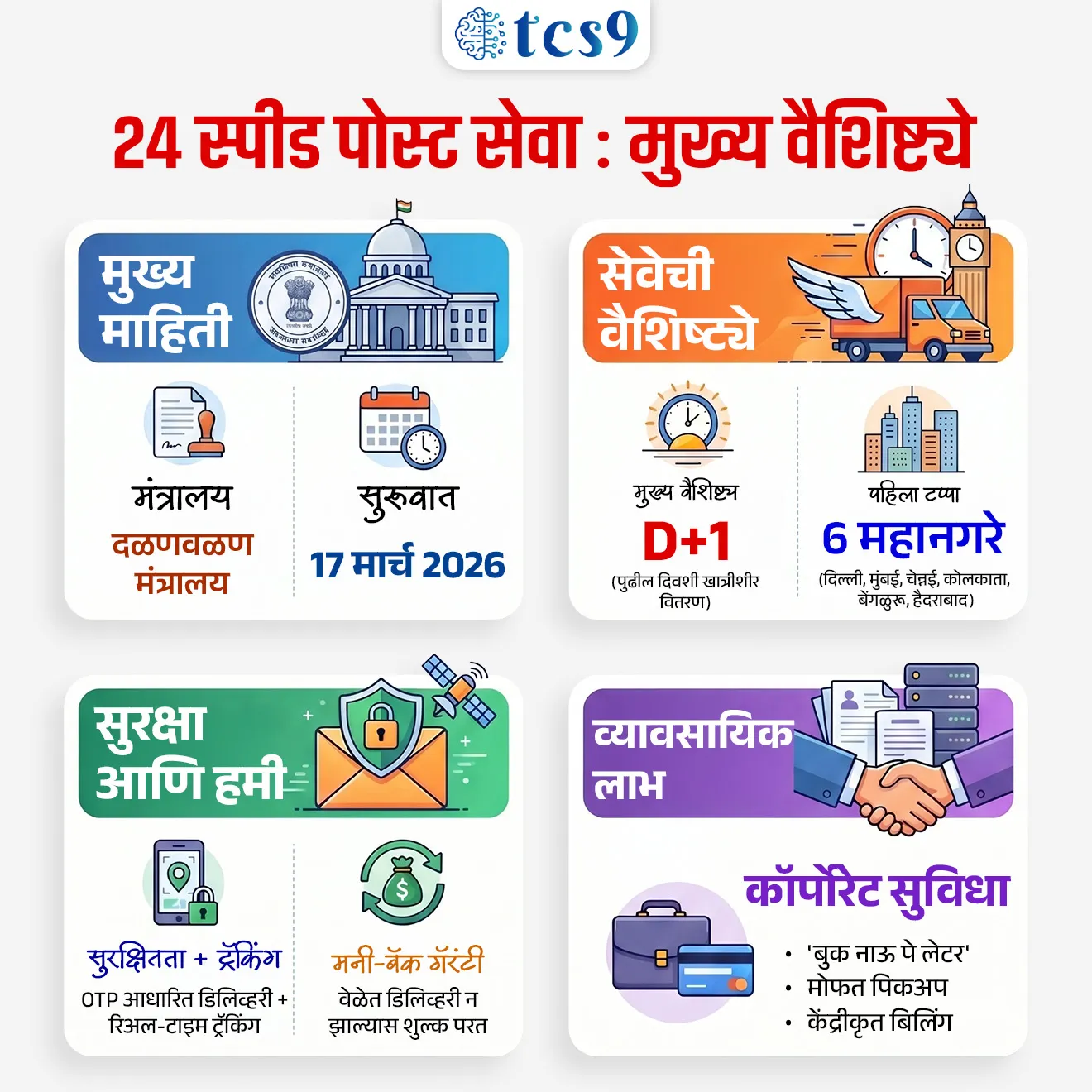 24 Speed Post
📚 Subject : GS - सरकारी योजना - उपक्रम
सरळसेवा, तलाठी, वनरक्षक, पोलीस भरती, अग्निवीर , रेल्वे भरती, SSC GD, MPSC, UPSC परीक्षेसाठी विचारलेले / संभाव्य महत्त्वपूर्ण प्रश्न
प्रश्न) भारतीय टपाल विभागाने अलीकडेच सुरू केलेल्या '24 स्पीड पोस्ट' (24 Speed Post) या प्रीमियम सेवेचे मुख्य वैशिष्ट्य काय आहे ?
1. 24 दिवसांच्या आत आंतरराष्ट्रीय पार्सल वितरण.
2. केवळ ग्रामीण भागातील टपाल वितरणावर लक्ष केंद्रित करणे.
3. बुकिंगच्या पुढच्या दिवशी खात्रीशीर वितरण करणे.
4. सर्व प्रकारच्या पोस्टल सेवांचे दर २४ टक्क्यांनी कमी करणे.
उत्तर : बुकिंगच्या पुढच्या दिवशी खात्रीशीर वितरण करणे.
📰 बातमी काय ?
• भारतीय टपाल विभागाने (Department of Posts) 17 मार्च 2026 रोजी ‘24 स्पीड पोस्ट’ (24 Speed Post) ही नवीन प्रीमियम सेवा अधिकृतपणे सुरू केली आहे.
📌 ‘24 स्पीड पोस्ट’ म्हणजे नेमकं काय ?
• भारतीय टपाल विभागाची (India Post) ही एक जलद आणि प्रीमियम वितरण सेवा आहे.
• तातडीच्या आणि वेळ-संवेदनशील कागदपत्रांसाठी आणि पार्सलसाठी ही सेवा पुढील दिवशी खात्रीशीर वितरण (Guaranteed Next-Day Delivery) प्रदान करते.
🏛️ मंत्रालय : दळणवळण मंत्रालय (Ministry of Communications)
• विभाग : टपाल विभाग (Department of Posts - India Post)
⚙️ सेवा कुठे सुरू झाली आहे ?
• पहिल्या टप्प्यात ही सेवा ६ प्रमुख महानगरांमध्ये सुरू करण्यात आली आहे.
• दिल्ली, मुंबई, चेन्नई, कोलकाता, बेंगळुरू आणि हैदराबाद
⚙️ सेवा कशी काम करते ?
• या सेवेमध्ये पार्सल्सना प्राधान्याने (priority) पाठवले जाते.
• लॉजिस्टिक्स नेटवर्कचे आधुनिकीकरण, हवाई मार्गाचा वापर आणि विशेष प्रोसेसिंग विंडो यामुळे डिलिव्हरी जलद होते.
🎯 ‘24 स्पीड पोस्ट’ चे मुख्य वैशिष्ट्ये :
1) सुरक्षित वितरण :
• वितरणाची सुरक्षितता सुनिश्चित करण्यासाठी यामध्ये OTP-आधारित सुरक्षित वितरण सुविधा देण्यात आली आहे.
2) रिअल-टाइम ट्रॅकिंग :
• ग्राहकांना त्यांच्या पार्सलचे एंड-टू-एंड ट्रॅकिंग करता येईल आणि एसएमएस (SMS) द्वारे अलर्ट देखील मिळतील.
3) मनी-बॅक गॅरंटी :
• जर ठरलेल्या वेळेत पार्सल वितरित झाले नाही, तर ग्राहकांना 'मनी-बॅक गॅरंटी' अंतर्गत परतावा (पैसे परत) मिळण्याची तरतूद आहे.
4) व्यावसायिक ग्राहकांसाठी सुविधा :
• मोठ्या प्रमाणात बुकिंग करणाऱ्या व्यावसायिक ग्राहकांसाठी मोफत पिकअप, 'बुक नाऊ पे लेटर' (BNPL) आणि केंद्रीकृत बिलिंग अशा विशेष सुविधा उपलब्ध आहेत.
🌍 या सेवेचे महत्त्व काय आहे ?
• ही सेवा भारतीय पोस्टची कार्यक्षमता वाढवते.
• यामुळे India Post खासगी कुरिअर कंपन्यांशी स्पर्धा करू शकते.
• ही सेवा व्यावसायिक आणि वैयक्तिक ग्राहकांच्या वेळ-संवेदनशील गरजा पूर्ण करण्यासाठी एक खात्रीशीर आणि वक्तशीर पर्याय उपलब्ध करून देते.
• तसेच देशातील जलद लॉजिस्टिक्स प्रणाली अधिक मजबूत होते.
🔑 परीक्षेच्या दृष्टीने IMP रिव्हिजन पॉईंट्स : ‘24 स्पीड पोस्ट’ सेवा
• मंत्रालय – दळणवळण मंत्रालय
• सुरूवात – 17 मार्च 2026
• मुख्य वैशिष्ट्य – D+1 (पुढील दिवशी खात्रीशीर वितरण)
• पहिला टप्पा – 6 महानगरे (दिल्ली, मुंबई, चेन्नई, कोलकाता, बेंगळुरू, हैदराबाद)
• सुरक्षितता + ट्रॅकिंग – OTP आधारित डिलिव्हरी + रिअल-टाइम ट्रॅकिंग
• मनी-बॅक गॅरंटी – वेळेत डिलिव्हरी न झाल्यास शुल्क परत
• कॉर्पोरेट सुविधा – 'बुक नाऊ पे लेटर' , मोफत पिकअप, केंद्रीकृत बिलिंग
