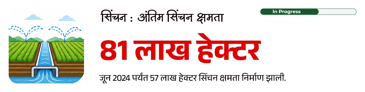 Maharashtra Budget 2026-27 : Policy Analysis - Part 1
📚 Subject : GS - अर्थशास्त्र - महाराष्ट्र अर्थसंकल्प, सरकारी योजना
सरळसेवा, तलाठी, वनरक्षक, पोलीस भरती, अग्निवीर , रेल्वे भरती, SSC GD, MPSC, UPSC परीक्षेसाठी विचारलेले / संभाव्य महत्त्वपूर्ण प्रश्न
📰 बातमी काय ?
• सन २०२६-२७ च्या अर्थसंकल्पावरील सर्वसाधारण चर्चेला मुख्यमंत्री श्री. देवेंद्र फडणवीस यांनी विधानसभेत उत्तर दिले.
• यात त्यांनी अनेक महत्त्वाच्या बाबींवर लक्ष वेधले.
✍️ परीक्षेसाठी महत्त्वाचे असलेले आकडे -
• सध्या राज्याची अर्थव्यवस्था सुमारे ६६० अब्ज डॉलरवर पोहोचली आहे.
• मिशन १ ट्रिलियन : महाराष्ट्राला 2029-30 पर्यंत 1 ट्रिलियन डॉलर अर्थव्यवस्था बनवण्याचे लक्ष्य.
• 2047 पर्यंत राज्याची अर्थव्यवस्था 5 ट्रिलियन डॉलरपर्यंत नेण्याचे उद्दिष्ट असल्याचेही मुख्यमंत्र्यांनी स्पष्ट केले.
💰बजेट माहिती :
1) एकूण बजेट: 7,69,467 कोटी रूपये (राज्याच्या इतिहासातील सर्वात मोठे बजेट).
2) विकास दर (Growth Rate) -
• चालू किमतीवर - 10.4%
• स्थिर किमतीवर - 7.9%
3) GSDP वृद्धी - 2013-14 मध्ये 16 लाख कोटी असलेला GSDP आता 51 लाख कोटी वर पोहोचला आहे.
4) देशाच्या विकासात वाटा - देशाच्या GDP मध्ये महाराष्ट्र राज्याचा वाटा 14.3% इतका मोठा आहे.
🎯 वित्तीय शिस्त आणि राजकोषीय आरोग्य :
राज्याने मोठे खर्च करूनही वित्तीय निकष पाळले आहेत.
1) कर्ज-जीडीपी प्रमाण (Debt to GDP): हे प्रमाण 18.2% आहे, जे सुरक्षित मर्यादेच्या (25%) आत आहे.
2) राजकोषीय तूट (Fiscal Deficit) - 2.78% (मर्यादा 3%).
3) महसुली तूट - ही १ टक्क्यांच्या मर्यादेत ठेवण्यात महाराष्ट्र शासनाला यश आले आहे.
4) भांडवली खर्च (Capital Expenditure): विकासात्मक कामांसाठीचा खर्च 2 लाख कोटी (पॅरास्टेटल संस्थांसह) रूपयां पर्यंत वाढला आहे.
5) केंद्राचा हिस्सा : केंद्राच्या करांमधून मिळणारा महाराष्ट्र राज्याचा हिस्सा 87,903 कोटी रुपयांवर पोहोचला आहे.
✍️ मुख्यमंत्री श्री. देवेंद्र फडणवीस यांनी दिलेल्या माहितीनुसार परीक्षेसाठी IMP वनलाईनर पॉईंट्स :
1) सिंचन क्षमता -
• राज्याची अंतिम सिंचन क्षमता ८१ लाख हेक्टर आहे.
• जून २०२४ पर्यंत ५७ लाख हेक्टर सिंचन क्षमता निर्माण झाली असून उर्वरित प्रकल्पांवर काम सुरू आहे.
2) नदीजोड प्रकल्प (River Linking) :
• उल्हास खोरे ते मराठवाडा - मराठवाड्यातील दुष्काळ निवारणासाठी उल्हास खोऱ्यातील पाणी मराठवाडा आणि उत्तर महाराष्ट्रात नेण्याचा 87 हजार कोटी रुपयांचा प्रकल्प प्रस्तावित आहे. ज्यातून 78 TMC पाणी वळवले जाईल.
3) मुख्यमंत्री बळीराजा शेत पाणंद रस्ता योजना -
• यामध्ये यंत्रसामग्रीच्या साहाय्याने शेतरस्ते तयार केले जाणार असून
• या योजनेसाठी 1,000 कोटी रुपयांचा निधी राखीव ठेवण्यात आली आहे.
4) सौर कृषी पंप योजनेत महाराष्ट्र देशात आघाडीवर :
• ‘मागेल त्याला सौर कृषी पंप’ योजनेत महाराष्ट्र देशात आघाडीवर असून दररोज सुमारे 1,500 पंप बसवले जात आहेत.
• या योजनेमुळे सुमारे 40 लाख एकर क्षेत्र ओलिताखाली आले आहे.
5) मुख्यमंत्री सौर कृषी वाहिनी योजना :
• मुख्यमंत्री सौर कृषी वाहिनी योजने अंतर्गत 27 जिल्ह्यांमध्ये 3,881 उपकेंद्रांसाठी प्रकल्प सुरू असून सुमारे 10.25 लाख शेतकरी लाभार्थी झाले आहेत.
• राज्यातील 46 लाख कृषी ग्राहकांपैकी 33 लाखांना दिवसा वीजपुरवठा शक्य झाला असल्याचे मुख्यमंत्री श्री. देवेंद्र फडणवीस यांनी सांगितले.
6) नवीकरणीय ऊर्जा लक्ष्य :
• नवीकरणीय ऊर्जा व ऊर्जा साठवणूक धोरण 2025-35 या कालावधीसाठी लागू करण्यात आले आहे.
• 2030 पर्यंत राज्यातील 52 % आणि 2035 पर्यंत 65 % वीज अपारंपरिक स्त्रोतांमधून मिळवण्याचे लक्ष्य आहे.
7) प्रधानमंत्री सूर्यघर मोफत बिजली योजना :
• प्रधानमंत्री सूर्यघर मोफत बिजली योजनेत महाराष्ट्र देशात पहिल्या क्रमांकावर आहे.
• देशातील सर्वाधिक रुफटॉप सोलर महाराष्ट्रात लावण्यात आले आहे.
• महाराष्ट्राने रिसोर्स अडोकसी प्लॅन तयार केला आसून असा प्लॅन तयार करणारे महाराष्ट्र हे पहिले राज्य आहे.
8) वीजदरात घट :
• घरगुती ग्राहकांसाठी वीज दर पुढील 5 वर्षांत 26% ने कमी होणार आहेत.
9) शिक्षण क्षेत्रातील डिजिटल सुविधा :
• स्थानिक स्वराज्य संस्थांच्या 53,709 शाळा (एकूण 63,732 पैकी) आता डिजिटल/स्मार्ट क्लासरूमने सुसज्ज आहेत.
• उर्वरित लहान शाळांमध्येही टप्प्याटप्प्याने डिजिटल सुविधा उपलब्ध करून देण्यात येणार आहेत.
10) प्रधानमंत्री आवास योजना -
• प्रधानमंत्री आवास योजनेसाठी राज्याने 14,300 कोटी रुपयांची तरतूद केली आहे.
• महाराष्ट्रात 30 लाख घरांची गरज नोंदवली असून, एकाच वर्षात सर्व घरांना मंजुरी दिली आहे. यावर सौर ऊर्जा प्रणाली बसविण्यात येणार आहे.
11) जलजीवन मिशन -
• जलजीवन मिशन योजनेत राज्यात 81% घरांना नळाद्वारे पाणीपुरवठा उपलब्ध करून देण्यात आला आहे.
• यावर्षी केंद्र आणि राज्याकडून या योजनेसाठी 12,800 कोटी रुपये उपलब्ध होणार आहे.
12) सोलापूर विकास :
• सोलापूर IT पार्कसाठी जागा निश्चित करण्यात आली असून त्यासाठी आवश्यक निधी उपलब्ध केला जाईल.
• सोलापूर विमानतळावर नाईट लँडिंगची सुविधा देण्यासाठी ५०० कोटी रुपयांचा निधी ठेवण्यात आला.
• तसेच येथे शासकीय अभियांत्रिकी महाविद्यालयही सुरू केले जाईल.
🔑 परीक्षेच्या दृष्टीने IMP रिव्हिजन पॉईंट्स : महाराष्ट्र
• महाराष्ट्र अर्थव्यवस्था — $660 अब्ज (सध्या)
• लक्ष्य — $1 ट्रिलियन (2029-30) / $5 ट्रिलियन (2047)
• एकूण बजेट — ₹7,69,467 कोटी (इतिहासातील सर्वात मोठे)
• GSDP — ₹51 लाख कोटी
• महाराष्ट्राचा GDP वाटा — 14.3% (भारत)
• कर्ज-जीडीपी प्रमाण — 18.2%
• राजकोषीय तूट (Fiscal Deficit) — 2.78%