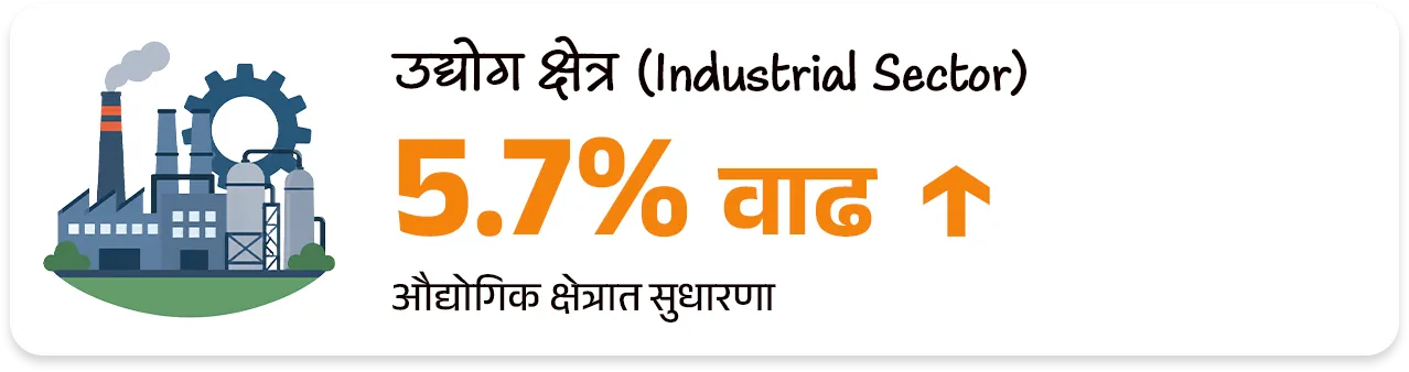 📰 बातमी काय ? 
• महाराष्ट्राची आर्थिक पाहणी 2025-26 अहवाल विधानसभेत वित्त व नियोजन राज्यमंत्री ॲड.आशिष जयस्वाल यांनी तर विधानपरिषदेत राज्यमंत्री पंकज भोयर यांनी सादर केला.

📈 1. मॅक्रो-इकॉनॉमिक निर्देशक (Macro-Economic Indicators)

GSDP वृद्धीदर: 
1) वर्ष 2025-26 मध्ये महाराष्ट्राची अर्थव्यवस्था 7.9% दराने वाढण्याचा अंदाज आहे (मागील वर्षी हा दर 7.3% होता).
•  हा दर देशाच्या अंदाजित विकास दरापेक्षा (भारताचा - 7.4%) अधिक आहे.
2) एकूण सकल राज्य उत्पन्न (Nominal GSDP) - चालू किमतींनुसार महाराष्ट्राचा GSDP ₹ 51 लाख कोटी ($615 Billion) वर पोहोचला आहे. 
3) भारताच्या एकूण जीडीपीमध्ये (GDP) सर्वाधिक 14.3% वाटा एकट्या महाराष्ट्राचा आहे.
4) दरडोई उत्पन्न (Per Capita Income): राज्यातील प्रति व्यक्ती वार्षिक उत्पन्न वाढून ₹ 3,47,903 झाले आहे, जे राष्ट्रीय सरासरीपेक्षा (₹2,19,000) खूप जास्त आहे.

5) राजकोषीय तूट (Fiscal Deficit) - GSDP च्या 2.7% एवढी असून ती FRBM कायद्याच्या 3% च्या मर्यादेत आहे.

6) थकीत कर्ज (Debt Stock) - राज्यावरील एकूण कर्ज GSDP च्या 18.3% (अंदाजे ₹ 9.32 लाख कोटी) असून ते वित्तीय मर्यादेत आहे.

7) व्हिजन 2047 -महाराष्ट्राला 2030 पर्यंत $1 Trillion आणि 2047 पर्यंत $5 Trillion अर्थव्यवस्था बनवण्याचे उद्दिष्ट आहे.

📊 क्षेत्रनिहाय कामगिरी (Sectoral Performance) : 
1) सेवा क्षेत्र (Services Sector) ➡️  9.0% वाढ - हे राज्याच्या अर्थव्यवस्थेचे मुख्य चालक असून एकूण अर्थव्यवस्थेत याचा वाटा 64% आहे.

2) उद्योग क्षेत्र (Industrial Sector) ➡️ 5.7% वाढ -  मॅन्युफॅक्चरिंग आणि पायाभूत सुविधांच्या विकासामुळे औद्योगिक क्षेत्रात सुधारणा झाली आहे (मागील वर्षी हा दर 4.3% होता).

3) कृषी आणि संलग्न क्षेत्र (Agriculture) ➡️ 3.4% वाढ -  या क्षेत्राचा वृद्धीदर मंदावला आहे.
• 2025 च्या उत्तरार्धात झालेल्या अतिवृष्टीमुळे पिकांचे झालेले नुकसान हे या मंदीचे मुख्य कारण आहे.


🏭 3. औद्योगिक धोरण : 
1) MIISP 2025 (Industrial Policy) - राज्याला $1 Trillion अर्थव्यवस्था बनवण्यासाठी 'महाराष्ट्र उद्योग, गुंतवणूक आणि सेवा धोरण 2025' (MIISP 2025) लागू करण्यात आले आहे.
• उद्दिष्ट : एकूण ₹40 लाख कोटी ची गुंतवणूक आकर्षित करणे आणि 50 लाख नवीन रोजगार निर्माण करणे.

2) क्षेत्रीय सवलती (Zonal Incentives) -प्रादेशिक समतोल राखण्यासाठी मागास जिल्ह्यांना (Zones D+) जास्त सबसिडी दिली जाईल.

3) विशेष भर (Thrust Sectors) - इलेक्ट्रिक वाहने (EV), सेमीकंडक्टर्स, एरोस्पेस आणि डिफेन्स, तसेच ग्रीन हायड्रोजन प्रकल्पांना 50% ते 100% पर्यंत भांडवली सबसिडी दिली जाईल.

💼 रोजगार, स्टार्टअप्स आणि एमएसएमई (Employment & MSME)
1) बेरोजगारीचा दर (Unemployment Rate) - राज्यात बेरोजगारीचा दर घसरून 3.3% वर आला आहे.
• शहरी भागात 5.2% तर 
• ग्रामीण भागात अवघा 2.1% आहे.

2) श्रमशक्ती सहभाग दर (LFPR) - 15 वर्षांवरील लोकसंख्येचा LFPR वाढून 59.0% झाला आहे.

3)  सूक्ष्म, लघु आणि मध्यम उद्योगाचे (MSME) योगदान : 
• राज्यात 63.85 लाख नोंदणीकृत MSME युनिट्स असून ते 2.53 कोटी लोकांना रोजगार देत आहेत. 
• त्यांना 5% पर्यंत व्याज सबसिडी आणि 3 वर्षांसाठी ₹1 प्रति युनिट वीज सवलत दिली जाते.

4) स्टार्टअप्स (Startups) - देशातील एकूण स्टार्टअप्सपैकी सर्वाधिक 17% स्टार्टअप्ससह महाराष्ट्र भारतात पहिल्या क्रमांकावर आहे.

5) गिग इकॉनॉमी (Gig Economy) - सध्या एकूण कर्मचाऱ्यांपैकी 2% लोग गिग वर्कर (कंत्राटी/ऑनलाईन कामगार) असून 2029-30 पर्यंत हे प्रमाण 6.7% होण्याची अपेक्षा आहे.


🚢 पायाभूत सुविधा आणि गुंतवणूक (Infrastructure & FDI)

1) परदेशी थेट गुंतवणूक (FDI) - ऑक्टोबर 2019 ते मार्च 2025 दरम्यान देशात आलेल्या एकूण परदेशी गुंतवणुकीपैकी सर्वाधिक 31% गुंतवणूक एकट्या महाराष्ट्रात आली आहे.

2) महत्त्वाचे प्रकल्प -
• मुंबई महानगर प्रदेशात (MMR) 7 नवीन व्यावसायिक केंद्रे विकसित केली जात आहेत.
• मुंबई-पुणे एक्सप्रेसवे 'मिसिंग लिंक', मुंबई-नागपूर-पुणे मेट्रो मार्गिका आणि वाढवण बंदर कनेक्टिव्हिटी कॉरिडॉरचे काम अंतिम टप्प्यात आहे.

3) हरित ऊर्जा - 
• राज्याची नूतनीकरणक्षम ऊर्जा क्षमता 14,113 मेगावॅट (MW) वर पोहोचली आहे. 
• नवीन 'स्टोरेज पॉलिसी 2025-2035' अंतर्गत 100 गिगावॅट (GW) चे लक्ष्य ठेवले आहे.

👩  सामाजिक कल्याण आणि आरोग्य (Social Welfare & Health)
1) मुख्यमंत्री माझी लाडकी बहीण योजना -
• या फ्लॅगशिप योजनेचा लाभ 2.53 कोटी महिलांना मिळाला असून आतापर्यंत ₹ 33,232 कोटी रुपयांचे थेट वितरण (DBT) झाले आहे.
• पुढील वर्षासाठी ₹ 36,000 कोटी मंजूर झाले आहेत.

2) अन्न सुरक्षा (PDS): 
• 2.71 कोटी रेशनकार्ड धारकांपैकी 1.55 कोटी कुटुंबे बायोमेट्रिक पद्धतीने रेशन घेत आहेत. 
• 'शिवभोजन योजने' अंतर्गत नोव्हेंबर 2025 पर्यंत 4.09 कोटी थाळ्यांचे वाटप झाले आहे.

3) आरोग्य निर्देशक : 
• राज्याचा बालमृत्यू दर (IMR) कमालीचा घसरून प्रति 1,000 जिवंत जन्मांमागे 14 वर आला आहे, जो राष्ट्रीय सरासरीपेक्षा उत्तम आहे. 
• राज्यात सध्या 528 सरकारी रुग्णालये असून प्रति लाख लोकसंख्येमागे 73 खाटा (Beds) उपलब्ध आहेत.

4) जल जीवन मिशन - 
• राज्यातील 90.3% ग्रामीण घरांना आणि 98.5% शाळांना नळाद्वारे पिण्याचे पाणी उपलब्ध करून दिले आहे.


🔑 परीक्षेच्या दृष्टीने IMP रिव्हिजन पॉईंट्स : महाराष्ट्र 

•  अंदाजित विकासदर : ७.९% (भारताचा ७.४%).
•  एकूण GSDP : ₹५१ लाख कोटी (देशात १४.३% वाटा - महाराष्ट्राचा प्रथम क्रमांक).
•  दरडोई उत्पन्न : ३,४७,९०३ रूपये (देशाच्या सरासरीपेक्षा जास्त) 
•  सर्वाधिक वाढणारे क्षेत्र : सेवा क्षेत्र (९.०%).
•  नवीन धोरण लक्ष्य: ₹४० लाख कोटी गुंतवणूक, ५० लाख रोजगार.