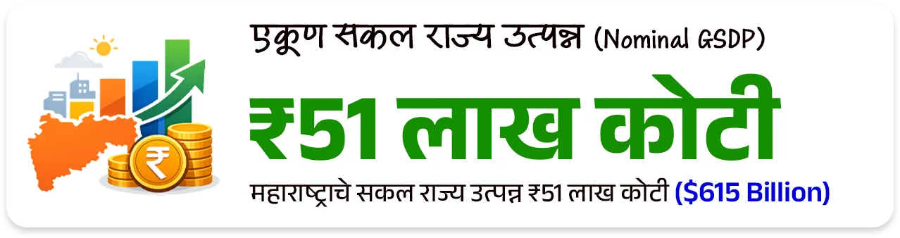 महाराष्ट्राची आर्थिक पाहणी अहवाल 2025-26 
Maharashtra Economic Survey 2025-26


📚 Subject : GS - अर्थशास्त्र - महाराष्ट्र अर्थसंकल्प


📰 बातमी काय ? 
• महाराष्ट्राची आर्थिक पाहणी 2025-26 अहवाल विधानसभेत वित्त व नियोजन राज्यमंत्री ॲड.आशिष जयस्वाल यांनी तर विधानपरिषदेत राज्यमंत्री पंकज भोयर यांनी सादर केला.

📈 1. मॅक्रो-इकॉनॉमिक निर्देशक (Macro-Economic Indicators)

GSDP वृद्धीदर: 
1) वर्ष 2025-26 मध्ये महाराष्ट्राची अर्थव्यवस्था 7.9% दराने वाढण्याचा अंदाज आहे (मागील वर्षी हा दर 7.3% होता).
•  हा दर देशाच्या अंदाजित विकास दरापेक्षा (भारताचा - 7.4%) अधिक आहे.
2) एकूण सकल राज्य उत्पन्न (Nominal GSDP) - चालू किमतींनुसार महाराष्ट्राचा GSDP ₹ 51 लाख कोटी ($615 Billion) वर पोहोचला आहे. 
3) भारताच्या एकूण जीडीपीमध्ये (GDP) सर्वाधिक 14.3% वाटा एकट्या महाराष्ट्राचा आहे.
4) दरडोई उत्पन्न (Per Capita Income): राज्यातील प्रति व्यक्ती वार्षिक उत्पन्न वाढून ₹ 3,47,903 झाले आहे, जे राष्ट्रीय सरासरीपेक्षा (₹2,19,000) खूप जास्त आहे.

5) राजकोषीय तूट (Fiscal Deficit) - GSDP च्या 2.7% एवढी असून ती FRBM कायद्याच्या 3% च्या मर्यादेत आहे.

6) थकीत कर्ज (Debt Stock) - राज्यावरील एकूण कर्ज GSDP च्या 18.3% (अंदाजे ₹ 9.32 लाख कोटी) असून ते वित्तीय मर्यादेत आहे.

7) व्हिजन 2047 -महाराष्ट्राला 2030 पर्यंत $1 Trillion आणि 2047 पर्यंत $5 Trillion अर्थव्यवस्था बनवण्याचे उद्दिष्ट आहे.

📊 क्षेत्रनिहाय कामगिरी (Sectoral Performance) : 
1) सेवा क्षेत्र (Services Sector) ➡️  9.0% वाढ - हे राज्याच्या अर्थव्यवस्थेचे मुख्य चालक असून एकूण अर्थव्यवस्थेत याचा वाटा 64% आहे.

2) उद्योग क्षेत्र (Industrial Sector) ➡️ 5.7% वाढ -  मॅन्युफॅक्चरिंग आणि पायाभूत सुविधांच्या विकासामुळे औद्योगिक क्षेत्रात सुधारणा झाली आहे (मागील वर्षी हा दर 4.3% होता).

3) कृषी आणि संलग्न क्षेत्र (Agriculture) ➡️ 3.4% वाढ -  या क्षेत्राचा वृद्धीदर मंदावला आहे.
• 2025 च्या उत्तरार्धात झालेल्या अतिवृष्टीमुळे पिकांचे झालेले नुकसान हे या मंदीचे मुख्य कारण आहे.


🏭 3. औद्योगिक धोरण : 
1) MIISP 2025 (Industrial Policy) - राज्याला $1 Trillion अर्थव्यवस्था बनवण्यासाठी 'महाराष्ट्र उद्योग, गुंतवणूक आणि सेवा धोरण 2025' (MIISP 2025) लागू करण्यात आले आहे.
• उद्दिष्ट : एकूण ₹40 लाख कोटी ची गुंतवणूक आकर्षित करणे आणि 50 लाख नवीन रोजगार निर्माण करणे.

2) क्षेत्रीय सवलती (Zonal Incentives) -प्रादेशिक समतोल राखण्यासाठी मागास जिल्ह्यांना (Zones D+) जास्त सबसिडी दिली जाईल.

3) विशेष भर (Thrust Sectors) - इलेक्ट्रिक वाहने (EV), सेमीकंडक्टर्स, एरोस्पेस आणि डिफेन्स, तसेच ग्रीन हायड्रोजन प्रकल्पांना 50% ते 100% पर्यंत भांडवली सबसिडी दिली जाईल.

💼 रोजगार, स्टार्टअप्स आणि एमएसएमई (Employment & MSME)
1) बेरोजगारीचा दर (Unemployment Rate) - राज्यात बेरोजगारीचा दर घसरून 3.3% वर आला आहे.
• शहरी भागात 5.2% तर 
• ग्रामीण भागात अवघा 2.1% आहे.

2) श्रमशक्ती सहभाग दर (LFPR) - 15 वर्षांवरील लोकसंख्येचा LFPR वाढून 59.0% झाला आहे.

3)  सूक्ष्म, लघु आणि मध्यम उद्योगाचे (MSME) योगदान : 
• राज्यात 63.85 लाख नोंदणीकृत MSME युनिट्स असून ते 2.53 कोटी लोकांना रोजगार देत आहेत. 
• त्यांना 5% पर्यंत व्याज सबसिडी आणि 3 वर्षांसाठी ₹1 प्रति युनिट वीज सवलत दिली जाते.

4) स्टार्टअप्स (Startups) - देशातील एकूण स्टार्टअप्सपैकी सर्वाधिक 17% स्टार्टअप्ससह महाराष्ट्र भारतात पहिल्या क्रमांकावर आहे.

5) गिग इकॉनॉमी (Gig Economy) - सध्या एकूण कर्मचाऱ्यांपैकी 2% लोग गिग वर्कर (कंत्राटी/ऑनलाईन कामगार) असून 2029-30 पर्यंत हे प्रमाण 6.7% होण्याची अपेक्षा आहे.


🚢 पायाभूत सुविधा आणि गुंतवणूक (Infrastructure & FDI)

1) परदेशी थेट गुंतवणूक (FDI) - ऑक्टोबर 2019 ते मार्च 2025 दरम्यान देशात आलेल्या एकूण परदेशी गुंतवणुकीपैकी सर्वाधिक 31% गुंतवणूक एकट्या महाराष्ट्रात आली आहे.

2) महत्त्वाचे प्रकल्प -
• मुंबई महानगर प्रदेशात (MMR) 7 नवीन व्यावसायिक केंद्रे विकसित केली जात आहेत.
• मुंबई-पुणे एक्सप्रेसवे 'मिसिंग लिंक', मुंबई-नागपूर-पुणे मेट्रो मार्गिका आणि वाढवण बंदर कनेक्टिव्हिटी कॉरिडॉरचे काम अंतिम टप्प्यात आहे.

3) हरित ऊर्जा - 
• राज्याची नूतनीकरणक्षम ऊर्जा क्षमता 14,113 मेगावॅट (MW) वर पोहोचली आहे. 
• नवीन 'स्टोरेज पॉलिसी 2025-2035' अंतर्गत 100 गिगावॅट (GW) चे लक्ष्य ठेवले आहे.

👩  सामाजिक कल्याण आणि आरोग्य (Social Welfare & Health)
1) मुख्यमंत्री माझी लाडकी बहीण योजना -
• या फ्लॅगशिप योजनेचा लाभ 2.53 कोटी महिलांना मिळाला असून आतापर्यंत ₹ 33,232 कोटी रुपयांचे थेट वितरण (DBT) झाले आहे.
• पुढील वर्षासाठी ₹ 36,000 कोटी मंजूर झाले आहेत.

2) अन्न सुरक्षा (PDS): 
• 2.71 कोटी रेशनकार्ड धारकांपैकी 1.55 कोटी कुटुंबे बायोमेट्रिक पद्धतीने रेशन घेत आहेत. 
• 'शिवभोजन योजने' अंतर्गत नोव्हेंबर 2025 पर्यंत 4.09 कोटी थाळ्यांचे वाटप झाले आहे.

3) आरोग्य निर्देशक : 
• राज्याचा बालमृत्यू दर (IMR) कमालीचा घसरून प्रति 1,000 जिवंत जन्मांमागे 14 वर आला आहे, जो राष्ट्रीय सरासरीपेक्षा उत्तम आहे. 
• राज्यात सध्या 528 सरकारी रुग्णालये असून प्रति लाख लोकसंख्येमागे 73 खाटा (Beds) उपलब्ध आहेत.

4) जल जीवन मिशन - 
• राज्यातील 90.3% ग्रामीण घरांना आणि 98.5% शाळांना नळाद्वारे पिण्याचे पाणी उपलब्ध करून दिले आहे.


🔑 परीक्षेच्या दृष्टीने IMP रिव्हिजन पॉईंट्स : महाराष्ट्र 

•  अंदाजित विकासदर : ७.९% (भारताचा ७.४%).
•  एकूण GSDP : ₹५१ लाख कोटी (देशात १४.३% वाटा - महाराष्ट्राचा प्रथम क्रमांक).
•  दरडोई उत्पन्न : ३,४७,९०३ रूपये (देशाच्या सरासरीपेक्षा जास्त) 
•  सर्वाधिक वाढणारे क्षेत्र : सेवा क्षेत्र (९.०%).
•  नवीन धोरण लक्ष्य: ₹४० लाख कोटी गुंतवणूक, ५० लाख रोजगार.