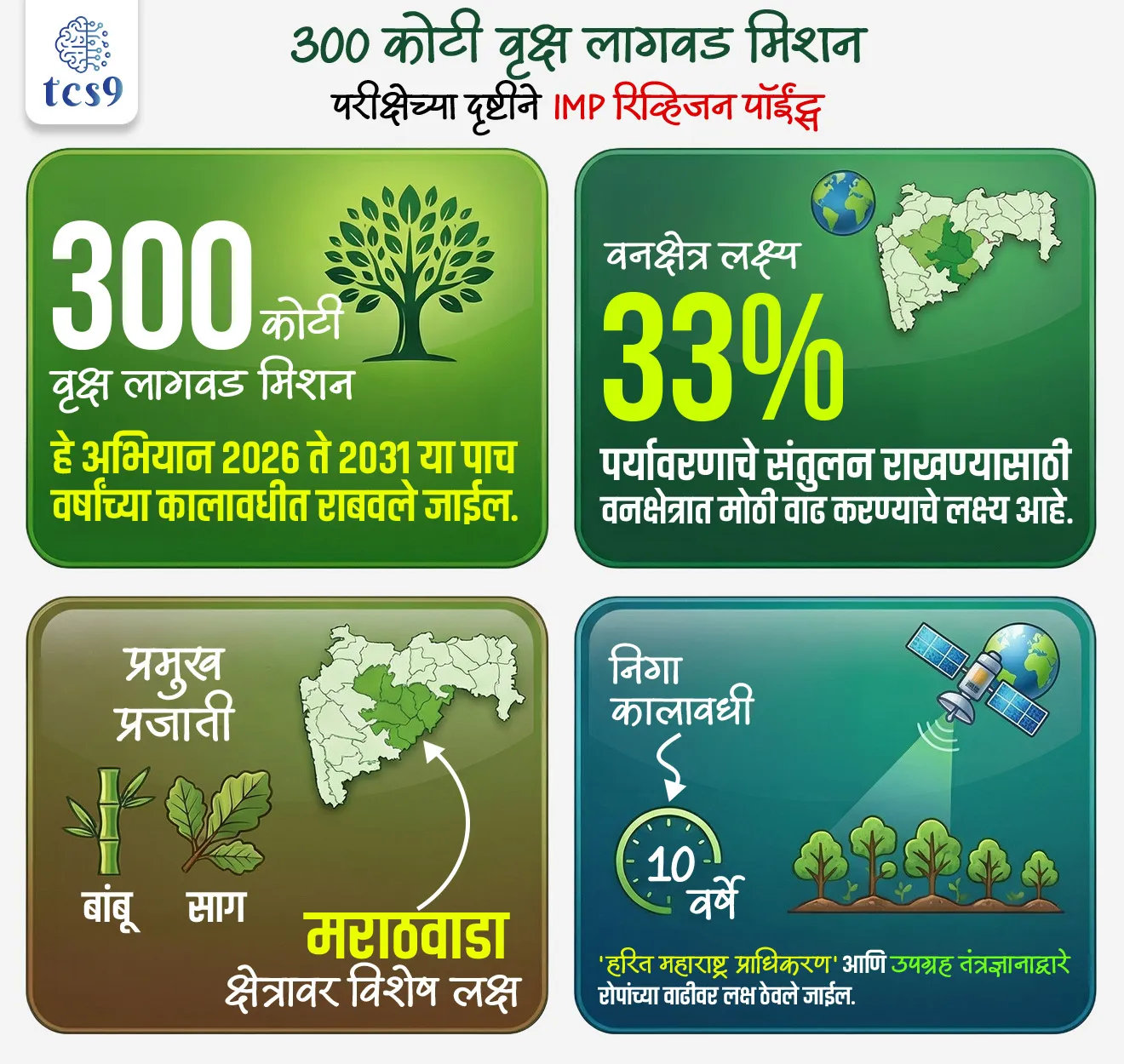📰 बातमी काय ?

• महाराष्ट्रात पर्यावरण संवर्धन आणि हवामान बदलाशी लढा देण्यासाठी 2026 ते 2031 या कालावधीत 300 कोटी वृक्ष लागवड मिशन राबविण्याचे निर्देश मुख्यमंत्री देवेंद्र फडणवीस यांनी दिले.
• या उपक्रमासाठी ‘हरित महाराष्ट्र प्राधिकरण’ स्थापन करण्याचा प्रस्ताव सादर करण्यात आला.


⚖️ मूळ समस्या / गरज : 

• राज्यातील पर्यावरणीय परिस्थितीकडे पाहिले तर वनक्षेत्र अपेक्षेपेक्षा कमी आहे, विशेषतः मराठवाड्यासारख्या भागात वृक्षाच्छादन खूपच कमी आहे.
📍  यामुळे काही गंभीर समस्या निर्माण होत आहेत —
• पावसाचे अनियमित प्रमाण आणि दुष्काळ
• भूजल पातळी सतत घटत जाणे
• मातीची धूप आणि सुपीकता कमी होणे
✍️ म्हणूनच पर्यावरण सुधारणा आणि ग्रामीण विकास या दोन्ही गोष्टी साध्य करण्यासाठी मोठ्या प्रमाणावर वृक्ष लागवड आवश्यक ठरते.

🧐 300 कोटी वृक्ष लागवड मिशन म्हणजे काय ?
• हा एक मिशन मोड कार्यक्रम असून, झाडे लावण्याबरोबरच ती दीर्घकाळ जिवंत राहतील यावर भर दिला जातो.
• यामध्ये तीन मुख्य उद्दिष्टे आहेत —
1. पर्यावरण संवर्धन
2. हवामान बदलाशी सामना
3. ग्रामीण रोजगार निर्मिती

⚙️ कार्यपद्धती :
✍️ या मिशनमध्ये आधुनिक तंत्रज्ञानाचा वापर करून अंमलबजावणी केली जाणार आहे —
• डिजिटल व उपग्रह-आधारित मॉनिटरिंग करून वृक्षांचा जगण्याचा दर नोंदवला जाईल
• स्थानिक हवामानानुसार वृक्ष प्रजातींची निवड केली जाईल
• गवताळ व दलदली भागात वृक्ष लागवड टाळून परिसंस्था पुनर्संचयितीकरण केले जाईल


🧐  मिशनची प्रमुख वैशिष्ट्ये : 
📅 कालावधी : 2026 ते 2031
🌳 लक्ष्य : 300 कोटी वृक्ष लागवड
🎯 उद्देश : वनक्षेत्र 33% पर्यंत वाढवणे
📍 विशेष भर : मराठवाडा प्रदेश
🌱 लागवड होणाऱ्या प्रमुख प्रजाती : बांबू आणि साग
🌳झाडांच्या संगोपनासाठी कालावधी 3–5 वर्षांवरून वाढवून 10 वर्षे करण्यात आला आहे.

🤝 सहभाग व अंमलबजावणी :
📍 या उपक्रमात विविध घटकांचा समन्वय साधला जाणार आहे —
• ‘हरित महाराष्ट्र प्राधिकरण’ स्थापन करण्याचा प्रस्ताव
• स्टार्टअप आणि स्वयंसेवी संस्था (NGO)
• शेतकरी, महिला व युवकांचा सहभाग
• रोप निर्मितीसाठी खासगी नर्सरी व बचतगट

📊 योजनेचे आर्थिक व पर्यावरणीय महत्त्व : 
✍️ या मिशनचा प्रभाव केवळ पर्यावरणापुरता मर्यादित राहणार नाही, तर तो ग्रामीण अर्थव्यवस्थेलाही चालना देईल.
• भूजल पुनर्भरण वाढेल, ज्यामुळे पाण्याची समस्या कमी होईल
• मातीची सुपीकता सुधारेल, त्यामुळे शेती उत्पादन वाढेल
• जैवविविधता वाढेल, म्हणजेच नैसर्गिक संतुलन सुधारेल
• ग्रामीण रोजगार निर्माण होईल, विशेषतः नर्सरी व लागवड कामांमध्ये


🔑 परीक्षेच्या दृष्टीने IMP रिव्हिजन पॉईंट्स : 
• 300 कोटी वृक्ष लागवड मिशन (2026–2031)
• वनक्षेत्र लक्ष्य → 33%
• हरित महाराष्ट्र प्राधिकरण (प्रस्तावित)
• उपग्रह-आधारित मॉनिटरिंग
• फोकस क्षेत्र → मराठवाडा
•  प्रमुख प्रजाती → बांबू, साग
• निगा कालावधी → 10 वर्षे