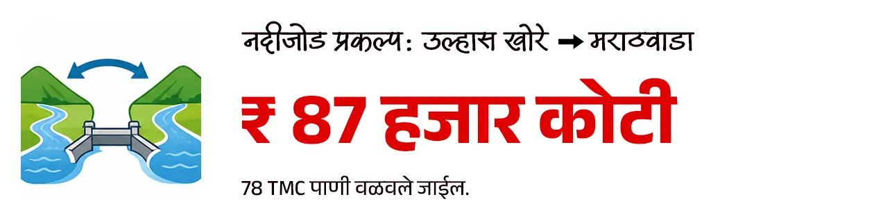 Maharashtra Budget 2026-27 : Policy Analysis - Part 1
📚 Subject : GS - अर्थशास्त्र - महाराष्ट्र अर्थसंकल्प, सरकारी योजना
सरळसेवा, तलाठी, वनरक्षक, पोलीस भरती, अग्निवीर , रेल्वे भरती, SSC GD, MPSC, UPSC परीक्षेसाठी विचारलेले / संभाव्य महत्त्वपूर्ण प्रश्न
📰 बातमी काय ?
• सन २०२६-२७ च्या अर्थसंकल्पावरील सर्वसाधारण चर्चेला मुख्यमंत्री श्री. देवेंद्र फडणवीस यांनी विधानसभेत उत्तर दिले.
• यात त्यांनी अनेक महत्त्वाच्या बाबींवर लक्ष वेधले.
✍️ परीक्षेसाठी महत्त्वाचे असलेले आकडे -
• सध्या राज्याची अर्थव्यवस्था सुमारे ६६० अब्ज डॉलरवर पोहोचली आहे.
• मिशन १ ट्रिलियन : महाराष्ट्राला 2029-30 पर्यंत 1 ट्रिलियन डॉलर अर्थव्यवस्था बनवण्याचे लक्ष्य.
• 2047 पर्यंत राज्याची अर्थव्यवस्था 5 ट्रिलियन डॉलरपर्यंत नेण्याचे उद्दिष्ट असल्याचेही मुख्यमंत्र्यांनी स्पष्ट केले.
💰बजेट माहिती :
1) एकूण बजेट: 7,69,467 कोटी रूपये (राज्याच्या इतिहासातील सर्वात मोठे बजेट).
2) विकास दर (Growth Rate) -
• चालू किमतीवर - 10.4%
• स्थिर किमतीवर - 7.9%
3) GSDP वृद्धी - 2013-14 मध्ये 16 लाख कोटी असलेला GSDP आता 51 लाख कोटी वर पोहोचला आहे.
4) देशाच्या विकासात वाटा - देशाच्या GDP मध्ये महाराष्ट्र राज्याचा वाटा 14.3% इतका मोठा आहे.
🎯 वित्तीय शिस्त आणि राजकोषीय आरोग्य :
राज्याने मोठे खर्च करूनही वित्तीय निकष पाळले आहेत.
1) कर्ज-जीडीपी प्रमाण (Debt to GDP): हे प्रमाण 18.2% आहे, जे सुरक्षित मर्यादेच्या (25%) आत आहे.
2) राजकोषीय तूट (Fiscal Deficit) - 2.78% (मर्यादा 3%).
3) महसुली तूट - ही १ टक्क्यांच्या मर्यादेत ठेवण्यात महाराष्ट्र शासनाला यश आले आहे.
4) भांडवली खर्च (Capital Expenditure): विकासात्मक कामांसाठीचा खर्च 2 लाख कोटी (पॅरास्टेटल संस्थांसह) रूपयां पर्यंत वाढला आहे.
5) केंद्राचा हिस्सा : केंद्राच्या करांमधून मिळणारा महाराष्ट्र राज्याचा हिस्सा 87,903 कोटी रुपयांवर पोहोचला आहे.
✍️ मुख्यमंत्री श्री. देवेंद्र फडणवीस यांनी दिलेल्या माहितीनुसार परीक्षेसाठी IMP वनलाईनर पॉईंट्स :
1) सिंचन क्षमता -
• राज्याची अंतिम सिंचन क्षमता ८१ लाख हेक्टर आहे.
• जून २०२४ पर्यंत ५७ लाख हेक्टर सिंचन क्षमता निर्माण झाली असून उर्वरित प्रकल्पांवर काम सुरू आहे.
2) नदीजोड प्रकल्प (River Linking) :
• उल्हास खोरे ते मराठवाडा - मराठवाड्यातील दुष्काळ निवारणासाठी उल्हास खोऱ्यातील पाणी मराठवाडा आणि उत्तर महाराष्ट्रात नेण्याचा 87 हजार कोटी रुपयांचा प्रकल्प प्रस्तावित आहे. ज्यातून 78 TMC पाणी वळवले जाईल.
3) मुख्यमंत्री बळीराजा शेत पाणंद रस्ता योजना -
• यामध्ये यंत्रसामग्रीच्या साहाय्याने शेतरस्ते तयार केले जाणार असून
• या योजनेसाठी 1,000 कोटी रुपयांचा निधी राखीव ठेवण्यात आली आहे.
4) सौर कृषी पंप योजनेत महाराष्ट्र देशात आघाडीवर :
• ‘मागेल त्याला सौर कृषी पंप’ योजनेत महाराष्ट्र देशात आघाडीवर असून दररोज सुमारे 1,500 पंप बसवले जात आहेत.
• या योजनेमुळे सुमारे 40 लाख एकर क्षेत्र ओलिताखाली आले आहे.
5) मुख्यमंत्री सौर कृषी वाहिनी योजना :
• मुख्यमंत्री सौर कृषी वाहिनी योजने अंतर्गत 27 जिल्ह्यांमध्ये 3,881 उपकेंद्रांसाठी प्रकल्प सुरू असून सुमारे 10.25 लाख शेतकरी लाभार्थी झाले आहेत.
• राज्यातील 46 लाख कृषी ग्राहकांपैकी 33 लाखांना दिवसा वीजपुरवठा शक्य झाला असल्याचे मुख्यमंत्री श्री. देवेंद्र फडणवीस यांनी सांगितले.
6) नवीकरणीय ऊर्जा लक्ष्य :
• नवीकरणीय ऊर्जा व ऊर्जा साठवणूक धोरण 2025-35 या कालावधीसाठी लागू करण्यात आले आहे.
• 2030 पर्यंत राज्यातील 52 % आणि 2035 पर्यंत 65 % वीज अपारंपरिक स्त्रोतांमधून मिळवण्याचे लक्ष्य आहे.
7) प्रधानमंत्री सूर्यघर मोफत बिजली योजना :
• प्रधानमंत्री सूर्यघर मोफत बिजली योजनेत महाराष्ट्र देशात पहिल्या क्रमांकावर आहे.
• देशातील सर्वाधिक रुफटॉप सोलर महाराष्ट्रात लावण्यात आले आहे.
• महाराष्ट्राने रिसोर्स अडोकसी प्लॅन तयार केला आसून असा प्लॅन तयार करणारे महाराष्ट्र हे पहिले राज्य आहे.
8) वीजदरात घट :
• घरगुती ग्राहकांसाठी वीज दर पुढील 5 वर्षांत 26% ने कमी होणार आहेत.
9) शिक्षण क्षेत्रातील डिजिटल सुविधा :
• स्थानिक स्वराज्य संस्थांच्या 53,709 शाळा (एकूण 63,732 पैकी) आता डिजिटल/स्मार्ट क्लासरूमने सुसज्ज आहेत.
• उर्वरित लहान शाळांमध्येही टप्प्याटप्प्याने डिजिटल सुविधा उपलब्ध करून देण्यात येणार आहेत.
10) प्रधानमंत्री आवास योजना -
• प्रधानमंत्री आवास योजनेसाठी राज्याने 14,300 कोटी रुपयांची तरतूद केली आहे.
• महाराष्ट्रात 30 लाख घरांची गरज नोंदवली असून, एकाच वर्षात सर्व घरांना मंजुरी दिली आहे. यावर सौर ऊर्जा प्रणाली बसविण्यात येणार आहे.
11) जलजीवन मिशन -
• जलजीवन मिशन योजनेत राज्यात 81% घरांना नळाद्वारे पाणीपुरवठा उपलब्ध करून देण्यात आला आहे.
• यावर्षी केंद्र आणि राज्याकडून या योजनेसाठी 12,800 कोटी रुपये उपलब्ध होणार आहे.
12) सोलापूर विकास :
• सोलापूर IT पार्कसाठी जागा निश्चित करण्यात आली असून त्यासाठी आवश्यक निधी उपलब्ध केला जाईल.
• सोलापूर विमानतळावर नाईट लँडिंगची सुविधा देण्यासाठी ५०० कोटी रुपयांचा निधी ठेवण्यात आला.
• तसेच येथे शासकीय अभियांत्रिकी महाविद्यालयही सुरू केले जाईल.
🔑 परीक्षेच्या दृष्टीने IMP रिव्हिजन पॉईंट्स : महाराष्ट्र
• महाराष्ट्र अर्थव्यवस्था — $660 अब्ज (सध्या)
• लक्ष्य — $1 ट्रिलियन (2029-30) / $5 ट्रिलियन (2047)
• एकूण बजेट — ₹7,69,467 कोटी (इतिहासातील सर्वात मोठे)
• GSDP — ₹51 लाख कोटी
• महाराष्ट्राचा GDP वाटा — 14.3% (भारत)
• कर्ज-जीडीपी प्रमाण — 18.2%
• राजकोषीय तूट (Fiscal Deficit) — 2.78%