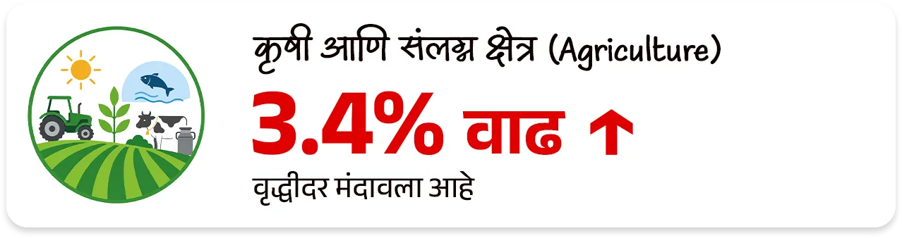 📰 बातमी काय ? 
• महाराष्ट्राची आर्थिक पाहणी 2025-26 अहवाल विधानसभेत वित्त व नियोजन राज्यमंत्री ॲड.आशिष जयस्वाल यांनी तर विधानपरिषदेत राज्यमंत्री पंकज भोयर यांनी सादर केला.

📈 1. मॅक्रो-इकॉनॉमिक निर्देशक (Macro-Economic Indicators)

GSDP वृद्धीदर: 
1) वर्ष 2025-26 मध्ये महाराष्ट्राची अर्थव्यवस्था 7.9% दराने वाढण्याचा अंदाज आहे (मागील वर्षी हा दर 7.3% होता).
•  हा दर देशाच्या अंदाजित विकास दरापेक्षा (भारताचा - 7.4%) अधिक आहे.
2) एकूण सकल राज्य उत्पन्न (Nominal GSDP) - चालू किमतींनुसार महाराष्ट्राचा GSDP ₹ 51 लाख कोटी ($615 Billion) वर पोहोचला आहे. 
3) भारताच्या एकूण जीडीपीमध्ये (GDP) सर्वाधिक 14.3% वाटा एकट्या महाराष्ट्राचा आहे.
4) दरडोई उत्पन्न (Per Capita Income): राज्यातील प्रति व्यक्ती वार्षिक उत्पन्न वाढून ₹ 3,47,903 झाले आहे, जे राष्ट्रीय सरासरीपेक्षा (₹2,19,000) खूप जास्त आहे.

5) राजकोषीय तूट (Fiscal Deficit) - GSDP च्या 2.7% एवढी असून ती FRBM कायद्याच्या 3% च्या मर्यादेत आहे.

6) थकीत कर्ज (Debt Stock) - राज्यावरील एकूण कर्ज GSDP च्या 18.3% (अंदाजे ₹ 9.32 लाख कोटी) असून ते वित्तीय मर्यादेत आहे.

7) व्हिजन 2047 -महाराष्ट्राला 2030 पर्यंत $1 Trillion आणि 2047 पर्यंत $5 Trillion अर्थव्यवस्था बनवण्याचे उद्दिष्ट आहे.

📊 क्षेत्रनिहाय कामगिरी (Sectoral Performance) : 
1) सेवा क्षेत्र (Services Sector) ➡️  9.0% वाढ - हे राज्याच्या अर्थव्यवस्थेचे मुख्य चालक असून एकूण अर्थव्यवस्थेत याचा वाटा 64% आहे.

2) उद्योग क्षेत्र (Industrial Sector) ➡️ 5.7% वाढ -  मॅन्युफॅक्चरिंग आणि पायाभूत सुविधांच्या विकासामुळे औद्योगिक क्षेत्रात सुधारणा झाली आहे (मागील वर्षी हा दर 4.3% होता).

3) कृषी आणि संलग्न क्षेत्र (Agriculture) ➡️ 3.4% वाढ -  या क्षेत्राचा वृद्धीदर मंदावला आहे.
• 2025 च्या उत्तरार्धात झालेल्या अतिवृष्टीमुळे पिकांचे झालेले नुकसान हे या मंदीचे मुख्य कारण आहे.


🏭 3. औद्योगिक धोरण : 
1) MIISP 2025 (Industrial Policy) - राज्याला $1 Trillion अर्थव्यवस्था बनवण्यासाठी 'महाराष्ट्र उद्योग, गुंतवणूक आणि सेवा धोरण 2025' (MIISP 2025) लागू करण्यात आले आहे.
• उद्दिष्ट : एकूण ₹40 लाख कोटी ची गुंतवणूक आकर्षित करणे आणि 50 लाख नवीन रोजगार निर्माण करणे.

2) क्षेत्रीय सवलती (Zonal Incentives) -प्रादेशिक समतोल राखण्यासाठी मागास जिल्ह्यांना (Zones D+) जास्त सबसिडी दिली जाईल.

3) विशेष भर (Thrust Sectors) - इलेक्ट्रिक वाहने (EV), सेमीकंडक्टर्स, एरोस्पेस आणि डिफेन्स, तसेच ग्रीन हायड्रोजन प्रकल्पांना 50% ते 100% पर्यंत भांडवली सबसिडी दिली जाईल.

💼 रोजगार, स्टार्टअप्स आणि एमएसएमई (Employment & MSME)
1) बेरोजगारीचा दर (Unemployment Rate) - राज्यात बेरोजगारीचा दर घसरून 3.3% वर आला आहे.
• शहरी भागात 5.2% तर 
• ग्रामीण भागात अवघा 2.1% आहे.

2) श्रमशक्ती सहभाग दर (LFPR) - 15 वर्षांवरील लोकसंख्येचा LFPR वाढून 59.0% झाला आहे.

3)  सूक्ष्म, लघु आणि मध्यम उद्योगाचे (MSME) योगदान : 
• राज्यात 63.85 लाख नोंदणीकृत MSME युनिट्स असून ते 2.53 कोटी लोकांना रोजगार देत आहेत. 
• त्यांना 5% पर्यंत व्याज सबसिडी आणि 3 वर्षांसाठी ₹1 प्रति युनिट वीज सवलत दिली जाते.

4) स्टार्टअप्स (Startups) - देशातील एकूण स्टार्टअप्सपैकी सर्वाधिक 17% स्टार्टअप्ससह महाराष्ट्र भारतात पहिल्या क्रमांकावर आहे.

5) गिग इकॉनॉमी (Gig Economy) - सध्या एकूण कर्मचाऱ्यांपैकी 2% लोग गिग वर्कर (कंत्राटी/ऑनलाईन कामगार) असून 2029-30 पर्यंत हे प्रमाण 6.7% होण्याची अपेक्षा आहे.


🚢 पायाभूत सुविधा आणि गुंतवणूक (Infrastructure & FDI)

1) परदेशी थेट गुंतवणूक (FDI) - ऑक्टोबर 2019 ते मार्च 2025 दरम्यान देशात आलेल्या एकूण परदेशी गुंतवणुकीपैकी सर्वाधिक 31% गुंतवणूक एकट्या महाराष्ट्रात आली आहे.

2) महत्त्वाचे प्रकल्प -
• मुंबई महानगर प्रदेशात (MMR) 7 नवीन व्यावसायिक केंद्रे विकसित केली जात आहेत.
• मुंबई-पुणे एक्सप्रेसवे 'मिसिंग लिंक', मुंबई-नागपूर-पुणे मेट्रो मार्गिका आणि वाढवण बंदर कनेक्टिव्हिटी कॉरिडॉरचे काम अंतिम टप्प्यात आहे.

3) हरित ऊर्जा - 
• राज्याची नूतनीकरणक्षम ऊर्जा क्षमता 14,113 मेगावॅट (MW) वर पोहोचली आहे. 
• नवीन 'स्टोरेज पॉलिसी 2025-2035' अंतर्गत 100 गिगावॅट (GW) चे लक्ष्य ठेवले आहे.

👩  सामाजिक कल्याण आणि आरोग्य (Social Welfare & Health)
1) मुख्यमंत्री माझी लाडकी बहीण योजना -
• या फ्लॅगशिप योजनेचा लाभ 2.53 कोटी महिलांना मिळाला असून आतापर्यंत ₹ 33,232 कोटी रुपयांचे थेट वितरण (DBT) झाले आहे.
• पुढील वर्षासाठी ₹ 36,000 कोटी मंजूर झाले आहेत.

2) अन्न सुरक्षा (PDS): 
• 2.71 कोटी रेशनकार्ड धारकांपैकी 1.55 कोटी कुटुंबे बायोमेट्रिक पद्धतीने रेशन घेत आहेत. 
• 'शिवभोजन योजने' अंतर्गत नोव्हेंबर 2025 पर्यंत 4.09 कोटी थाळ्यांचे वाटप झाले आहे.

3) आरोग्य निर्देशक : 
• राज्याचा बालमृत्यू दर (IMR) कमालीचा घसरून प्रति 1,000 जिवंत जन्मांमागे 14 वर आला आहे, जो राष्ट्रीय सरासरीपेक्षा उत्तम आहे. 
• राज्यात सध्या 528 सरकारी रुग्णालये असून प्रति लाख लोकसंख्येमागे 73 खाटा (Beds) उपलब्ध आहेत.

4) जल जीवन मिशन - 
• राज्यातील 90.3% ग्रामीण घरांना आणि 98.5% शाळांना नळाद्वारे पिण्याचे पाणी उपलब्ध करून दिले आहे.


🔑 परीक्षेच्या दृष्टीने IMP रिव्हिजन पॉईंट्स : महाराष्ट्र 

•  अंदाजित विकासदर : ७.९% (भारताचा ७.४%).
•  एकूण GSDP : ₹५१ लाख कोटी (देशात १४.३% वाटा - महाराष्ट्राचा प्रथम क्रमांक).
•  दरडोई उत्पन्न : ३,४७,९०३ रूपये (देशाच्या सरासरीपेक्षा जास्त) 
•  सर्वाधिक वाढणारे क्षेत्र : सेवा क्षेत्र (९.०%).
•  नवीन धोरण लक्ष्य: ₹४० लाख कोटी गुंतवणूक, ५० लाख रोजगार.