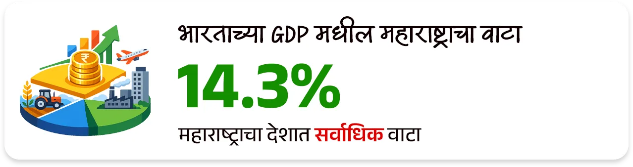 महाराष्ट्राची आर्थिक पाहणी अहवाल 2025-26 
Maharashtra Economic Survey 2025-26


📚 Subject : GS - अर्थशास्त्र - महाराष्ट्र अर्थसंकल्प


📰 बातमी काय ? 
• महाराष्ट्राची आर्थिक पाहणी 2025-26 अहवाल विधानसभेत वित्त व नियोजन राज्यमंत्री ॲड.आशिष जयस्वाल यांनी तर विधानपरिषदेत राज्यमंत्री पंकज भोयर यांनी सादर केला.

📈 1. मॅक्रो-इकॉनॉमिक निर्देशक (Macro-Economic Indicators)

GSDP वृद्धीदर: 
1) वर्ष 2025-26 मध्ये महाराष्ट्राची अर्थव्यवस्था 7.9% दराने वाढण्याचा अंदाज आहे (मागील वर्षी हा दर 7.3% होता).
•  हा दर देशाच्या अंदाजित विकास दरापेक्षा (भारताचा - 7.4%) अधिक आहे.
2) एकूण सकल राज्य उत्पन्न (Nominal GSDP) - चालू किमतींनुसार महाराष्ट्राचा GSDP ₹ 51 लाख कोटी ($615 Billion) वर पोहोचला आहे. 
3) भारताच्या एकूण जीडीपीमध्ये (GDP) सर्वाधिक 14.3% वाटा एकट्या महाराष्ट्राचा आहे.
4) दरडोई उत्पन्न (Per Capita Income): राज्यातील प्रति व्यक्ती वार्षिक उत्पन्न वाढून ₹ 3,47,903 झाले आहे, जे राष्ट्रीय सरासरीपेक्षा (₹2,19,000) खूप जास्त आहे.

5) राजकोषीय तूट (Fiscal Deficit) - GSDP च्या 2.7% एवढी असून ती FRBM कायद्याच्या 3% च्या मर्यादेत आहे.

6) थकीत कर्ज (Debt Stock) - राज्यावरील एकूण कर्ज GSDP च्या 18.3% (अंदाजे ₹ 9.32 लाख कोटी) असून ते वित्तीय मर्यादेत आहे.

7) व्हिजन 2047 -महाराष्ट्राला 2030 पर्यंत $1 Trillion आणि 2047 पर्यंत $5 Trillion अर्थव्यवस्था बनवण्याचे उद्दिष्ट आहे.

📊 क्षेत्रनिहाय कामगिरी (Sectoral Performance) : 
1) सेवा क्षेत्र (Services Sector) ➡️  9.0% वाढ - हे राज्याच्या अर्थव्यवस्थेचे मुख्य चालक असून एकूण अर्थव्यवस्थेत याचा वाटा 64% आहे.

2) उद्योग क्षेत्र (Industrial Sector) ➡️ 5.7% वाढ -  मॅन्युफॅक्चरिंग आणि पायाभूत सुविधांच्या विकासामुळे औद्योगिक क्षेत्रात सुधारणा झाली आहे (मागील वर्षी हा दर 4.3% होता).

3) कृषी आणि संलग्न क्षेत्र (Agriculture) ➡️ 3.4% वाढ -  या क्षेत्राचा वृद्धीदर मंदावला आहे.
• 2025 च्या उत्तरार्धात झालेल्या अतिवृष्टीमुळे पिकांचे झालेले नुकसान हे या मंदीचे मुख्य कारण आहे.


🏭 3. औद्योगिक धोरण : 
1) MIISP 2025 (Industrial Policy) - राज्याला $1 Trillion अर्थव्यवस्था बनवण्यासाठी 'महाराष्ट्र उद्योग, गुंतवणूक आणि सेवा धोरण 2025' (MIISP 2025) लागू करण्यात आले आहे.
• उद्दिष्ट : एकूण ₹40 लाख कोटी ची गुंतवणूक आकर्षित करणे आणि 50 लाख नवीन रोजगार निर्माण करणे.

2) क्षेत्रीय सवलती (Zonal Incentives) -प्रादेशिक समतोल राखण्यासाठी मागास जिल्ह्यांना (Zones D+) जास्त सबसिडी दिली जाईल.

3) विशेष भर (Thrust Sectors) - इलेक्ट्रिक वाहने (EV), सेमीकंडक्टर्स, एरोस्पेस आणि डिफेन्स, तसेच ग्रीन हायड्रोजन प्रकल्पांना 50% ते 100% पर्यंत भांडवली सबसिडी दिली जाईल.

💼 रोजगार, स्टार्टअप्स आणि एमएसएमई (Employment & MSME)
1) बेरोजगारीचा दर (Unemployment Rate) - राज्यात बेरोजगारीचा दर घसरून 3.3% वर आला आहे.
• शहरी भागात 5.2% तर 
• ग्रामीण भागात अवघा 2.1% आहे.

2) श्रमशक्ती सहभाग दर (LFPR) - 15 वर्षांवरील लोकसंख्येचा LFPR वाढून 59.0% झाला आहे.

3)  सूक्ष्म, लघु आणि मध्यम उद्योगाचे (MSME) योगदान : 
• राज्यात 63.85 लाख नोंदणीकृत MSME युनिट्स असून ते 2.53 कोटी लोकांना रोजगार देत आहेत. 
• त्यांना 5% पर्यंत व्याज सबसिडी आणि 3 वर्षांसाठी ₹1 प्रति युनिट वीज सवलत दिली जाते.

4) स्टार्टअप्स (Startups) - देशातील एकूण स्टार्टअप्सपैकी सर्वाधिक 17% स्टार्टअप्ससह महाराष्ट्र भारतात पहिल्या क्रमांकावर आहे.

5) गिग इकॉनॉमी (Gig Economy) - सध्या एकूण कर्मचाऱ्यांपैकी 2% लोग गिग वर्कर (कंत्राटी/ऑनलाईन कामगार) असून 2029-30 पर्यंत हे प्रमाण 6.7% होण्याची अपेक्षा आहे.


🚢 पायाभूत सुविधा आणि गुंतवणूक (Infrastructure & FDI)

1) परदेशी थेट गुंतवणूक (FDI) - ऑक्टोबर 2019 ते मार्च 2025 दरम्यान देशात आलेल्या एकूण परदेशी गुंतवणुकीपैकी सर्वाधिक 31% गुंतवणूक एकट्या महाराष्ट्रात आली आहे.

2) महत्त्वाचे प्रकल्प -
• मुंबई महानगर प्रदेशात (MMR) 7 नवीन व्यावसायिक केंद्रे विकसित केली जात आहेत.
• मुंबई-पुणे एक्सप्रेसवे 'मिसिंग लिंक', मुंबई-नागपूर-पुणे मेट्रो मार्गिका आणि वाढवण बंदर कनेक्टिव्हिटी कॉरिडॉरचे काम अंतिम टप्प्यात आहे.

3) हरित ऊर्जा - 
• राज्याची नूतनीकरणक्षम ऊर्जा क्षमता 14,113 मेगावॅट (MW) वर पोहोचली आहे. 
• नवीन 'स्टोरेज पॉलिसी 2025-2035' अंतर्गत 100 गिगावॅट (GW) चे लक्ष्य ठेवले आहे.

👩  सामाजिक कल्याण आणि आरोग्य (Social Welfare & Health)
1) मुख्यमंत्री माझी लाडकी बहीण योजना -
• या फ्लॅगशिप योजनेचा लाभ 2.53 कोटी महिलांना मिळाला असून आतापर्यंत ₹ 33,232 कोटी रुपयांचे थेट वितरण (DBT) झाले आहे.
• पुढील वर्षासाठी ₹ 36,000 कोटी मंजूर झाले आहेत.

2) अन्न सुरक्षा (PDS): 
• 2.71 कोटी रेशनकार्ड धारकांपैकी 1.55 कोटी कुटुंबे बायोमेट्रिक पद्धतीने रेशन घेत आहेत. 
• 'शिवभोजन योजने' अंतर्गत नोव्हेंबर 2025 पर्यंत 4.09 कोटी थाळ्यांचे वाटप झाले आहे.

3) आरोग्य निर्देशक : 
• राज्याचा बालमृत्यू दर (IMR) कमालीचा घसरून प्रति 1,000 जिवंत जन्मांमागे 14 वर आला आहे, जो राष्ट्रीय सरासरीपेक्षा उत्तम आहे. 
• राज्यात सध्या 528 सरकारी रुग्णालये असून प्रति लाख लोकसंख्येमागे 73 खाटा (Beds) उपलब्ध आहेत.

4) जल जीवन मिशन - 
• राज्यातील 90.3% ग्रामीण घरांना आणि 98.5% शाळांना नळाद्वारे पिण्याचे पाणी उपलब्ध करून दिले आहे.


🔑 परीक्षेच्या दृष्टीने IMP रिव्हिजन पॉईंट्स : महाराष्ट्र 

•  अंदाजित विकासदर : ७.९% (भारताचा ७.४%).
•  एकूण GSDP : ₹५१ लाख कोटी (देशात १४.३% वाटा - महाराष्ट्राचा प्रथम क्रमांक).
•  दरडोई उत्पन्न : ३,४७,९०३ रूपये (देशाच्या सरासरीपेक्षा जास्त) 
•  सर्वाधिक वाढणारे क्षेत्र : सेवा क्षेत्र (९.०%).
•  नवीन धोरण लक्ष्य: ₹४० लाख कोटी गुंतवणूक, ५० लाख रोजगार.