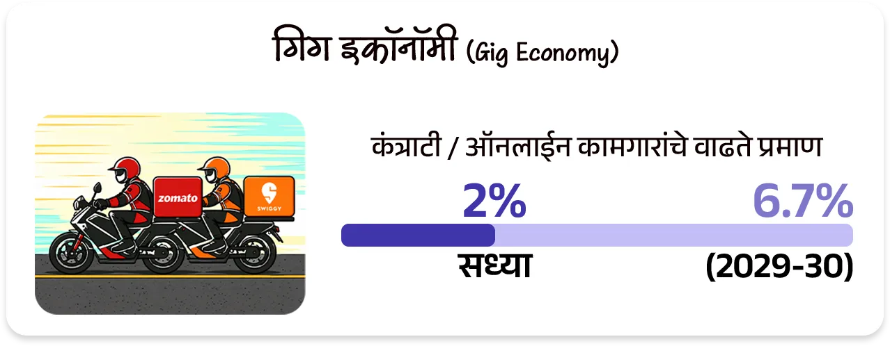 📰 बातमी काय ? 
• महाराष्ट्राची आर्थिक पाहणी 2025-26 अहवाल विधानसभेत वित्त व नियोजन राज्यमंत्री ॲड.आशिष जयस्वाल यांनी तर विधानपरिषदेत राज्यमंत्री पंकज भोयर यांनी सादर केला.

📈 1. मॅक्रो-इकॉनॉमिक निर्देशक (Macro-Economic Indicators)

GSDP वृद्धीदर: 
1) वर्ष 2025-26 मध्ये महाराष्ट्राची अर्थव्यवस्था 7.9% दराने वाढण्याचा अंदाज आहे (मागील वर्षी हा दर 7.3% होता).
•  हा दर देशाच्या अंदाजित विकास दरापेक्षा (भारताचा - 7.4%) अधिक आहे.
2) एकूण सकल राज्य उत्पन्न (Nominal GSDP) - चालू किमतींनुसार महाराष्ट्राचा GSDP ₹ 51 लाख कोटी ($615 Billion) वर पोहोचला आहे. 
3) भारताच्या एकूण जीडीपीमध्ये (GDP) सर्वाधिक 14.3% वाटा एकट्या महाराष्ट्राचा आहे.
4) दरडोई उत्पन्न (Per Capita Income): राज्यातील प्रति व्यक्ती वार्षिक उत्पन्न वाढून ₹ 3,47,903 झाले आहे, जे राष्ट्रीय सरासरीपेक्षा (₹2,19,000) खूप जास्त आहे.

5) राजकोषीय तूट (Fiscal Deficit) - GSDP च्या 2.7% एवढी असून ती FRBM कायद्याच्या 3% च्या मर्यादेत आहे.

6) थकीत कर्ज (Debt Stock) - राज्यावरील एकूण कर्ज GSDP च्या 18.3% (अंदाजे ₹ 9.32 लाख कोटी) असून ते वित्तीय मर्यादेत आहे.

7) व्हिजन 2047 -महाराष्ट्राला 2030 पर्यंत $1 Trillion आणि 2047 पर्यंत $5 Trillion अर्थव्यवस्था बनवण्याचे उद्दिष्ट आहे.

📊 क्षेत्रनिहाय कामगिरी (Sectoral Performance) : 
1) सेवा क्षेत्र (Services Sector) ➡️  9.0% वाढ - हे राज्याच्या अर्थव्यवस्थेचे मुख्य चालक असून एकूण अर्थव्यवस्थेत याचा वाटा 64% आहे.

2) उद्योग क्षेत्र (Industrial Sector) ➡️ 5.7% वाढ -  मॅन्युफॅक्चरिंग आणि पायाभूत सुविधांच्या विकासामुळे औद्योगिक क्षेत्रात सुधारणा झाली आहे (मागील वर्षी हा दर 4.3% होता).

3) कृषी आणि संलग्न क्षेत्र (Agriculture) ➡️ 3.4% वाढ -  या क्षेत्राचा वृद्धीदर मंदावला आहे.
• 2025 च्या उत्तरार्धात झालेल्या अतिवृष्टीमुळे पिकांचे झालेले नुकसान हे या मंदीचे मुख्य कारण आहे.


🏭 3. औद्योगिक धोरण : 
1) MIISP 2025 (Industrial Policy) - राज्याला $1 Trillion अर्थव्यवस्था बनवण्यासाठी 'महाराष्ट्र उद्योग, गुंतवणूक आणि सेवा धोरण 2025' (MIISP 2025) लागू करण्यात आले आहे.
• उद्दिष्ट : एकूण ₹40 लाख कोटी ची गुंतवणूक आकर्षित करणे आणि 50 लाख नवीन रोजगार निर्माण करणे.

2) क्षेत्रीय सवलती (Zonal Incentives) -प्रादेशिक समतोल राखण्यासाठी मागास जिल्ह्यांना (Zones D+) जास्त सबसिडी दिली जाईल.

3) विशेष भर (Thrust Sectors) - इलेक्ट्रिक वाहने (EV), सेमीकंडक्टर्स, एरोस्पेस आणि डिफेन्स, तसेच ग्रीन हायड्रोजन प्रकल्पांना 50% ते 100% पर्यंत भांडवली सबसिडी दिली जाईल.

💼 रोजगार, स्टार्टअप्स आणि एमएसएमई (Employment & MSME)
1) बेरोजगारीचा दर (Unemployment Rate) - राज्यात बेरोजगारीचा दर घसरून 3.3% वर आला आहे.
• शहरी भागात 5.2% तर 
• ग्रामीण भागात अवघा 2.1% आहे.

2) श्रमशक्ती सहभाग दर (LFPR) - 15 वर्षांवरील लोकसंख्येचा LFPR वाढून 59.0% झाला आहे.

3)  सूक्ष्म, लघु आणि मध्यम उद्योगाचे (MSME) योगदान : 
• राज्यात 63.85 लाख नोंदणीकृत MSME युनिट्स असून ते 2.53 कोटी लोकांना रोजगार देत आहेत. 
• त्यांना 5% पर्यंत व्याज सबसिडी आणि 3 वर्षांसाठी ₹1 प्रति युनिट वीज सवलत दिली जाते.

4) स्टार्टअप्स (Startups) - देशातील एकूण स्टार्टअप्सपैकी सर्वाधिक 17% स्टार्टअप्ससह महाराष्ट्र भारतात पहिल्या क्रमांकावर आहे.

5) गिग इकॉनॉमी (Gig Economy) - सध्या एकूण कर्मचाऱ्यांपैकी 2% लोग गिग वर्कर (कंत्राटी/ऑनलाईन कामगार) असून 2029-30 पर्यंत हे प्रमाण 6.7% होण्याची अपेक्षा आहे.


🚢 पायाभूत सुविधा आणि गुंतवणूक (Infrastructure & FDI)

1) परदेशी थेट गुंतवणूक (FDI) - ऑक्टोबर 2019 ते मार्च 2025 दरम्यान देशात आलेल्या एकूण परदेशी गुंतवणुकीपैकी सर्वाधिक 31% गुंतवणूक एकट्या महाराष्ट्रात आली आहे.

2) महत्त्वाचे प्रकल्प -
• मुंबई महानगर प्रदेशात (MMR) 7 नवीन व्यावसायिक केंद्रे विकसित केली जात आहेत.
• मुंबई-पुणे एक्सप्रेसवे 'मिसिंग लिंक', मुंबई-नागपूर-पुणे मेट्रो मार्गिका आणि वाढवण बंदर कनेक्टिव्हिटी कॉरिडॉरचे काम अंतिम टप्प्यात आहे.

3) हरित ऊर्जा - 
• राज्याची नूतनीकरणक्षम ऊर्जा क्षमता 14,113 मेगावॅट (MW) वर पोहोचली आहे. 
• नवीन 'स्टोरेज पॉलिसी 2025-2035' अंतर्गत 100 गिगावॅट (GW) चे लक्ष्य ठेवले आहे.

👩  सामाजिक कल्याण आणि आरोग्य (Social Welfare & Health)
1) मुख्यमंत्री माझी लाडकी बहीण योजना -
• या फ्लॅगशिप योजनेचा लाभ 2.53 कोटी महिलांना मिळाला असून आतापर्यंत ₹ 33,232 कोटी रुपयांचे थेट वितरण (DBT) झाले आहे.
• पुढील वर्षासाठी ₹ 36,000 कोटी मंजूर झाले आहेत.

2) अन्न सुरक्षा (PDS): 
• 2.71 कोटी रेशनकार्ड धारकांपैकी 1.55 कोटी कुटुंबे बायोमेट्रिक पद्धतीने रेशन घेत आहेत. 
• 'शिवभोजन योजने' अंतर्गत नोव्हेंबर 2025 पर्यंत 4.09 कोटी थाळ्यांचे वाटप झाले आहे.

3) आरोग्य निर्देशक : 
• राज्याचा बालमृत्यू दर (IMR) कमालीचा घसरून प्रति 1,000 जिवंत जन्मांमागे 14 वर आला आहे, जो राष्ट्रीय सरासरीपेक्षा उत्तम आहे. 
• राज्यात सध्या 528 सरकारी रुग्णालये असून प्रति लाख लोकसंख्येमागे 73 खाटा (Beds) उपलब्ध आहेत.

4) जल जीवन मिशन - 
• राज्यातील 90.3% ग्रामीण घरांना आणि 98.5% शाळांना नळाद्वारे पिण्याचे पाणी उपलब्ध करून दिले आहे.


🔑 परीक्षेच्या दृष्टीने IMP रिव्हिजन पॉईंट्स : महाराष्ट्र 

•  अंदाजित विकासदर : ७.९% (भारताचा ७.४%).
•  एकूण GSDP : ₹५१ लाख कोटी (देशात १४.३% वाटा - महाराष्ट्राचा प्रथम क्रमांक).
•  दरडोई उत्पन्न : ३,४७,९०३ रूपये (देशाच्या सरासरीपेक्षा जास्त) 
•  सर्वाधिक वाढणारे क्षेत्र : सेवा क्षेत्र (९.०%).
•  नवीन धोरण लक्ष्य: ₹४० लाख कोटी गुंतवणूक, ५० लाख रोजगार.