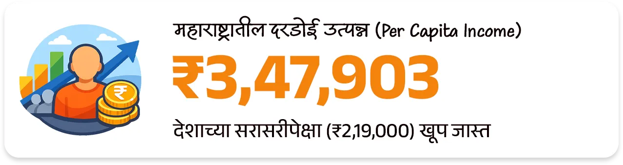 महाराष्ट्राची आर्थिक पाहणी अहवाल 2025-26 
Maharashtra Economic Survey 2025-26


📚 Subject : GS - अर्थशास्त्र - महाराष्ट्र अर्थसंकल्प


📰 बातमी काय ? 
• महाराष्ट्राची आर्थिक पाहणी 2025-26 अहवाल विधानसभेत वित्त व नियोजन राज्यमंत्री ॲड.आशिष जयस्वाल यांनी तर विधानपरिषदेत राज्यमंत्री पंकज भोयर यांनी सादर केला.

📈 1. मॅक्रो-इकॉनॉमिक निर्देशक (Macro-Economic Indicators)

GSDP वृद्धीदर: 
1) वर्ष 2025-26 मध्ये महाराष्ट्राची अर्थव्यवस्था 7.9% दराने वाढण्याचा अंदाज आहे (मागील वर्षी हा दर 7.3% होता).
•  हा दर देशाच्या अंदाजित विकास दरापेक्षा (भारताचा - 7.4%) अधिक आहे.
2) एकूण सकल राज्य उत्पन्न (Nominal GSDP) - चालू किमतींनुसार महाराष्ट्राचा GSDP ₹ 51 लाख कोटी ($615 Billion) वर पोहोचला आहे. 
3) भारताच्या एकूण जीडीपीमध्ये (GDP) सर्वाधिक 14.3% वाटा एकट्या महाराष्ट्राचा आहे.
4) दरडोई उत्पन्न (Per Capita Income): राज्यातील प्रति व्यक्ती वार्षिक उत्पन्न वाढून ₹ 3,47,903 झाले आहे, जे राष्ट्रीय सरासरीपेक्षा (₹2,19,000) खूप जास्त आहे.

5) राजकोषीय तूट (Fiscal Deficit) - GSDP च्या 2.7% एवढी असून ती FRBM कायद्याच्या 3% च्या मर्यादेत आहे.

6) थकीत कर्ज (Debt Stock) - राज्यावरील एकूण कर्ज GSDP च्या 18.3% (अंदाजे ₹ 9.32 लाख कोटी) असून ते वित्तीय मर्यादेत आहे.

7) व्हिजन 2047 -महाराष्ट्राला 2030 पर्यंत $1 Trillion आणि 2047 पर्यंत $5 Trillion अर्थव्यवस्था बनवण्याचे उद्दिष्ट आहे.

📊 क्षेत्रनिहाय कामगिरी (Sectoral Performance) : 
1) सेवा क्षेत्र (Services Sector) ➡️  9.0% वाढ - हे राज्याच्या अर्थव्यवस्थेचे मुख्य चालक असून एकूण अर्थव्यवस्थेत याचा वाटा 64% आहे.

2) उद्योग क्षेत्र (Industrial Sector) ➡️ 5.7% वाढ -  मॅन्युफॅक्चरिंग आणि पायाभूत सुविधांच्या विकासामुळे औद्योगिक क्षेत्रात सुधारणा झाली आहे (मागील वर्षी हा दर 4.3% होता).

3) कृषी आणि संलग्न क्षेत्र (Agriculture) ➡️ 3.4% वाढ -  या क्षेत्राचा वृद्धीदर मंदावला आहे.
• 2025 च्या उत्तरार्धात झालेल्या अतिवृष्टीमुळे पिकांचे झालेले नुकसान हे या मंदीचे मुख्य कारण आहे.


🏭 3. औद्योगिक धोरण : 
1) MIISP 2025 (Industrial Policy) - राज्याला $1 Trillion अर्थव्यवस्था बनवण्यासाठी 'महाराष्ट्र उद्योग, गुंतवणूक आणि सेवा धोरण 2025' (MIISP 2025) लागू करण्यात आले आहे.
• उद्दिष्ट : एकूण ₹40 लाख कोटी ची गुंतवणूक आकर्षित करणे आणि 50 लाख नवीन रोजगार निर्माण करणे.

2) क्षेत्रीय सवलती (Zonal Incentives) -प्रादेशिक समतोल राखण्यासाठी मागास जिल्ह्यांना (Zones D+) जास्त सबसिडी दिली जाईल.

3) विशेष भर (Thrust Sectors) - इलेक्ट्रिक वाहने (EV), सेमीकंडक्टर्स, एरोस्पेस आणि डिफेन्स, तसेच ग्रीन हायड्रोजन प्रकल्पांना 50% ते 100% पर्यंत भांडवली सबसिडी दिली जाईल.

💼 रोजगार, स्टार्टअप्स आणि एमएसएमई (Employment & MSME)
1) बेरोजगारीचा दर (Unemployment Rate) - राज्यात बेरोजगारीचा दर घसरून 3.3% वर आला आहे.
• शहरी भागात 5.2% तर 
• ग्रामीण भागात अवघा 2.1% आहे.

2) श्रमशक्ती सहभाग दर (LFPR) - 15 वर्षांवरील लोकसंख्येचा LFPR वाढून 59.0% झाला आहे.

3)  सूक्ष्म, लघु आणि मध्यम उद्योगाचे (MSME) योगदान : 
• राज्यात 63.85 लाख नोंदणीकृत MSME युनिट्स असून ते 2.53 कोटी लोकांना रोजगार देत आहेत. 
• त्यांना 5% पर्यंत व्याज सबसिडी आणि 3 वर्षांसाठी ₹1 प्रति युनिट वीज सवलत दिली जाते.

4) स्टार्टअप्स (Startups) - देशातील एकूण स्टार्टअप्सपैकी सर्वाधिक 17% स्टार्टअप्ससह महाराष्ट्र भारतात पहिल्या क्रमांकावर आहे.

5) गिग इकॉनॉमी (Gig Economy) - सध्या एकूण कर्मचाऱ्यांपैकी 2% लोग गिग वर्कर (कंत्राटी/ऑनलाईन कामगार) असून 2029-30 पर्यंत हे प्रमाण 6.7% होण्याची अपेक्षा आहे.


🚢 पायाभूत सुविधा आणि गुंतवणूक (Infrastructure & FDI)

1) परदेशी थेट गुंतवणूक (FDI) - ऑक्टोबर 2019 ते मार्च 2025 दरम्यान देशात आलेल्या एकूण परदेशी गुंतवणुकीपैकी सर्वाधिक 31% गुंतवणूक एकट्या महाराष्ट्रात आली आहे.

2) महत्त्वाचे प्रकल्प -
• मुंबई महानगर प्रदेशात (MMR) 7 नवीन व्यावसायिक केंद्रे विकसित केली जात आहेत.
• मुंबई-पुणे एक्सप्रेसवे 'मिसिंग लिंक', मुंबई-नागपूर-पुणे मेट्रो मार्गिका आणि वाढवण बंदर कनेक्टिव्हिटी कॉरिडॉरचे काम अंतिम टप्प्यात आहे.

3) हरित ऊर्जा - 
• राज्याची नूतनीकरणक्षम ऊर्जा क्षमता 14,113 मेगावॅट (MW) वर पोहोचली आहे. 
• नवीन 'स्टोरेज पॉलिसी 2025-2035' अंतर्गत 100 गिगावॅट (GW) चे लक्ष्य ठेवले आहे.

👩  सामाजिक कल्याण आणि आरोग्य (Social Welfare & Health)
1) मुख्यमंत्री माझी लाडकी बहीण योजना -
• या फ्लॅगशिप योजनेचा लाभ 2.53 कोटी महिलांना मिळाला असून आतापर्यंत ₹ 33,232 कोटी रुपयांचे थेट वितरण (DBT) झाले आहे.
• पुढील वर्षासाठी ₹ 36,000 कोटी मंजूर झाले आहेत.

2) अन्न सुरक्षा (PDS): 
• 2.71 कोटी रेशनकार्ड धारकांपैकी 1.55 कोटी कुटुंबे बायोमेट्रिक पद्धतीने रेशन घेत आहेत. 
• 'शिवभोजन योजने' अंतर्गत नोव्हेंबर 2025 पर्यंत 4.09 कोटी थाळ्यांचे वाटप झाले आहे.

3) आरोग्य निर्देशक : 
• राज्याचा बालमृत्यू दर (IMR) कमालीचा घसरून प्रति 1,000 जिवंत जन्मांमागे 14 वर आला आहे, जो राष्ट्रीय सरासरीपेक्षा उत्तम आहे. 
• राज्यात सध्या 528 सरकारी रुग्णालये असून प्रति लाख लोकसंख्येमागे 73 खाटा (Beds) उपलब्ध आहेत.

4) जल जीवन मिशन - 
• राज्यातील 90.3% ग्रामीण घरांना आणि 98.5% शाळांना नळाद्वारे पिण्याचे पाणी उपलब्ध करून दिले आहे.


🔑 परीक्षेच्या दृष्टीने IMP रिव्हिजन पॉईंट्स : महाराष्ट्र 

•  अंदाजित विकासदर : ७.९% (भारताचा ७.४%).
•  एकूण GSDP : ₹५१ लाख कोटी (देशात १४.३% वाटा - महाराष्ट्राचा प्रथम क्रमांक).
•  दरडोई उत्पन्न : ३,४७,९०३ रूपये (देशाच्या सरासरीपेक्षा जास्त) 
•  सर्वाधिक वाढणारे क्षेत्र : सेवा क्षेत्र (९.०%).
•  नवीन धोरण लक्ष्य: ₹४० लाख कोटी गुंतवणूक, ५० लाख रोजगार.