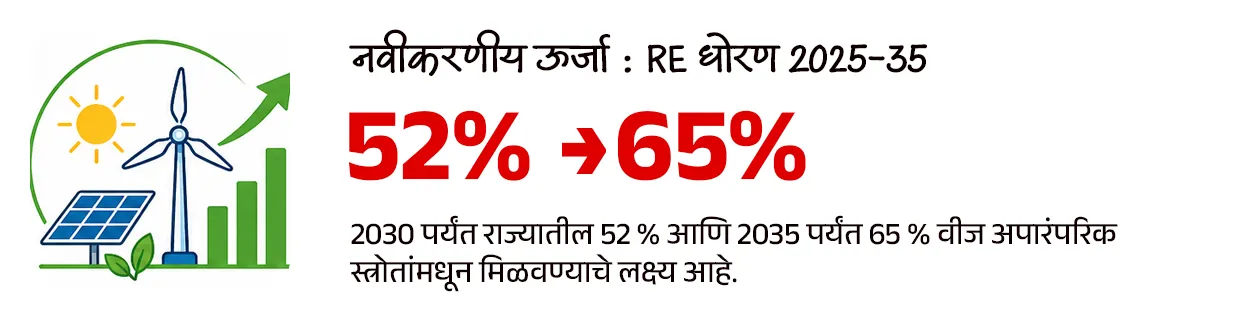 Maharashtra Budget 2026-27 : Policy Analysis - Part 1
📚 Subject : GS - अर्थशास्त्र - महाराष्ट्र अर्थसंकल्प, सरकारी योजना
सरळसेवा, तलाठी, वनरक्षक, पोलीस भरती, अग्निवीर , रेल्वे भरती, SSC GD, MPSC, UPSC परीक्षेसाठी विचारलेले / संभाव्य महत्त्वपूर्ण प्रश्न
📰 बातमी काय ?
• सन २०२६-२७ च्या अर्थसंकल्पावरील सर्वसाधारण चर्चेला मुख्यमंत्री श्री. देवेंद्र फडणवीस यांनी विधानसभेत उत्तर दिले.
• यात त्यांनी अनेक महत्त्वाच्या बाबींवर लक्ष वेधले.
✍️ परीक्षेसाठी महत्त्वाचे असलेले आकडे -
• सध्या राज्याची अर्थव्यवस्था सुमारे ६६० अब्ज डॉलरवर पोहोचली आहे.
• मिशन १ ट्रिलियन : महाराष्ट्राला 2029-30 पर्यंत 1 ट्रिलियन डॉलर अर्थव्यवस्था बनवण्याचे लक्ष्य.
• 2047 पर्यंत राज्याची अर्थव्यवस्था 5 ट्रिलियन डॉलरपर्यंत नेण्याचे उद्दिष्ट असल्याचेही मुख्यमंत्र्यांनी स्पष्ट केले.
💰बजेट माहिती :
1) एकूण बजेट: 7,69,467 कोटी रूपये (राज्याच्या इतिहासातील सर्वात मोठे बजेट).
2) विकास दर (Growth Rate) -
• चालू किमतीवर - 10.4%
• स्थिर किमतीवर - 7.9%
3) GSDP वृद्धी - 2013-14 मध्ये 16 लाख कोटी असलेला GSDP आता 51 लाख कोटी वर पोहोचला आहे.
4) देशाच्या विकासात वाटा - देशाच्या GDP मध्ये महाराष्ट्र राज्याचा वाटा 14.3% इतका मोठा आहे.
🎯 वित्तीय शिस्त आणि राजकोषीय आरोग्य :
राज्याने मोठे खर्च करूनही वित्तीय निकष पाळले आहेत.
1) कर्ज-जीडीपी प्रमाण (Debt to GDP): हे प्रमाण 18.2% आहे, जे सुरक्षित मर्यादेच्या (25%) आत आहे.
2) राजकोषीय तूट (Fiscal Deficit) - 2.78% (मर्यादा 3%).
3) महसुली तूट - ही १ टक्क्यांच्या मर्यादेत ठेवण्यात महाराष्ट्र शासनाला यश आले आहे.
4) भांडवली खर्च (Capital Expenditure): विकासात्मक कामांसाठीचा खर्च 2 लाख कोटी (पॅरास्टेटल संस्थांसह) रूपयां पर्यंत वाढला आहे.
5) केंद्राचा हिस्सा : केंद्राच्या करांमधून मिळणारा महाराष्ट्र राज्याचा हिस्सा 87,903 कोटी रुपयांवर पोहोचला आहे.
✍️ मुख्यमंत्री श्री. देवेंद्र फडणवीस यांनी दिलेल्या माहितीनुसार परीक्षेसाठी IMP वनलाईनर पॉईंट्स :
1) सिंचन क्षमता -
• राज्याची अंतिम सिंचन क्षमता ८१ लाख हेक्टर आहे.
• जून २०२४ पर्यंत ५७ लाख हेक्टर सिंचन क्षमता निर्माण झाली असून उर्वरित प्रकल्पांवर काम सुरू आहे.
2) नदीजोड प्रकल्प (River Linking) :
• उल्हास खोरे ते मराठवाडा - मराठवाड्यातील दुष्काळ निवारणासाठी उल्हास खोऱ्यातील पाणी मराठवाडा आणि उत्तर महाराष्ट्रात नेण्याचा 87 हजार कोटी रुपयांचा प्रकल्प प्रस्तावित आहे. ज्यातून 78 TMC पाणी वळवले जाईल.
3) मुख्यमंत्री बळीराजा शेत पाणंद रस्ता योजना -
• यामध्ये यंत्रसामग्रीच्या साहाय्याने शेतरस्ते तयार केले जाणार असून
• या योजनेसाठी 1,000 कोटी रुपयांचा निधी राखीव ठेवण्यात आली आहे.
4) सौर कृषी पंप योजनेत महाराष्ट्र देशात आघाडीवर :
• ‘मागेल त्याला सौर कृषी पंप’ योजनेत महाराष्ट्र देशात आघाडीवर असून दररोज सुमारे 1,500 पंप बसवले जात आहेत.
• या योजनेमुळे सुमारे 40 लाख एकर क्षेत्र ओलिताखाली आले आहे.
5) मुख्यमंत्री सौर कृषी वाहिनी योजना :
• मुख्यमंत्री सौर कृषी वाहिनी योजने अंतर्गत 27 जिल्ह्यांमध्ये 3,881 उपकेंद्रांसाठी प्रकल्प सुरू असून सुमारे 10.25 लाख शेतकरी लाभार्थी झाले आहेत.
• राज्यातील 46 लाख कृषी ग्राहकांपैकी 33 लाखांना दिवसा वीजपुरवठा शक्य झाला असल्याचे मुख्यमंत्री श्री. देवेंद्र फडणवीस यांनी सांगितले.
6) नवीकरणीय ऊर्जा लक्ष्य :
• नवीकरणीय ऊर्जा व ऊर्जा साठवणूक धोरण 2025-35 या कालावधीसाठी लागू करण्यात आले आहे.
• 2030 पर्यंत राज्यातील 52 % आणि 2035 पर्यंत 65 % वीज अपारंपरिक स्त्रोतांमधून मिळवण्याचे लक्ष्य आहे.
7) प्रधानमंत्री सूर्यघर मोफत बिजली योजना :
• प्रधानमंत्री सूर्यघर मोफत बिजली योजनेत महाराष्ट्र देशात पहिल्या क्रमांकावर आहे.
• देशातील सर्वाधिक रुफटॉप सोलर महाराष्ट्रात लावण्यात आले आहे.
• महाराष्ट्राने रिसोर्स अडोकसी प्लॅन तयार केला आसून असा प्लॅन तयार करणारे महाराष्ट्र हे पहिले राज्य आहे.
8) वीजदरात घट :
• घरगुती ग्राहकांसाठी वीज दर पुढील 5 वर्षांत 26% ने कमी होणार आहेत.
9) शिक्षण क्षेत्रातील डिजिटल सुविधा :
• स्थानिक स्वराज्य संस्थांच्या 53,709 शाळा (एकूण 63,732 पैकी) आता डिजिटल/स्मार्ट क्लासरूमने सुसज्ज आहेत.
• उर्वरित लहान शाळांमध्येही टप्प्याटप्प्याने डिजिटल सुविधा उपलब्ध करून देण्यात येणार आहेत.
10) प्रधानमंत्री आवास योजना -
• प्रधानमंत्री आवास योजनेसाठी राज्याने 14,300 कोटी रुपयांची तरतूद केली आहे.
• महाराष्ट्रात 30 लाख घरांची गरज नोंदवली असून, एकाच वर्षात सर्व घरांना मंजुरी दिली आहे. यावर सौर ऊर्जा प्रणाली बसविण्यात येणार आहे.
11) जलजीवन मिशन -
• जलजीवन मिशन योजनेत राज्यात 81% घरांना नळाद्वारे पाणीपुरवठा उपलब्ध करून देण्यात आला आहे.
• यावर्षी केंद्र आणि राज्याकडून या योजनेसाठी 12,800 कोटी रुपये उपलब्ध होणार आहे.
12) सोलापूर विकास :
• सोलापूर IT पार्कसाठी जागा निश्चित करण्यात आली असून त्यासाठी आवश्यक निधी उपलब्ध केला जाईल.
• सोलापूर विमानतळावर नाईट लँडिंगची सुविधा देण्यासाठी ५०० कोटी रुपयांचा निधी ठेवण्यात आला.
• तसेच येथे शासकीय अभियांत्रिकी महाविद्यालयही सुरू केले जाईल.
🔑 परीक्षेच्या दृष्टीने IMP रिव्हिजन पॉईंट्स : महाराष्ट्र
• महाराष्ट्र अर्थव्यवस्था — $660 अब्ज (सध्या)
• लक्ष्य — $1 ट्रिलियन (2029-30) / $5 ट्रिलियन (2047)
• एकूण बजेट — ₹7,69,467 कोटी (इतिहासातील सर्वात मोठे)
• GSDP — ₹51 लाख कोटी
• महाराष्ट्राचा GDP वाटा — 14.3% (भारत)
• कर्ज-जीडीपी प्रमाण — 18.2%
• राजकोषीय तूट (Fiscal Deficit) — 2.78%