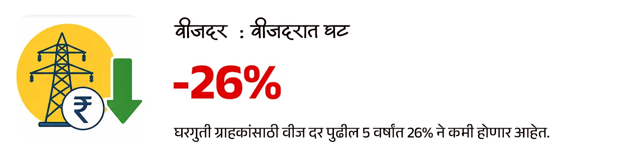 Maharashtra Budget 2026-27 : Policy Analysis - Part 1
📚 Subject : GS - अर्थशास्त्र - महाराष्ट्र अर्थसंकल्प, सरकारी योजना
सरळसेवा, तलाठी, वनरक्षक, पोलीस भरती, अग्निवीर , रेल्वे भरती, SSC GD, MPSC, UPSC परीक्षेसाठी विचारलेले / संभाव्य महत्त्वपूर्ण प्रश्न
📰 बातमी काय ?
• सन २०२६-२७ च्या अर्थसंकल्पावरील सर्वसाधारण चर्चेला मुख्यमंत्री श्री. देवेंद्र फडणवीस यांनी विधानसभेत उत्तर दिले.
• यात त्यांनी अनेक महत्त्वाच्या बाबींवर लक्ष वेधले.
✍️ परीक्षेसाठी महत्त्वाचे असलेले आकडे -
• सध्या राज्याची अर्थव्यवस्था सुमारे ६६० अब्ज डॉलरवर पोहोचली आहे.
• मिशन १ ट्रिलियन : महाराष्ट्राला 2029-30 पर्यंत 1 ट्रिलियन डॉलर अर्थव्यवस्था बनवण्याचे लक्ष्य.
• 2047 पर्यंत राज्याची अर्थव्यवस्था 5 ट्रिलियन डॉलरपर्यंत नेण्याचे उद्दिष्ट असल्याचेही मुख्यमंत्र्यांनी स्पष्ट केले.
💰बजेट माहिती :
1) एकूण बजेट: 7,69,467 कोटी रूपये (राज्याच्या इतिहासातील सर्वात मोठे बजेट).
2) विकास दर (Growth Rate) -
• चालू किमतीवर - 10.4%
• स्थिर किमतीवर - 7.9%
3) GSDP वृद्धी - 2013-14 मध्ये 16 लाख कोटी असलेला GSDP आता 51 लाख कोटी वर पोहोचला आहे.
4) देशाच्या विकासात वाटा - देशाच्या GDP मध्ये महाराष्ट्र राज्याचा वाटा 14.3% इतका मोठा आहे.
🎯 वित्तीय शिस्त आणि राजकोषीय आरोग्य :
राज्याने मोठे खर्च करूनही वित्तीय निकष पाळले आहेत.
1) कर्ज-जीडीपी प्रमाण (Debt to GDP): हे प्रमाण 18.2% आहे, जे सुरक्षित मर्यादेच्या (25%) आत आहे.
2) राजकोषीय तूट (Fiscal Deficit) - 2.78% (मर्यादा 3%).
3) महसुली तूट - ही १ टक्क्यांच्या मर्यादेत ठेवण्यात महाराष्ट्र शासनाला यश आले आहे.
4) भांडवली खर्च (Capital Expenditure): विकासात्मक कामांसाठीचा खर्च 2 लाख कोटी (पॅरास्टेटल संस्थांसह) रूपयां पर्यंत वाढला आहे.
5) केंद्राचा हिस्सा : केंद्राच्या करांमधून मिळणारा महाराष्ट्र राज्याचा हिस्सा 87,903 कोटी रुपयांवर पोहोचला आहे.
✍️ मुख्यमंत्री श्री. देवेंद्र फडणवीस यांनी दिलेल्या माहितीनुसार परीक्षेसाठी IMP वनलाईनर पॉईंट्स :
1) सिंचन क्षमता -
• राज्याची अंतिम सिंचन क्षमता ८१ लाख हेक्टर आहे.
• जून २०२४ पर्यंत ५७ लाख हेक्टर सिंचन क्षमता निर्माण झाली असून उर्वरित प्रकल्पांवर काम सुरू आहे.
2) नदीजोड प्रकल्प (River Linking) :
• उल्हास खोरे ते मराठवाडा - मराठवाड्यातील दुष्काळ निवारणासाठी उल्हास खोऱ्यातील पाणी मराठवाडा आणि उत्तर महाराष्ट्रात नेण्याचा 87 हजार कोटी रुपयांचा प्रकल्प प्रस्तावित आहे. ज्यातून 78 TMC पाणी वळवले जाईल.
3) मुख्यमंत्री बळीराजा शेत पाणंद रस्ता योजना -
• यामध्ये यंत्रसामग्रीच्या साहाय्याने शेतरस्ते तयार केले जाणार असून
• या योजनेसाठी 1,000 कोटी रुपयांचा निधी राखीव ठेवण्यात आली आहे.
4) सौर कृषी पंप योजनेत महाराष्ट्र देशात आघाडीवर :
• ‘मागेल त्याला सौर कृषी पंप’ योजनेत महाराष्ट्र देशात आघाडीवर असून दररोज सुमारे 1,500 पंप बसवले जात आहेत.
• या योजनेमुळे सुमारे 40 लाख एकर क्षेत्र ओलिताखाली आले आहे.
5) मुख्यमंत्री सौर कृषी वाहिनी योजना :
• मुख्यमंत्री सौर कृषी वाहिनी योजने अंतर्गत 27 जिल्ह्यांमध्ये 3,881 उपकेंद्रांसाठी प्रकल्प सुरू असून सुमारे 10.25 लाख शेतकरी लाभार्थी झाले आहेत.
• राज्यातील 46 लाख कृषी ग्राहकांपैकी 33 लाखांना दिवसा वीजपुरवठा शक्य झाला असल्याचे मुख्यमंत्री श्री. देवेंद्र फडणवीस यांनी सांगितले.
6) नवीकरणीय ऊर्जा लक्ष्य :
• नवीकरणीय ऊर्जा व ऊर्जा साठवणूक धोरण 2025-35 या कालावधीसाठी लागू करण्यात आले आहे.
• 2030 पर्यंत राज्यातील 52 % आणि 2035 पर्यंत 65 % वीज अपारंपरिक स्त्रोतांमधून मिळवण्याचे लक्ष्य आहे.
7) प्रधानमंत्री सूर्यघर मोफत बिजली योजना :
• प्रधानमंत्री सूर्यघर मोफत बिजली योजनेत महाराष्ट्र देशात पहिल्या क्रमांकावर आहे.
• देशातील सर्वाधिक रुफटॉप सोलर महाराष्ट्रात लावण्यात आले आहे.
• महाराष्ट्राने रिसोर्स अडोकसी प्लॅन तयार केला आसून असा प्लॅन तयार करणारे महाराष्ट्र हे पहिले राज्य आहे.
8) वीजदरात घट :
• घरगुती ग्राहकांसाठी वीज दर पुढील 5 वर्षांत 26% ने कमी होणार आहेत.
9) शिक्षण क्षेत्रातील डिजिटल सुविधा :
• स्थानिक स्वराज्य संस्थांच्या 53,709 शाळा (एकूण 63,732 पैकी) आता डिजिटल/स्मार्ट क्लासरूमने सुसज्ज आहेत.
• उर्वरित लहान शाळांमध्येही टप्प्याटप्प्याने डिजिटल सुविधा उपलब्ध करून देण्यात येणार आहेत.
10) प्रधानमंत्री आवास योजना -
• प्रधानमंत्री आवास योजनेसाठी राज्याने 14,300 कोटी रुपयांची तरतूद केली आहे.
• महाराष्ट्रात 30 लाख घरांची गरज नोंदवली असून, एकाच वर्षात सर्व घरांना मंजुरी दिली आहे. यावर सौर ऊर्जा प्रणाली बसविण्यात येणार आहे.
11) जलजीवन मिशन -
• जलजीवन मिशन योजनेत राज्यात 81% घरांना नळाद्वारे पाणीपुरवठा उपलब्ध करून देण्यात आला आहे.
• यावर्षी केंद्र आणि राज्याकडून या योजनेसाठी 12,800 कोटी रुपये उपलब्ध होणार आहे.
12) सोलापूर विकास :
• सोलापूर IT पार्कसाठी जागा निश्चित करण्यात आली असून त्यासाठी आवश्यक निधी उपलब्ध केला जाईल.
• सोलापूर विमानतळावर नाईट लँडिंगची सुविधा देण्यासाठी ५०० कोटी रुपयांचा निधी ठेवण्यात आला.
• तसेच येथे शासकीय अभियांत्रिकी महाविद्यालयही सुरू केले जाईल.
🔑 परीक्षेच्या दृष्टीने IMP रिव्हिजन पॉईंट्स : महाराष्ट्र
• महाराष्ट्र अर्थव्यवस्था — $660 अब्ज (सध्या)
• लक्ष्य — $1 ट्रिलियन (2029-30) / $5 ट्रिलियन (2047)
• एकूण बजेट — ₹7,69,467 कोटी (इतिहासातील सर्वात मोठे)
• GSDP — ₹51 लाख कोटी
• महाराष्ट्राचा GDP वाटा — 14.3% (भारत)
• कर्ज-जीडीपी प्रमाण — 18.2%
• राजकोषीय तूट (Fiscal Deficit) — 2.78%