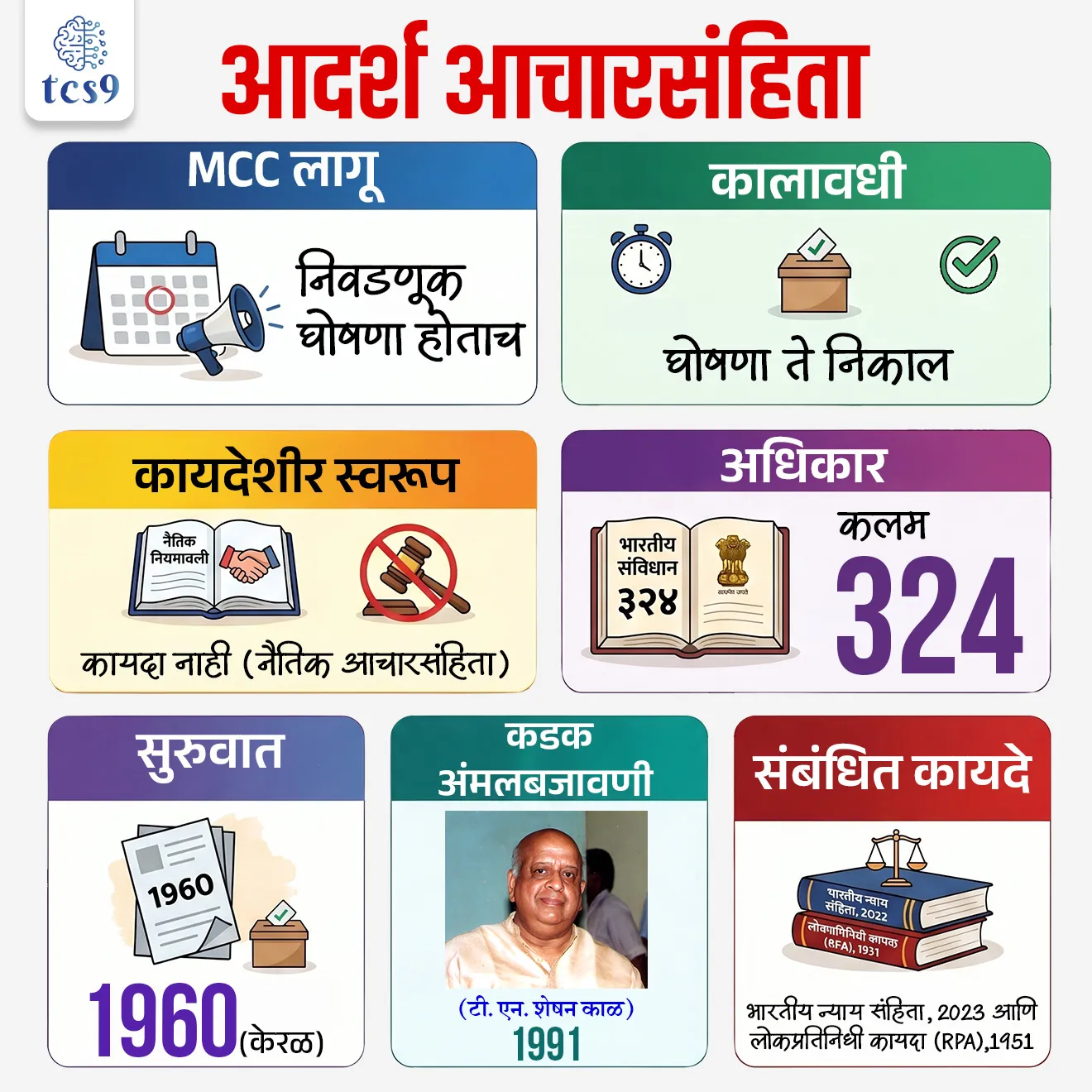 आदर्श आचार संहिता म्हणजे काय ?

What is Model Code of Conduct ?

 

📚 Subject : GS -  राज्यशास्त्र, निवडणूक

सरळसेवा, तलाठी, वनरक्षक, पोलीस भरती, अग्निवीर , रेल्वे भरती, SSC GD, MPSC, UPSC परीक्षेसाठी विचारलेले / संभाव्य महत्त्वपूर्ण  प्रश्न


प्रश्न) आदर्श आचार संहिता (Model Code of Conduct) कधी लागू होते ?

1. मतदानाच्या दिवशी
2. उमेदवारी अर्ज भरताना
3. निवडणुकीची घोषणा होताच
4. निकाल जाहीर झाल्यानंतर

उत्तर :  निवडणुकीची घोषणा होताच


📰 बातमी काय ?
• भारतीय निवडणूक आयोगाने (ECI) 2026 च्या विधानसभा निवडणुकांच्या (आसाम, केरळ, तामिळनाडू, पश्चिम बंगाल आणि पुद्दुचेरी) घोषणांसोबतच 'आदर्श आचारसंहिता' लागू केली आहे. 
• निवडणूक प्रक्रिया मुक्त, न्याय्य आणि पारदर्शक वातावरणात पार पडण्यासाठी ही एक नियमावली आहे.

🧐 आदर्श आचारसंहिता म्हणजे काय ? 
• राजकीय पक्ष, उमेदवार आणि सरकार यांच्या निवडणूक काळातील वर्तनावर नियंत्रण ठेवणारी ही एक व्यापक मार्गदर्शक तत्त्वांची संचिका आहे.
उद्देश :
• निवडणूक प्रक्रियेचे पावित्र्य राखणे.
• निवडणूक प्रचारादरम्यान शांतता आणि सुव्यवस्था राखणे.
• सत्ताधारी पक्षाला सरकारी यंत्रणेचा किंवा संसाधनांचा गैरवापर करून अवाजवी फायदा मिळवण्यापासून रोखणे.


🏛️ वैधानिक आधार आणि अंमलबजावणी (Statutory Backing & Enforceability) :
 
• थेट कायदा नाही : आचारसंहिता हा कोणताही संसदेने संमत केलेला 'कायदा' नाही. हे सर्व राजकीय पक्षांच्या सहमतीने तयार झालेले एक 'नैतिक बंधन' आहे.

• संविधानिक अधिकार : भारतीय राज्यघटनेच्या कलम 324 अन्वये निवडणूक आयोगाला निवडणुकांचे 'अधीक्षण, दिग्दर्शन आणि नियंत्रण' करण्याचे अधिकार आहेत. याच अधिकाराचा वापर करून आयोग MCC लागू करतो.

• अप्रत्यक्ष कायदेशीर कारवाई : जरी आचारसंहिता स्वतः कायदा नसली, तरी त्यातील अनेक तरतुदी खालील कायद्यांनुसार गुन्हे ठरतात:
1) भारतीय न्याय संहिता, 2023 (पूर्वीचे IPC): लाचखोरी, धमकी आणि तोतयागिरीसाठी शिक्षा.
2) लोकप्रतिनिधी कायदा (RPA), 1951 : कलम 123 नुसार 'भ्रष्ट आचरण' (Corrupt Practices) अंतर्गत कारवाई केली जाते.


⏳  कालावधी (Duration) : 
• सुरुवात: निवडणूक आयोगाने निवडणुकीचे वेळापत्रक पत्रकार परिषदेत जाहीर केल्याच्या क्षणाहून आचारसंहिता लागू होते.
• शेवट: निवडणुकीचे निकाल जाहीर झाल्यानंतर आचारसंहिता संपुष्टात येते.


🕰️ ऐतिहासिक उत्क्रांती (Evolution)
• 1960 (केरळ) : सर्वप्रथम केरळ विधानसभा निवडणुकीत राजकीय पक्षांच्या संमतीने प्रायोगिक तत्त्वावर याची सुरुवात झाली.
• 1962 (सार्वत्रिक निवडणुका) : पहिल्यांदाच व्यापक स्तरावर पक्षांनी याचे पालन केले.
• 1979 : निवडणूक आयोगाने अधिक व्यापक आणि सुधारित आचारसंहिता जाहीर केली.
• 1991 (टी. एन. शेषन काळ): तत्कालीन मुख्य निवडणूक आयुक्त टी. एन. शेषन यांनी आचारसंहितेची कडक अंमलबजावणी सुरू केली, ज्यामुळे तिला खऱ्या अर्थाने प्रतिष्ठा प्राप्त झाली.


🧐 आचारसंहितेतील प्रमुख निर्बंध (Key Restrictions) :

• सत्ताधारी पक्षासाठी : नवीन योजनांची घोषणा करणे, सरकारी खर्चाने जाहिराती देणे किंवा सरकारी वाहनांचा प्रचारासाठी वापर करणे यावर बंदी असते.
• भाषण आणि प्रचार : धार्मिक किंवा जातीय तेढ निर्माण करणारी विधाने करण्यास मनाई. तसेच प्रतिस्पर्धी उमेदवारांच्या खासगी आयुष्यावर टीका करण्यास बंदी.
• सभा आणि मिरवणुका : कोणतीही सभा किंवा मिरवणूक काढण्यापूर्वी स्थानिक पोलीस प्रशासनाची रीतसर परवानगी घेणे बंधनकारक असते.


✍️ निष्कर्ष  (Conclusion) : 
• आदर्श आचारसंहिता ही भारतीय लोकशाहीचा कणा आहे. ती केवळ नियम नसून, सत्तेचा गैरवापर रोखणारे एक प्रभावी साधन आहे. 
• जरी तिला कायदेशीर संरक्षण नसले, तरी सर्वोच्च न्यायालयाने अनेक निकालांमध्ये निवडणूक आयोगाच्या या अधिकाराचे समर्थन केले आहे.


🔑 परीक्षेच्या दृष्टीने IMP रिव्हिजन पॉईंट्स : आदर्श आचारसंहिता (MCC)

• MCC लागू — निवडणूक घोषणा होताच  • कालावधी — घोषणा ते निकाल
• कायदेशीर स्वरूप — कायदा नाही (नैतिक आचारसंहिता)  • अधिकार — कलम 324
• सुरुवात — 1960 (केरळ)  • कडक अंमलबजावणी — 1991 (टी. एन. शेषन काळ)
• संबंधित कायदे — भारतीय न्याय संहिता, 2023 आणि लोकप्रतिनिधी कायदा (RPA), 1951