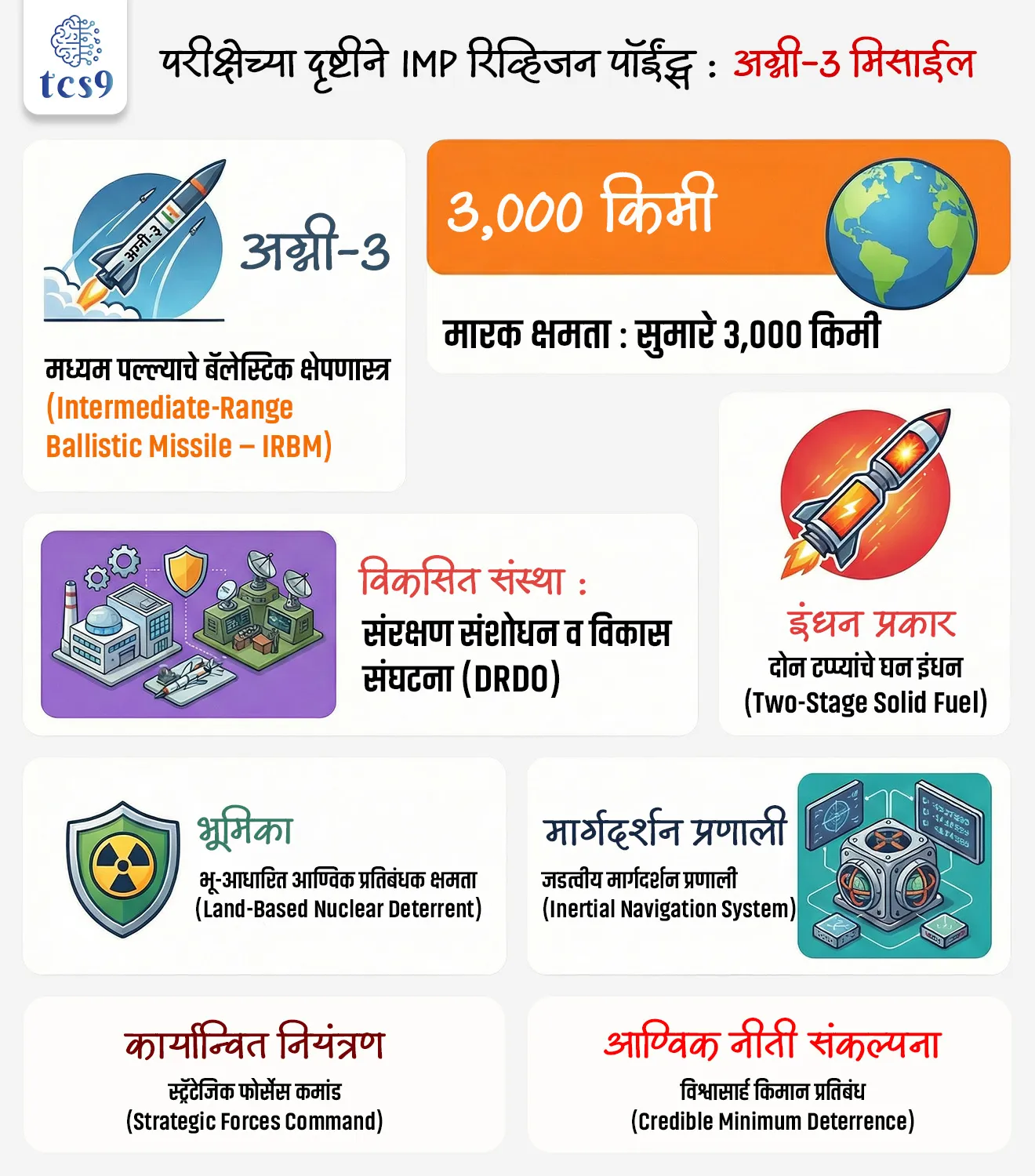Agni-3 Missile


Subject : GS - संरक्षण (Defence)

सरळसेवा, तलाठी, वनरक्षक, पोलीस भरती, अग्निवीर , रेल्वे भरती, SSC GD, MPSC, UPSC परीक्षेसाठी विचारलेले / संभाव्य महत्त्वपूर्ण  प्रश्न

प्रश्न) ‘अग्नी-3’ क्षेपणास्त्र संदर्भात खालीलपैकी योग्य विधान कोणते ?

1. हे लघु पल्ल्याचे क्षेपणास्त्र आहे.
2. हे मध्यम ते दीर्घ पल्ल्याचे बॅलेस्टिक क्षेपणास्त्र आहे
3. हे फक्त पाणबुडीवरून डागले जाणारे क्षेपणास्त्र आहे.
4. हे फक्त पारंपरिक वॉरहेड वाहून नेऊ शकते.

उत्तर :  हे मध्यम ते दीर्घ पल्ल्याचे बॅलेस्टिक क्षेपणास्त्र आहे


📰 बातमी काय ?

• भारताने ओडिशातील चांदीपूर येथील एकात्मिक चाचणी केंद्रावरून( Integrated Test Range Chandipur)  ‘अग्नी-3’ या मध्यम पल्ल्याचे बॅलिस्टिक क्षेपणास्त्राची (Intermediate-Range Ballistic Missile ) यशस्वी चाचणी केली.
• या चाचणीद्वारे क्षेपणास्त्राची कार्यान्वित सज्जता (operational readiness) आणि तांत्रिक क्षमता पुन्हा एकदा सिद्ध झाली.

🚀 अग्नी-3 म्हणजे काय ? 

• अग्नी-3 हे मध्यम ते दीर्घ पल्ल्याचे (Intermediate-Range) बॅलेस्टिक क्षेपणास्त्र आहे,
• जे सुमारे 3,000 किमी पर्यंत लक्ष्य भेदू शकते.
• हे भारताच्या भू-आधारित आण्विक प्रतिबंधक व्यवस्थेचा (India’s land-based nuclear deterrent)  महत्त्वाचा भाग आहे.
• भारताच्या संरक्षण संशोधन आणि विकास संघटना (DRDO) ने   ‘अग्नी-3’ हे मिसाईल बनवले केले आहे.

🎯 यामागील उद्दिष्ट (Aim) :

🔹 विश्वासार्ह किमान प्रतिबंध (Credible Minimum Deterrence) :
• भारताची आण्विक नीती “Credible Minimum Deterrence” या तत्त्वावर आधारित आहे.
• म्हणजेच आवश्यक तेवढीच पण प्रभावी संरक्षण क्षमता राखणे.

🔹 दुसऱ्या प्रहाराची क्षमता (Second-Strike Capability) :
• जर भारतावर प्रथम हल्ला झाला,
• तरीही प्रत्युत्तर देण्याची क्षमता राखणे — ही Second-Strike संकल्पना आहे.

⚙️ ‘अग्नी-3’ मिसाईल चे तांत्रिक वैशिष्ट्ये :
• प्रकार : Intermediate-Range Ballistic Missile (IRBM)
• मारक क्षमता : सुमारे 3,000 किमी
• इंधन : दोन टप्प्यांचे (Two-Stage) Solid Fuel
• मार्गदर्शन प्रणाली : प्रगत Inertial Navigation System
• वॉरहेड क्षमता : पारंपरिक किंवा आण्विक
• लॉन्च प्लॅटफॉर्म : रोड-मोबाईल लॉन्चर

🛡️ धोरणात्मक महत्त्व (Strategic Significance)
• भारताची प्रतिबंधक ताकद (Deterrence Power) वाढत आहे.
• अग्नी-3 ची सुमारे 3,000 किमी मारक क्षमता असल्यामुळे भारताला दूरच्या प्रदेशांपर्यंत पोहोचता येते.
• याचा अर्थ असा की, कोणताही संभाव्य शत्रू (adversary) भारतावर हल्ला करण्यापूर्वी दोनदा विचार करेल.
• कारण भारताकडे प्रत्युत्तर देण्याची सक्षम आणि लांब पल्ल्याची क्षमता आहे —
• यालाच प्रतिबंधक ताकद (Deterrence) म्हणतात.


 
🔑 परीक्षेच्या दृष्टीने IMP रिव्हिजन पॉईंट्स : अग्नी-3 मिसाईल

• अग्नी-3 → मध्यम पल्ल्याचे बॅलेस्टिक क्षेपणास्त्र (Intermediate-Range Ballistic Missile – IRBM)
• मारक क्षमता → सुमारे 3,000 किमी
• विकसित संस्था → संरक्षण संशोधन व विकास संघटना (DRDO)
• कार्यान्वित नियंत्रण → स्ट्रॅटेजिक फोर्सेस कमांड (Strategic Forces Command)
• इंधन प्रकार → दोन टप्प्यांचे घन इंधन (Two-Stage Solid Fuel)
• मार्गदर्शन प्रणाली → जडत्वीय मार्गदर्शन प्रणाली (Inertial Navigation System)
• आण्विक नीती संकल्पना → विश्वासार्ह किमान प्रतिबंध (Credible Minimum Deterrence)
• भूमिका → भू-आधारित आण्विक प्रतिबंधक क्षमता (Land-Based Nuclear Deterrent)