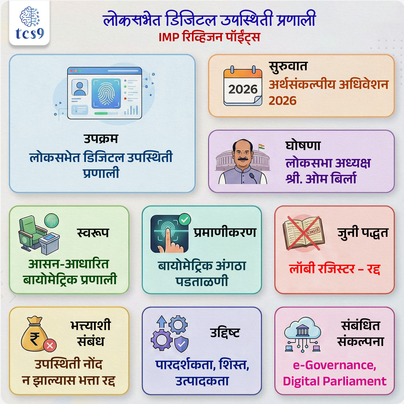🔑 परीक्षेच्या दृष्टीने IMP रिव्हिजन पॉईंट्स :

• उपक्रम : लोकसभेत डिजिटल उपस्थिती प्रणाली
• सुरुवात : अर्थसंकल्पीय अधिवेशन 2026
• घोषणा : लोकसभा अध्यक्ष श्री. ओम बिर्ला
• स्वरूप : आसन-आधारित बायोमेट्रिक प्रणाली
• जुनी पद्धत : लॉबी रजिस्टर – रद्द
• उपस्थिती ठिकाण : सभागृहातील निश्चित आसन
• प्रमाणीकरण : बायोमेट्रिक अंगठा पडताळणी
• भत्त्याशी संबंध : उपस्थिती नोंद न झाल्यास भत्ता रद्द
• उद्दिष्ट : पारदर्शकता, शिस्त, उत्पादकता
• संबंधित संकल्पना : e-Governance, Digital Parliament