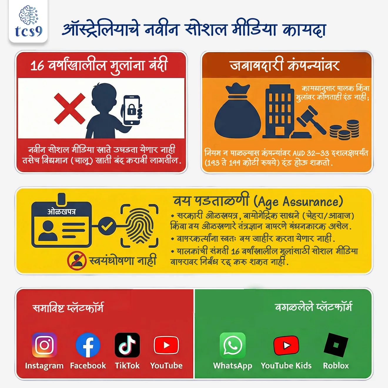 ऑस्ट्रेलियाच्या या  कायद्याची ठळक वैशिष्ट्ये : 

वयोमर्यादा : 16 वर्षांखालील मुलांना नवीन सोशल मीडिया खाते उघडता येणार नाही तसेच विद्यमान (चालू) खाती बंद करावी लागतील.

वय पडताळणी (Age assurance) : सरकारी ओळखपत्र, बायोमेट्रिक साधने (चेहरा/आवाज) किंवा वय ओळखणारे तंत्रज्ञान वापरणे बंधनकारक असेल.

स्वयंघोषणा नाही : 
• वापरकर्त्यांना स्वतः वय जाहीर करता येणार नाही
• किंवा पालकांची संमती 16 वर्षांखालील मुलांसाठी सोशल मीडिया वापरावर निर्बंध रद्द करू शकत नाही.

जबाबदारी कंपन्यांवर : 
• या कायद्यानुसार पालक किंवा मुलांवर कोणताही दंड नाही; 
• नियम न पाळल्यास कंपन्यांवर AUD 32–33 दशलक्षपर्यंत (193 ते 199 कोटी रुपये) दंड होऊ शकतो.

समाविष्ट प्लॅटफॉर्म : 
• Instagram, Facebook, TikTok, Snapchat, YouTube, X, Reddit, Twitch इ.  सोशल मीडिया वापरावर निर्बंध असेल

वगळलेले प्लॅटफॉर्म : 
• WhatsApp, YouTube Kids, Google Classroom, GitHub, Roblox यांसारखे मेसेजिंग, शैक्षणिक व गेमिंग प्लॅटफॉर्म सध्या या कायद्याच्या चौकटीतून वगळले आहेत - म्हणजे हे प्लॅटफॉर्म मुले वापरू शकता.