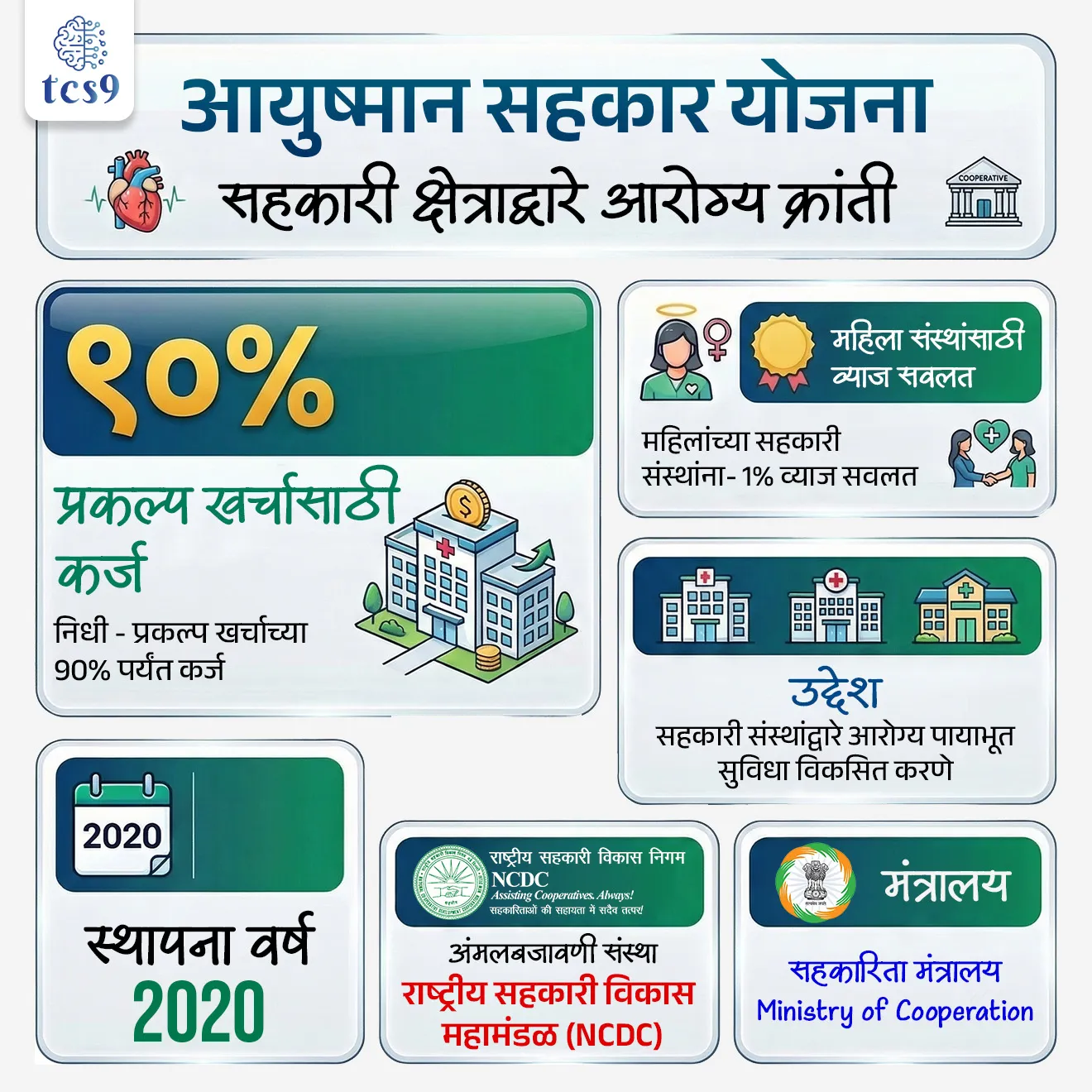बातमी काय ?
• केंद्रीय गृहमंत्री व सहकार मंत्री यांनी राज्यसभेत ‘आयुष्मान सहकार योजना’ च्या अंमलबजावणी व निधी संरचनेबाबत माहिती दिली.
• या योजनेअंतर्गत सहकारी संस्थांना आरोग्य क्षेत्रातील पायाभूत सुविधा उभारण्यासाठी आर्थिक मदत दिली जाते.


आयुष्मान सहकार योजना म्हणजे काय ?
✍️ आयुष्मान सहकार योजना ही राष्ट्रीय सहकारी विकास महामंडळ (National Cooperative Development Corporation - NCDC) ची योजना आहे.
✍️ या योजनेद्वारे सहकारी संस्थांना खालील आरोग्य सुविधा उभारण्यासाठी आर्थिक सहाय्य दिले जाते :
• रुग्णालये
• निदान केंद्रे
• वैद्यकीय महाविद्यालये
• AYUSH आरोग्य केंद्रे
• टेलीमेडिसिन व डिजिटल हेल्थ सेवा
✍️ यामुळे स्थानिक पातळीवर समुदाय आधारित आरोग्य सेवा (Community-based Healthcare) विकसित करण्यास मदत होते.

आयुष्मान सहकार योजना केव्हा सुरू  करण्यात आली ?
• आयुष्मान सहकार योजना 2020 मध्ये सुरू करण्यात आली.
• ही योजना राष्ट्रीय आरोग्य धोरण 2017 च्या उद्दिष्टांनुसार आरोग्य सेवा विस्तार आणि पायाभूत सुविधा वाढवण्यासाठी सुरू करण्यात आली.

आयुष्मान सहकार योजनेची प्रमुख वैशिष्ट्ये : 

पात्र संस्था :
• राज्य किंवा बहुराज्य सहकारी संस्था (Cooperative Societies)
• संस्थेच्या नियमावलीत आरोग्य सेवा देण्याची तरतूद असणे आवश्यक

आर्थिक सहाय्य : 
• NCDC कडून दीर्घकालीन कर्ज (Term Loan) दिले जाते
• कर्ज कालावधी — कमाल 8 वर्षे
• 1–2 वर्षे मोरॅटोरियम (परतफेडीची सवलत)

निधी संरचना : 
• प्रकल्प खर्चाच्या 90% पर्यंत कर्ज उपलब्ध
• निधी राज्य सरकारमार्फत किंवा थेट NCDC कडून मिळू शकतो

महिलांसाठी प्रोत्साहन :
• महिलांची बहुसंख्य असलेल्या सहकारी संस्थांना 1% व्याज सवलत (Interest Rebate) दिली जाते.

आयुष्मान सहकार  योजनेचे महत्त्व : 
• सहकार क्षेत्राला चालना
• सहकारी संस्थांच्या माध्यमातून आरोग्य सेवा विस्तार करण्यास मदत होते.
• स्थानिक लोकांच्या सहभागातून समुदाय आधारित आरोग्य व्यवस्था (Community-Owned Healthcare System ) विकसित होते.
• आयुर्वेद, योग, यूनानी, सिद्ध, होमिओपॅथी या AYUSH प्रणालींच्या आरोग्य सुविधांना प्रोत्साहन मिळते.

संस्थात्मक चौकट : 
• अंमलबजावणी संस्था — राष्ट्रीय सहकारी विकास महामंडळ (NCDC)
• प्रशासकीय नियंत्रण — सहकारिता मंत्रालय (Ministry of Cooperation)
• धोरणात्मक आधार — राष्ट्रीय आरोग्य धोरण 2017

🔑 परीक्षेच्या दृष्टीने IMP रिव्हिजन पॉईंट्स : 
• आयुष्मान सहकार योजना — 2020
• अंमलबजावणी संस्था — राष्ट्रीय सहकारी विकास महामंडळ (NCDC)
• मंत्रालय — सहकारिता मंत्रालय (Ministry of Cooperation)
• उद्देश — सहकारी संस्थांद्वारे आरोग्य पायाभूत सुविधा विकसित करणे
• निधी — प्रकल्प खर्चाच्या 90% पर्यंत कर्ज
• महिलांच्या सहकारी संस्थांना — 1% व्याज सवलत