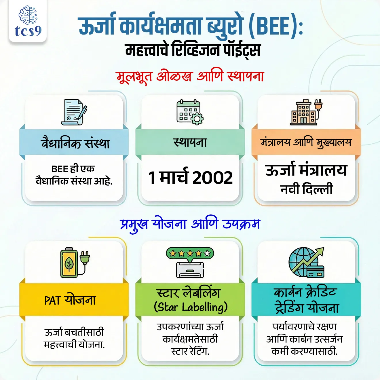 📰 बातमी काय ?

• अलिकडे ऊर्जा मंत्रालयाच्या अंतर्गत कार्य करणाऱ्या ‘ऊर्जा कार्यक्षमता ब्युरो’ (BEE) ने आपला 25 वा स्थापना दिन साजरा केला.
• या निमित्ताने भारताच्या ऊर्जा कार्यक्षमतेतील (Energy Efficiency) प्रवासातील महत्त्वपूर्ण टप्पा गाठल्याचे अधोरेखित करण्यात आले.

🤔 ‘ऊर्जा कार्यक्षमता ब्युरो’ (Bureau of Energy Efficiency) म्हणजे काय ?
• ‘ऊर्जा कार्यक्षमता ब्युरो’ ही एक वैधानिक संस्था (Statutory Bvvody) असून ती देशात ऊर्जा कार्यक्षमता वाढविण्यासाठी कार्य करते.
• ही संस्था विविध धोरणे, कार्यक्रम आणि उपाययोजना राबवून ऊर्जा वापर अधिक कार्यक्षम करण्यावर भर देते.

🏢 स्थापना आणि कायदेशीर आधार : 
• या संस्थेची स्थापना 1 मार्च 2002 रोजी करण्यात आली.
• ही संस्था ऊर्जा संरक्षण अधिनियम 2001 (Energy Conservation Act, 2001) अंतर्गत स्थापन करण्यात आली आहे.
• मंत्रालय : ऊर्जा मंत्रालय (Ministry of Power)
• मुख्यालय : नवी दिल्ली


🧐 BEE का महत्त्वाचे आहे ?

• भारतासारख्या विकसनशील देशात ऊर्जा मागणी सतत वाढत आहे.
👉 त्यामुळे -
• ऊर्जा बचत आवश्यक आहे
• खर्च कमी करणे गरजेचे आहे
• पर्यावरणीय परिणाम (उदाहरणार्थ - Global warming)  कमी करणे आवश्यक आहे
👉 या सर्व गोष्टींसाठी BEE महत्त्वाची भूमिका बजावते.


⚙️ BEE चे प्रमुख कार्यक्रम कोणते आहेत ?
• Bureau of Energy Efficiency ने ऊर्जा बचत आणि कार्यक्षम वापर वाढवण्यासाठी विविध कार्यक्रम राबवले आहेत. 
• हे कार्यक्रम वेगवेगळ्या क्षेत्रांसाठी तयार केलेले आहेत.

 1) स्टँडर्ड्स आणि लेबलिंग (Star Rating) कार्यक्रम :
• या अंतर्गत घरगुती उपकरणांवर (जसे AC, फ्रिज, पंखा) स्टार रेटिंग दिले जाते.
👉 जास्त स्टार म्हणजे कमी वीज वापर
उदा. 5 स्टार AC → कमी वीज बिल

2) PAT योजना (Perform, Achieve and Trade) :
• ही योजना मोठ्या उद्योगांसाठी आहे.
• उद्योगांना ठराविक प्रमाणात ऊर्जा बचत करणे बंधनकारक असते
• जर उद्योगाने जास्त बचत केली, तर तो क्रेडिट दुसऱ्या उद्योगाला विकू शकतो
 
 3) कार्बन क्रेडिट ट्रेडिंग योजना (CCTS) :
• या योजनेत प्रदूषण कमी करणाऱ्या कंपन्यांना प्रोत्साहन दिले जाते.
• कमी कार्बन उत्सर्जन करणाऱ्या कंपन्यांना “क्रेडिट” मिळते
• हे क्रेडिट जास्त प्रदूषण करणाऱ्या कंपन्यांना विकता येते


🔑 परीक्षेच्या दृष्टीने IMP रिव्हिजन पॉईंट्स : ऊर्जा कार्यक्षमता ब्युरो
• BEE → वैधानिक संस्था
• स्थापना → 1 मार्च 2002
• कायदा → ऊर्जा संरक्षण अधिनियम 2001
• मंत्रालय → ऊर्जा मंत्रालय (Ministry of Power)
• मुख्यालय → नवी दिल्ली
• प्रमुख योजना → PAT, Star Labelling, कार्बन क्रेडिट ट्रेडिंग योजना