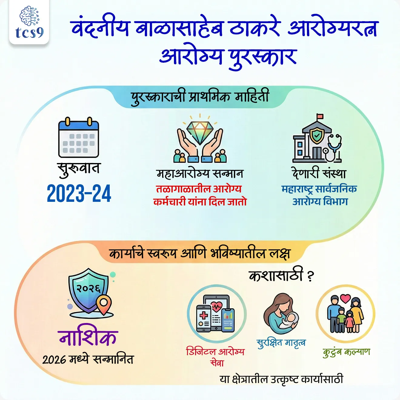 Vandaniya Balasaheb Thackeray Arogya Ratna Award’ and ‘Maha Arogya Samman 2026

Subject : GS -  पुरस्कार, सरकारी योजना - उपक्रम

सरळसेवा, तलाठी, वनरक्षक, पोलीस भरती, अग्निवीर , रेल्वे भरती, SSC GD, MPSC, UPSC परीक्षेसाठी विचारलेले / संभाव्य महत्त्वपूर्ण  प्रश्न


प्रश्न) अलिकडे फेब्रुवारी 2026 मध्ये ‘वंदनीय बाळासाहेब ठाकरे आरोग्यरत्न पुरस्कार’ आणि ‘महाआरोग्य सन्मान 2026’ कोणत्या जिल्ह्याला प्रदान करण्यात आले ?

1. पालघर
2. परभणी
3. नाशिक
4. रत्नागिरी

उत्तर :  नाशिक


📰 बातमी काय ?

• फेब्रुवारी 2026 मध्ये मुंबई येथे झालेल्या सोहळ्यात नाशिक जिल्ह्याला आरोग्य क्षेत्रातील उत्कृष्ट कामगिरीबद्दल ‘वंदनीय बाळासाहेब ठाकरे आरोग्यरत्न पुरस्कार’ आणि ‘महाआरोग्य सन्मान 2026’ देऊन गौरवण्यात आले. 
• विशेषतः डिजिटल आरोग्य सेवा, सुरक्षित मातृत्व आणि कुटुंब कल्याण क्षेत्रातील कार्यासाठी हा सन्मान देण्यात आला.

🤔 ‘वंदनीय बाळासाहेब ठाकरे आरोग्यरत्न पुरस्कार’ म्हणजे काय ?
• हा महाराष्ट्र शासनाच्या सार्वजनिक आरोग्य विभागाकडून दिला जाणारा एक राज्यस्तरीय महत्त्वाचा पुरस्कार आहे, जो आरोग्य क्षेत्रात उल्लेखनीय कार्य करणाऱ्या व्यक्ती आणि संस्थांना प्रदान केला जातो.
•  या पुरस्काराची सुरुवात 2023–24 पासून करण्यात आली आहे.

🧐 या पुरस्काराचा उद्देश काय आहे ?
• या पुरस्काराचा मुख्य उद्देश म्हणजे आरोग्य क्षेत्रातील विविध योजना यशस्वीपणे राबवणाऱ्या आणि उत्कृष्ट सेवा देणाऱ्या घटकांचा गौरव करणे हा आहे.
• यामुळे आरोग्य सेवांची गुणवत्ता सुधारण्यास प्रोत्साहन मिळते

🤔 हा पुरस्कार कोणाला दिला जातो ?
✍️ हा पुरस्कार विविध श्रेणींमध्ये दिला जातो :
• उत्कृष्ट कार्य करणारे डॉक्टर्स
• सार्वजनिक आरोग्य विभागातील कर्मचारी
• स्वयंसेवी संस्था (NGOs)
• आरोग्य विषयावर काम करणारे पत्रकार

🤔 ‘महाआरोग्य सन्मान’ म्हणजे काय ?
• महाआरोग्य सन्मान हा देखील महाराष्ट्र शासनाच्या सार्वजनिक आरोग्य विभागाकडून दिला जाणारा एक विशेष पुरस्कार आहे.
• हा सन्मान विशेषतः तळागाळातील आरोग्य सेवांमध्ये योगदान देणाऱ्या घटकांसाठी आहे.

🧐 या सन्मानाचा उद्देश काय आहे ?
• या सन्मानाचा उद्देश म्हणजे आरोग्य सेवा ग्रामीण आणि सर्वसामान्य लोकांपर्यंत प्रभावीपणे पोहोचवणाऱ्या घटकांना प्रोत्साहन देणे हा आहे.

🤔 महाआरोग्य सन्मान कोणाला दिला जातो ?
• आशा स्वयंसेविका, आरोग्य सेवक आणि आरोग्य सहाय्यक
• प्राथमिक आरोग्य केंद्रे (PHCs) आणि ग्रामीण रुग्णालये
• डिजिटल आरोग्य सेवांचा प्रभावी वापर करणाऱ्या संस्था

🔑 परीक्षेच्या दृष्टीने IMP रिव्हिजन पॉईंट्स : 

• पुरस्कार → वंदनीय बाळासाहेब ठाकरे आरोग्यरत्न
• सुरुवात → 2023–24
• देणारी संस्था → महाराष्ट्र सार्वजनिक आरोग्य विभाग
• महाआरोग्य सन्मान → तळागाळातील आरोग्य कर्मचारी
• नाशिक → 2026 मध्ये सन्मानित
• कशासाठी → डिजिटल आरोग्य सेवा, सुरक्षित मातृत्व आणि कुटुंब कल्याण क्षेत्रातील उत्कृष्ट कार्यासाठी