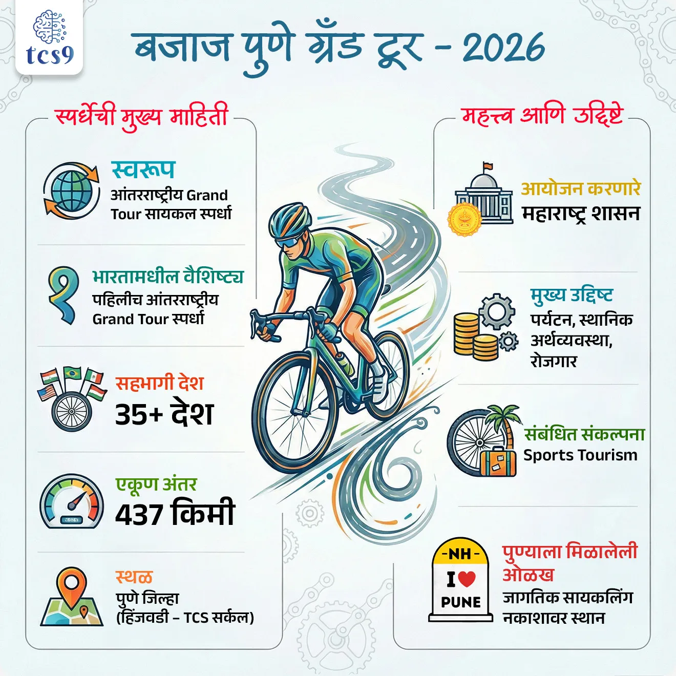 🔑 परीक्षेच्या दृष्टीने IMP रिव्हिजन पॉईंट्स : 

• स्पर्धेचे नाव : Bajaj Pune Grand Tour 2026
• स्वरूप : आंतरराष्ट्रीय Grand Tour सायकल स्पर्धा
• भारतामधील वैशिष्ट्य : पहिलीच आंतरराष्ट्रीय Grand Tour स्पर्धा
• स्थळ : पुणे जिल्हा (हिंजवडी – TCS सर्कल)
• सहभागी देश : 35+ देश
• एकूण अंतर : 437 किमी
• आयोजन करणारे : महाराष्ट्र शासन
• मुख्य उद्दिष्ट : पर्यटन, स्थानिक अर्थव्यवस्था, रोजगार
• संबंधित संकल्पना : Sports Tourism
• पुण्याला मिळालेली ओळख : जागतिक सायकलिंग नकाशावर स्थान