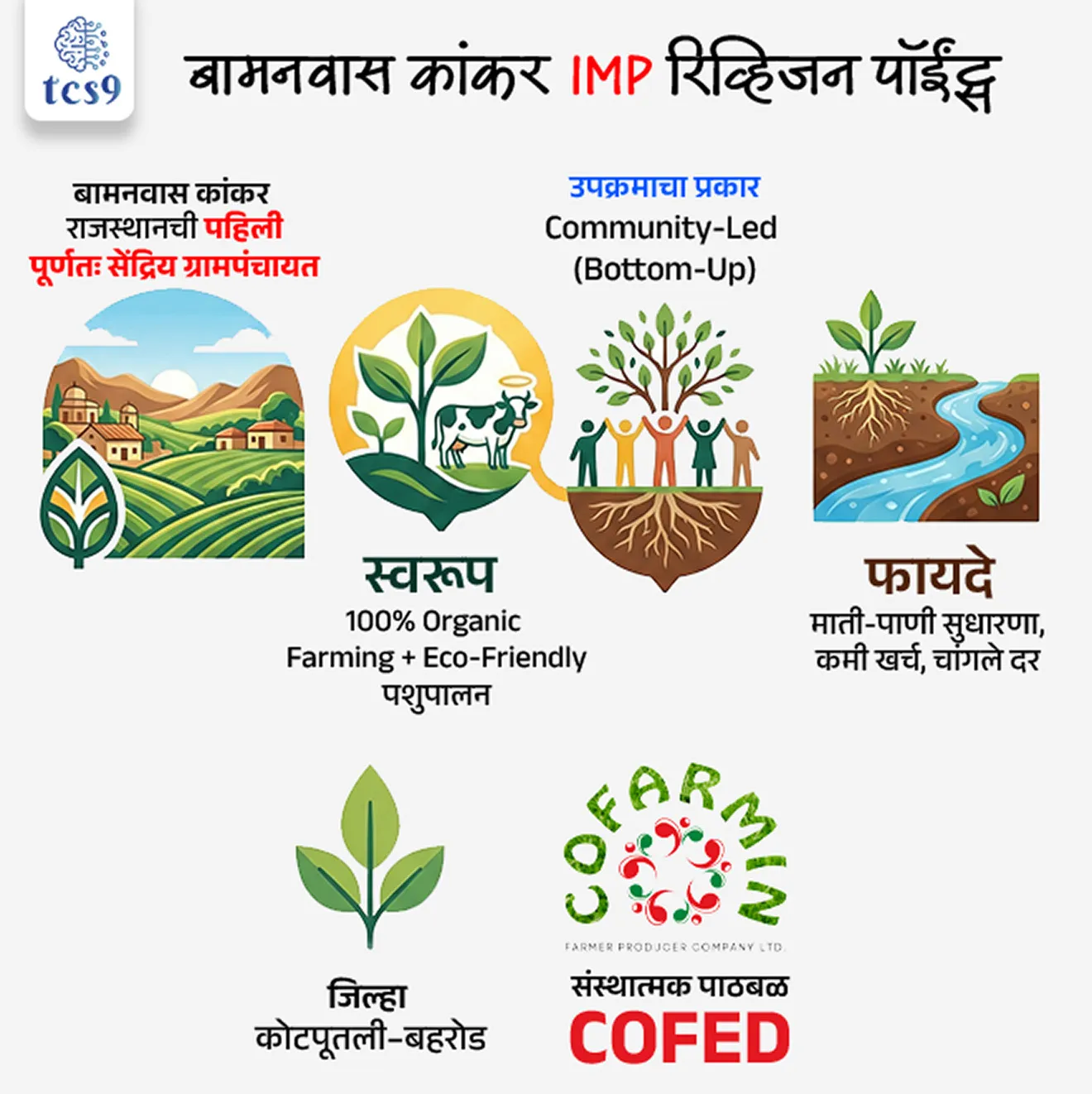 🔑 परीक्षेच्या दृष्टीने IMP रिव्हिजन पॉईंट्स :
• बामनवास कांकर = राजस्थानची पहिली पूर्णतः सेंद्रिय ग्रामपंचायत
• जिल्हा = कोटपूतली–बहरोड
• स्वरूप = 100% organic farming + eco-friendly पशुपालन
• उपक्रमाचा प्रकार = community-led (bottom-up)
• संस्थात्मक पाठबळ = COFED
• फायदे = माती-पाणी सुधारणा, कमी खर्च, चांगले दर