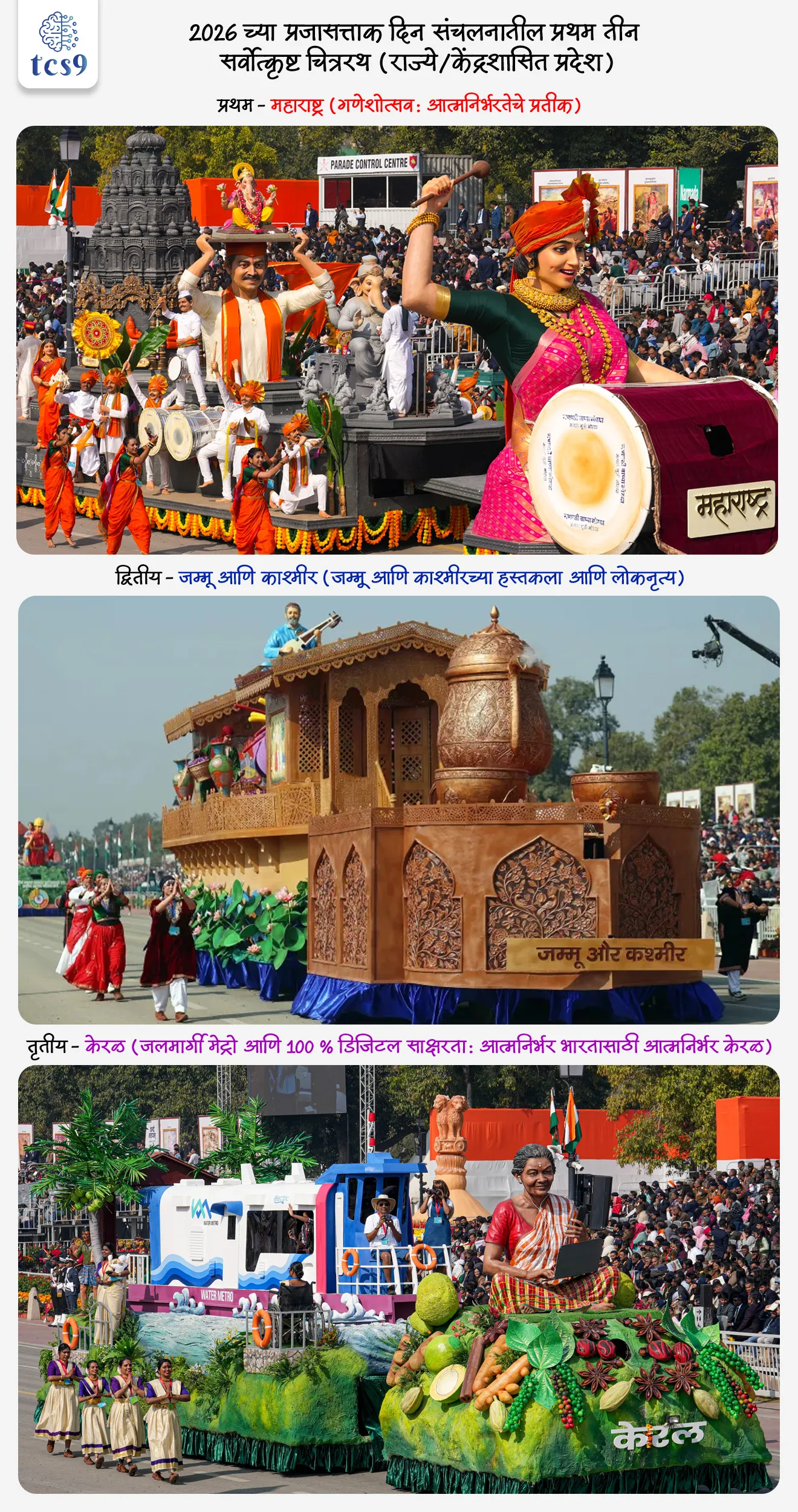 2026 च्या प्रजासत्ताक दिन संचलनातील प्रथम तीन सर्वोत्कृष्ट चित्ररथ (राज्ये/केंद्रशासित प्रदेश) कोणते ? 
(Top three tableaux - States/UTs)

1. प्रथम - महाराष्ट्र (गणेशोत्सव: आत्मनिर्भरतेचे प्रतीक)
2. द्वितीय - जम्मू आणि काश्मीर (जम्मू आणि काश्मीरच्या हस्तकला आणि लोकनृत्य)
3. तृतीय - केरळ (जलमार्गी मेट्रो आणि 100 % डिजिटल साक्षरता: आत्मनिर्भर भारतासाठी आत्मनिर्भर केरळ)