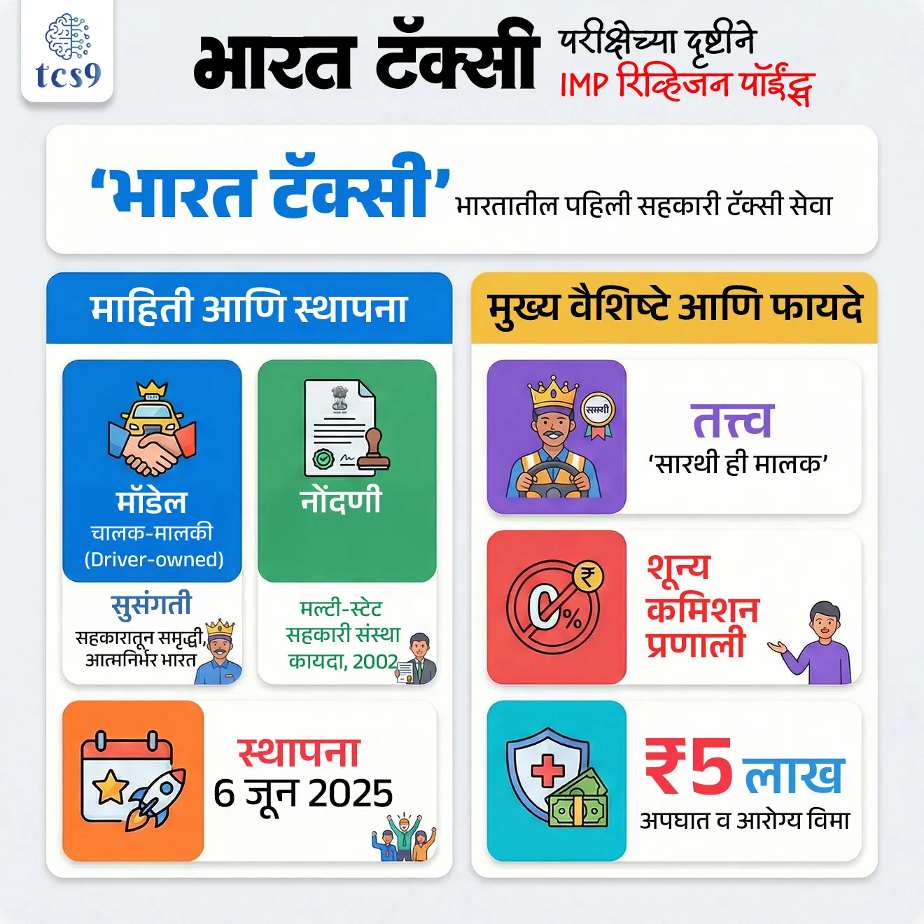 Bharat Taxi

Subject : GS - सरकारी योजना - उपक्रम

सरळसेवा, तलाठी, वनरक्षक, पोलीस भरती, अग्निवीर , रेल्वे भरती, SSC GD, MPSC, UPSC परीक्षेसाठी विचारलेले / संभाव्य महत्त्वपूर्ण  प्रश्न

प्रश्न) ‘भारत टॅक्सी’ (Bharat Taxi) ही सेवा कोणत्या वैशिष्ट्यामुळे चर्चेत आहे ?

1. ही पूर्णपणे परदेशी गुंतवणुकीवर आधारित सेवा आहे
2. ही भारतातील पहिली सहकारी तत्त्वावर आधारित टॅक्सी सेवा आहे
3. ही केवळ इलेक्ट्रिक वाहनांसाठी सेवा आहे
4. ही केवळ सरकारी अधिकाऱ्यांसाठी सेवा आहे

उत्तर :  ही भारतातील पहिली सहकारी तत्त्वावर आधारित टॅक्सी सेवा आहे


बातमी काय ?

• भारताची पहिली सहकारी तत्त्वावर आधारित टॅक्सी सेवा ‘भारत टॅक्सी’ नवी दिल्ली येथे औपचारिकपणे सुरू करण्यात आली.
• ही सेवा चालक-मालकीच्या (Driver-owned) मॉडेलवर आधारित आहे.
• ही संकल्पना ‘सहकारातून समृद्धी’ या दृष्टीकोनाशी सुसंगत आहे.

‘भारत टॅक्सी’ म्हणजे काय ?
• ‘भारत टॅक्सी’ ही चालकांच्या मालकीची सहकारी राईड-हेलिंग सेवा आहे.
• या मॉडेलमध्ये चालक (सारथी) हेच भागधारक (stakeholders) आणि निर्णय घेणारे सदस्य असतात.
• ही सेवा ओला-उबरसारख्या कमिशन-आधारित प्लॅटफॉर्मला देशी पर्याय म्हणून सुरू करण्यात आली आहे.

संबंधित संस्था :
• स्थापना — 6 जून 2025 
• सहकार मंत्रालय — धोरणात्मक मार्गदर्शन
• सहकार टॅक्सी को-ऑपरेटिव्ह लिमिटेड — संचालन संस्था
• मल्टी-स्टेट सहकारी संस्था कायदा, 2002 अंतर्गत नोंदणी

‘भारत टॅक्सी’ चा उद्देश : 
• चालकांना मालकी हक्क देऊन सशक्त करणे
• कमिशन-आधारित शोषणापासून मुक्तता
• न्याय्य उत्पन्न वितरण
• सामाजिक सुरक्षा सुविधा उपलब्ध करणे
• नागरिक-केंद्रित वाहतूक सेवा विकसित करणे


प्रमुख वैशिष्ट्ये :
1) चालक-मालकी मॉडेल :
‘सारथी ही मालक’ या तत्त्वावर आधारित.

2) शून्य कमिशन पद्धत :
• सुरुवातीला संपूर्ण भाडे चालकाला मिळते.
• नफा सहकारी संस्थेमध्ये वाटप केला जातो.

3) सामाजिक सुरक्षा : 
•  5 लाख रुपये अपघात विमा
•  5 लाख रुपये कुटुंब आरोग्य विमा
• निवृत्ती बचत व आपत्कालीन मदत

4) महिला सशक्तीकरण :
• ‘सारथी दीदी’ आणि ‘बाईक दीदी’ उपक्रम
• 150 पेक्षा अधिक महिला चालक सहभागी

5) डिजिटल आणि सुरक्षा सुविधा :
• बहुभाषिक अ‍ॅप
• पारदर्शक भाडे
• रिअल-टाइम ट्रॅकिंग
• पोलिस यंत्रणेशी समन्वय

6) नॉन-एक्सक्लुझिव्ह मॉडेल :
• चालक इतर प्लॅटफॉर्मवरही काम करू शकतात.


‘भारत टॅक्सी’ चे महत्त्व :
सहकारी चळवळीला चालना :
• सहकारी क्षेत्र डिजिटल अर्थव्यवस्थेत प्रवेश करत आहे.

चालक कल्याण :
• चालकांचे (Driver) उत्पन्न सुरक्षितता आणि सन्मान वाढतो.

आत्मनिर्भर भारताशी सुसंगती :
• परदेशी निधीवर आधारित अ‍ॅग्रीगेटरवर अवलंबित्व कमी.


🔑 परीक्षेच्या दृष्टीने IMP रिव्हिजन पॉईंट्स : भारत टॅक्सी
• ‘भारत टॅक्सी’ — भारतातील पहिली सहकारी टॅक्सी सेवा
• मॉडेल — चालक-मालकी (Driver-owned)
• नोंदणी — मल्टी-स्टेट सहकारी संस्था कायदा, 2002
• स्थापना — 6 जून 2025
• तत्त्व — ‘सारथी ही मालक’
• शून्य कमिशन प्रणाली
• ₹ 5 लाख अपघात व आरोग्य विमा
• सुसंगती — सहकारातून समृद्धी, आत्मनिर्भर भारत