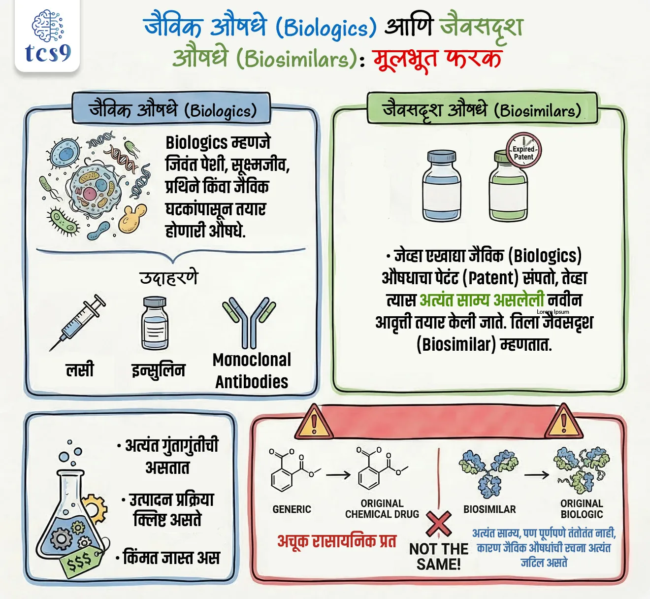 💊 Generic म्हणजे काय ?
• Generic औषध म्हणजे मूळ औषधाचा पेटंट (Patent) संपल्यानंतर तयार केलेली अचूक रासायनिक प्रत.
✍️ ही औषधे -
• रासायनिक प्रक्रियेतून तयार होतात
• तुलनेने स्वस्त असतात
• भारत या क्षेत्रात जागतिक अग्रणी आहे.

🧬 जैविक औषधे (Biologics) म्हणजे काय ? 
• Biologics म्हणजे जिवंत पेशी, सूक्ष्मजीव, प्रथिने किंवा जैविक घटकांपासून तयार होणारी औषधे.
उदाहरणे: लसी, इन्सुलिन, Monoclonal antibodies (कर्करोग उपचारासाठी).
✍️ ही औषधे - 
• अत्यंत गुंतागुंतीची असतात
• उत्पादन प्रक्रिया क्लिष्ट असते
• किंमत जास्त असते


🧪 जैवसदृश औषधांचे (Biosimilars) म्हणजे काय ?
• जेव्हा एखाद्या जैविक (Biologics) औषधाचा पेटंट (Patent) संपतो, तेव्हा त्यास अत्यंत साम्य असलेली नवीन आवृत्ती तयार केली जाते. तिला जैवसदृश (Biosimilar) म्हणतात.

(नोट : 🚨 Exam Trap लक्षात ठेवा - Biosimilar म्हणजे Generic नाही.)
• Generic = अचूक रासायनिक प्रत
• Biosimilar = अत्यंत साम्य, पण पूर्णपणे तंतोतंत नाही, कारण जैविक औषधांची रचना अत्यंत जटिल असते.