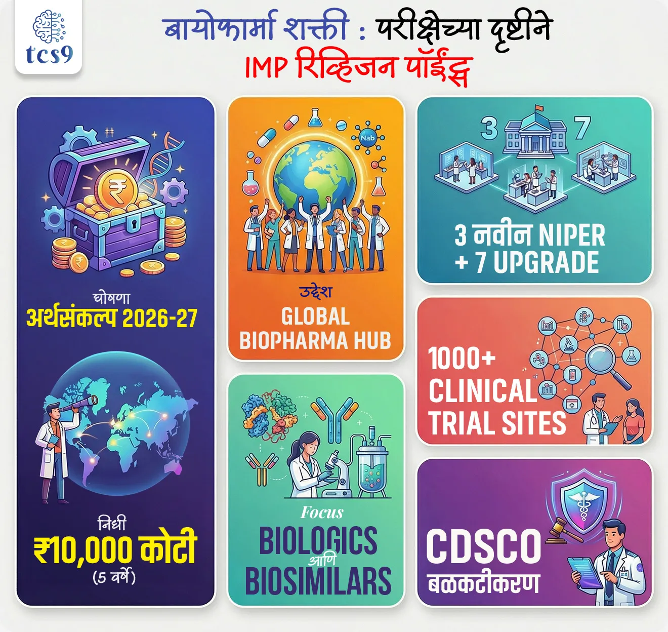 🔑 परीक्षेच्या दृष्टीने IMP रिव्हिजन पॉईंट्स : बायोफार्मा शक्ती

• घोषणा – अर्थसंकल्प 2026-27
• निधी – ₹10,000 कोटी (5 वर्षे)
• उद्देश – Global Biopharma Hub
• Focus – Biologics आणि Biosimilars
• 3 नवीन NIPER + 7 upgrade
• 1000+ Clinical Trial Sites
• CDSCO बळकटीकरण
