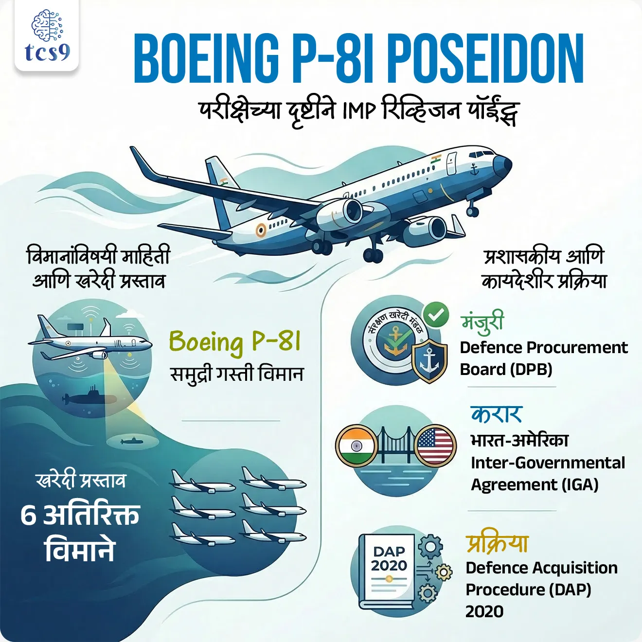 P-8I Anti-Submarine Warfare



Subject : GS - संरक्षण, आंतरराष्ट्रीय करार 

सरळसेवा, तलाठी, वनरक्षक, पोलीस भरती, अग्निवीर , रेल्वे भरती, SSC GD, MPSC, UPSC परीक्षेसाठी विचारलेले / संभाव्य महत्त्वपूर्ण  प्रश्न


प्रश्न) अलिकडे भारतीय नौदलासाठी अतिरिक्त Boeing P-8I Poseidon विमाने खरेदी करण्याच्या प्रस्तावाला  मंजुरी देण्यात आली तर हे विमाने कोणत्या  देशाकडून घेण्यात आली ?

1. फ्रान्स
2. रशिया
3. अमेरिका
4. इस्रायल

उत्तर :  अमेरिका


बातमी काय ?

• अलिकडे संरक्षण खरेदी मंडळ (Defence Procurement Board – DPB) ने भारतीय नौदलासाठी Boeing P-8I Poseidon ही 6 अतिरिक्त विमाने खरेदी करण्याच्या प्रस्तावाला मंजुरी दिली आहे. 

खरेदीचा करार : 
• ही खरेदी भारत-अमेरिका आंतरसरकारी करार (Inter-Governmental Agreement – IGA) अंतर्गत करण्यात येत आहे.
• हा करार Defence Acquisition Procedure (DAP) 2020 अंतर्गत प्रक्रिया केला जात आहे. 
• या प्रक्रियेत offset clause लागू होत नाही, त्यामुळे या करारामध्ये तंत्रज्ञान हस्तांतरण किंवा सहउत्पादनाची अट नाही.

भारतीय नौदलासाठी Boeing P-8I Poseidon खरेदी उद्देश - 
• ही विमाने अमेरिकेकडून खरेदी करण्यात येणार असून त्याद्वारे हिंदी महासागर क्षेत्रातील (Indian Ocean Region) भारताची पाळत व युद्धसंबंधी क्षमता वाढवण्याचा उद्देश आहे.

P-8I Poseidon म्हणजे काय ?
• Boeing P-8I Poseidon हे दीर्घ पल्ल्याचे बहुउद्देशीय समुद्री गस्ती विमान (Maritime Patrol Aircraft) आहे. 
• हे विमान मुख्यतः समुद्रातील शत्रूची हालचाल शोधणे आणि नौदलाला माहिती पुरवणे यासाठी वापरले जाते.

✍️ या विमानाच्या प्रमुख भूमिका:
• Anti-Submarine Warfare (ASW) — पाणबुड्यांचा शोध घेणे व त्यांच्यावर कारवाई
• Anti-Surface Warfare (ASuW) — समुद्रावरील जहाजांवर नजर ठेवणे
• Intelligence, Surveillance and Reconnaissance (ISR) — गुप्त माहिती व देखरेख
• Maritime Domain Awareness — समुद्री क्षेत्रातील हालचालींचे निरीक्षण
• Search and Rescue Operations — शोध व बचाव मोहिमा


🔑 परीक्षेच्या दृष्टीने IMP रिव्हिजन पॉईंट्स : Boeing P-8I

• Boeing P-8I — समुद्री गस्ती विमान
• खरेदी प्रस्ताव — 6 अतिरिक्त विमाने
• मंजुरी — Defence Procurement Board (DPB)
• करार — भारत-अमेरिका Inter-Governmental Agreement (IGA)
• प्रक्रिया — Defence Acquisition Procedure (DAP) 2020