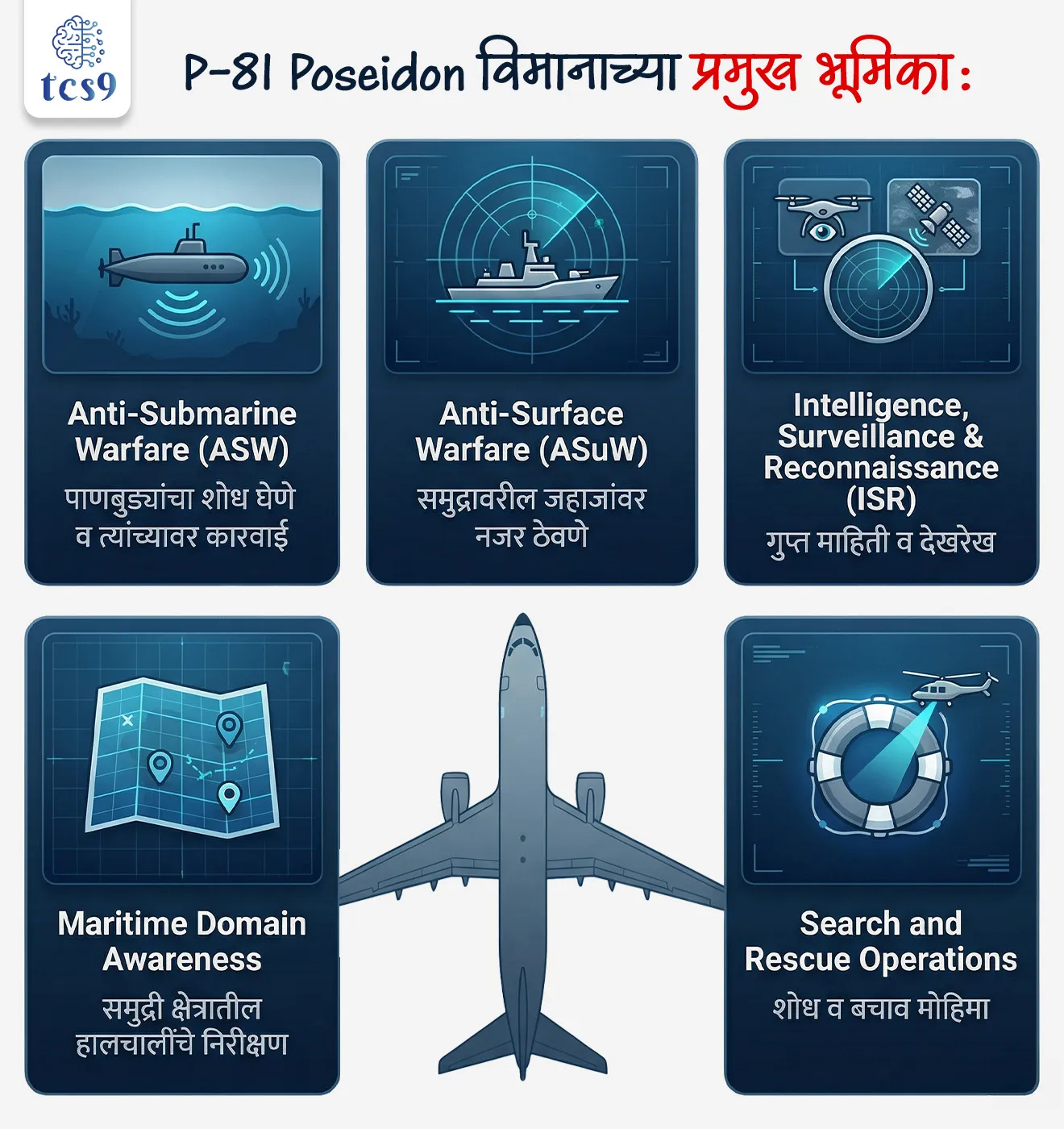 P-8I Poseidon म्हणजे काय ?
• Boeing P-8I Poseidon हे दीर्घ पल्ल्याचे बहुउद्देशीय समुद्री गस्ती विमान (Maritime Patrol Aircraft) आहे. 
• हे विमान मुख्यतः समुद्रातील शत्रूची हालचाल शोधणे आणि नौदलाला माहिती पुरवणे यासाठी वापरले जाते.

✍️ या विमानाच्या प्रमुख भूमिका:
• Anti-Submarine Warfare (ASW) — पाणबुड्यांचा शोध घेणे व त्यांच्यावर कारवाई
• Anti-Surface Warfare (ASuW) — समुद्रावरील जहाजांवर नजर ठेवणे
• Intelligence, Surveillance and Reconnaissance (ISR) — गुप्त माहिती व देखरेख
• Maritime Domain Awareness — समुद्री क्षेत्रातील हालचालींचे निरीक्षण
• Search and Rescue Operations — शोध व बचाव मोहिमा