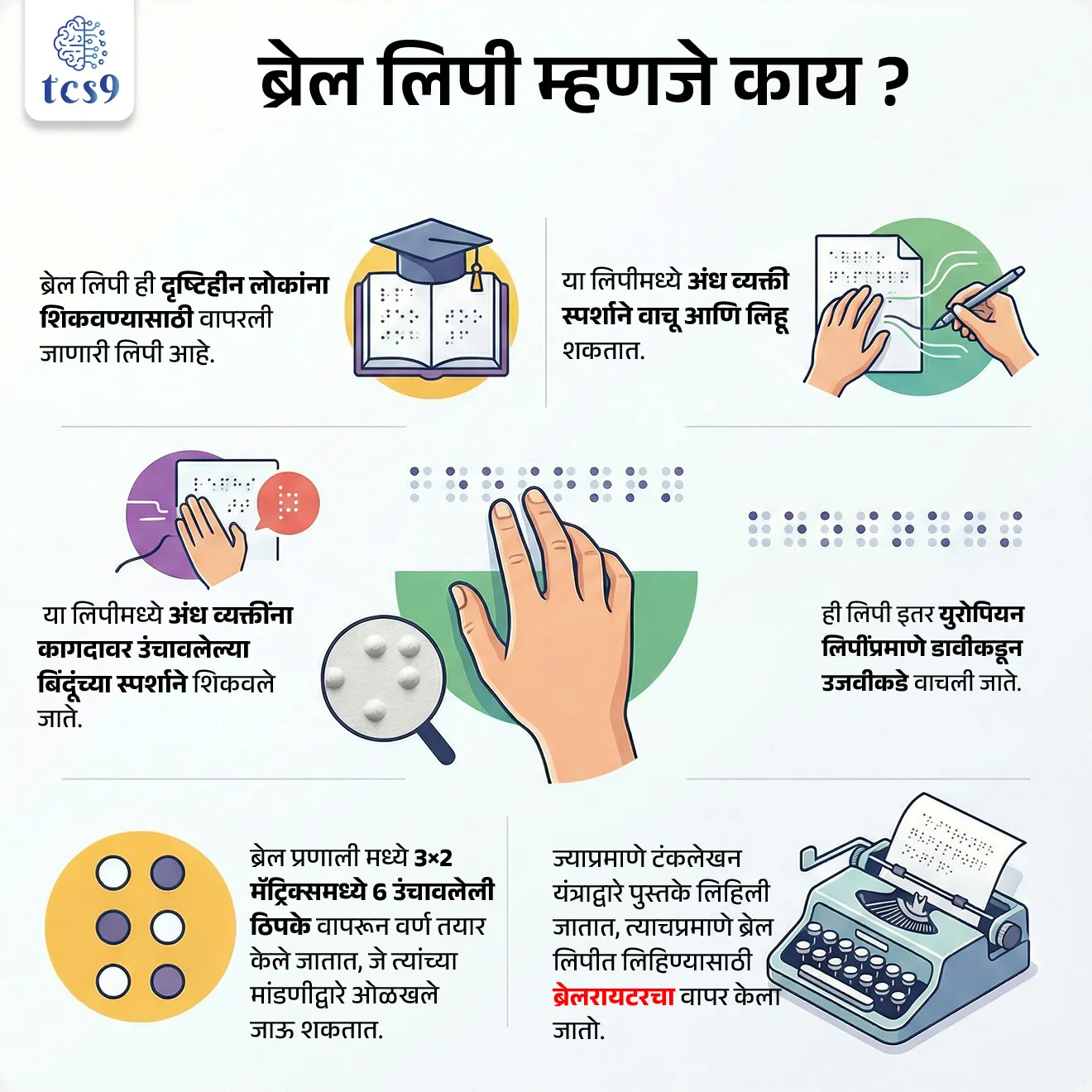 ब्रेल लिपी म्हणजे काय ? 
• ब्रेल लिपी ही दृष्टिहीन लोकांना शिकवण्यासाठी वापरली जाणारी लिपी आहे. 
• या लिपीमध्ये अंध व्यक्ती स्पर्शाने वाचू आणि लिहू शकतात. 
• या लिपीमध्ये अंध व्यक्तींना कागदावर उंचावलेल्या बिंदूंच्या स्पर्शाने शिकवले जाते. 
• ही लिपी इतर युरोपियन लिपींप्रमाणे डावीकडून उजवीकडे वाचली जाते.
• ब्रेल प्रणाली मध्ये 3×2 मॅट्रिक्समध्ये 6 उंचावलेली ठिपके वापरून वर्ण तयार केले जातात, जे त्यांच्या मांडणीद्वारे ओळखले जाऊ शकतात.
• ज्याप्रमाणे टंकलेखन यंत्राद्वारे पुस्तके लिहिली जातात, त्याचप्रमाणे ब्रेल लिपीत लिहिण्यासाठी ब्रेलरायटरचा वापर केला जातो.