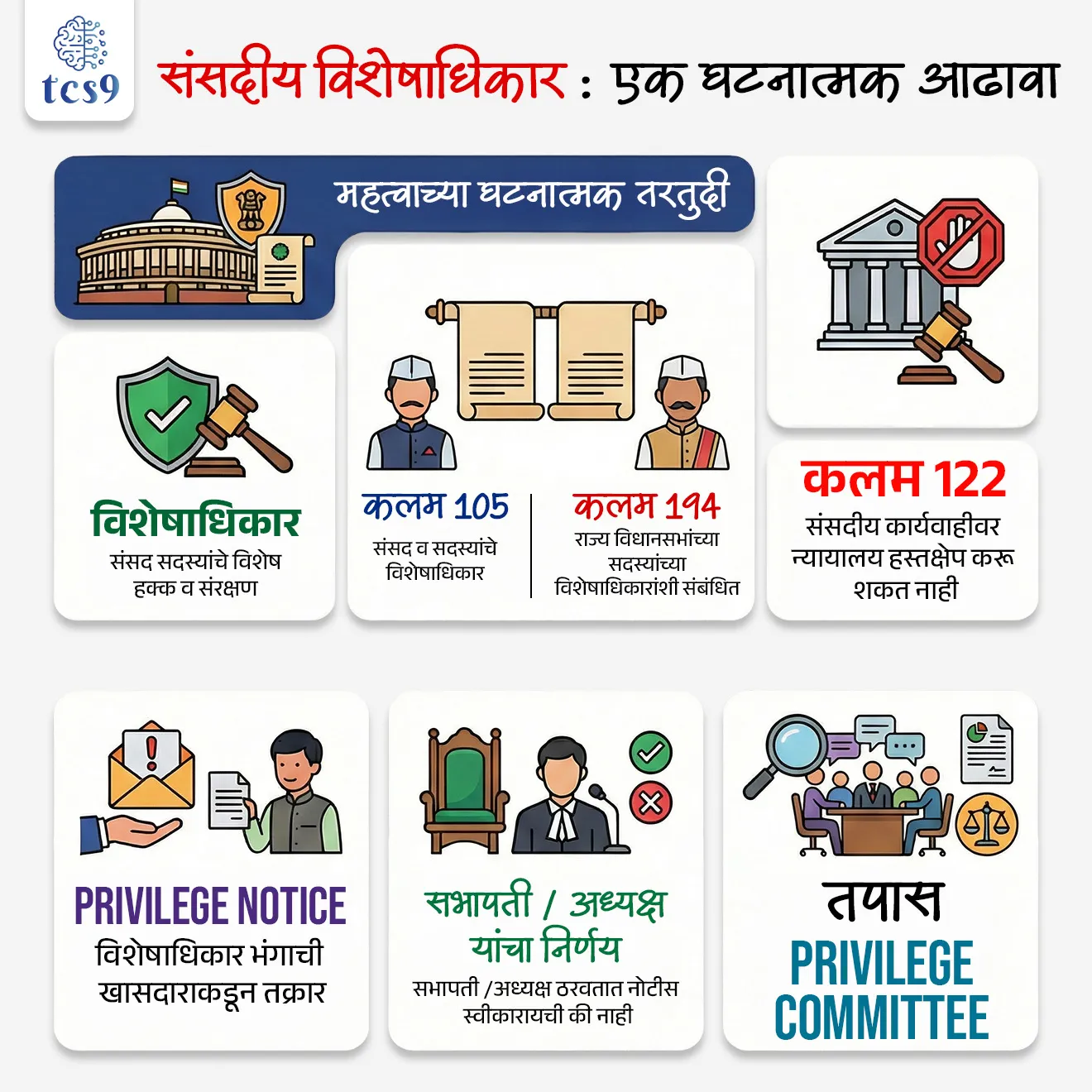 Breach of privilege notice


Subject : GS - राज्यशास्त्र - संसद

सरळसेवा, तलाठी, वनरक्षक, पोलीस भरती, अग्निवीर , रेल्वे भरती, SSC GD, MPSC, UPSC परीक्षेसाठी विचारलेले / संभाव्य महत्त्वपूर्ण  प्रश्न


प्रश्न) भारतीय राज्यघटनेतील  ‘विशेषाधिकार भंगाची नोटीस (Breach of privilege notice)’ संदर्भातील योग्य विधान कोणते ?

1. ही न्यायालयाकडून दिली जाणारी नोटीस आहे
2. ही खासदाराने सभागृहातील विशेषाधिकार भंग झाल्याचा आरोप करण्यासाठी दिलेली नोटीस आहे
3. ही फक्त राज्य विधानसभेसाठी लागू असते
4. ही फक्त मंत्र्यांनाच लागू असते

उत्तर : ही खासदाराने सभागृहातील विशेषाधिकार भंग झाल्याचा आरोप करण्यासाठी दिलेली नोटीस आहे


बातमी काय ?
• केंद्र सरकारने लोकसभेतील अर्थसंकल्प चर्चेदरम्यान विरोधी पक्षनेत्याने (LoP) दिशाभूल करणारी विधाने केल्याचा आरोप करत
त्यांच्याविरुद्ध विशेषाधिकार भंगाची नोटीस (Privilege Notice) आणण्याची घोषणा केली आहे.

विशेषाधिकार म्हणजे काय ?
• विशेषाधिकार (Parliamentary Privileges) म्हणजे संसद आणि तिच्या सदस्यांना दिलेले काही विशेष हक्क व संरक्षण होय.
• हे हक्क यासाठी दिलेले असतात की सदस्यांना कोणत्याही भीतीशिवाय, अडथळ्याशिवाय आणि दबावाशिवाय आपली कर्तव्ये पार पाडता येतील.
✍️ उदाहरणार्थ - 
• सभागृहात मुक्तपणे बोलण्याचा अधिकार
•  कलम 105(2) नुसार  - संसदेत बोललेले किंवा दिलेले मत यासाठी सदस्यांवर न्यायालयात कारवाई होऊ शकत नाही.

विशेषाधिकार भंगाची नोटीस म्हणजे काय ?
What is the meaning of breach of privilege notice ?

• विशेषाधिकार नोटीस म्हणजे एखाद्या खासदाराने अशी तक्रार करणे की सभागृहाचे किंवा सदस्यांचे विशेषाधिकार भंग झाले आहेत.
• तर त्याला विशेषाधिकार भंग (Breach of Privilege) म्हणतात आणि त्यावर ही नोटीस दिली जाते.

🧐 विशेषाधिकार भंगाची नोटीस कधी दिली जाते ?
✍️ खालील परिस्थितीत नोटीस दिली जाऊ शकते :
• सभागृहाला चुकीची/दिशाभूल करणारी माहिती देणे
• सदस्यांच्या कामात अडथळा आणणे
• संसद किंवा सदस्यांच्या प्रतिष्ठेला धक्का देणे
• चुकीची किंवा बदललेली माहिती प्रकाशित करणे
• सभागृहाचा अपमान (Contempt of House)

📖 घटनात्मक तरतूद : 
• कलम 105 → संसद व सदस्यांचे विशेषाधिकार
• कलम 194 → राज्य विधानसभांच्या सदस्यांच्या विशेषाधिकारांशी संबंधित
• कलम 122 → संसदीय कार्यवाहीवर न्यायालय हस्तक्षेप करू शकत नाही

📖 विशेषाधिकार भंगाची नोटीस प्रक्रिया (Procedure) :
1. खासदार लेखी नोटीस सभापती /अध्यक्ष यांना देतो
2. ते ठरवतात की नोटीस स्वीकारायची की नाही
3. स्वीकारल्यास
4. थेट सभागृहात चर्चा, किंवा
5. Privilege Committee कडे पाठवली जाते
6. समिती अहवाल देते
7. सभागृह अंतिम निर्णय घेतो

शिक्षा (Punishment Powers) : 
✍️ सभागृहाला खालील शिक्षा देण्याचा अधिकार आहे :
• इशारा (Admonition)
• तंबी (Reprimand)
• निलंबन (Suspension)
• सदस्यत्व रद्द (Expulsion)
• तुरुंगवास (Imprisonment)

महत्त्व : 
• संसदची प्रतिष्ठा व अधिकार टिकवून ठेवते
• सदस्यांना जबाबदार बनवते
• सभागृहातील शिस्त आणि नियम पाळले जातात


🔑 परीक्षेच्या दृष्टीने IMP रिव्हिजन पॉईंट्स : विशेषाधिकार

• विशेषाधिकार → संसद सदस्यांचे विशेष हक्क व संरक्षण
• कलम 105 → संसद व सदस्यांचे विशेषाधिकार
• कलम 194 → राज्य विधानसभांच्या सदस्यांच्या विशेषाधिकारांशी संबंधित
• कलम 122 → संसदीय कार्यवाहीवर न्यायालय हस्तक्षेप करू शकत नाही
• Privilege Notice → विशेषाधिकार भंगाची खासदाराकडून तक्रार
• सभापती /अध्यक्ष ठरवतात नोटीस स्वीकारायची की नाही
• तपास — Privilege Committee