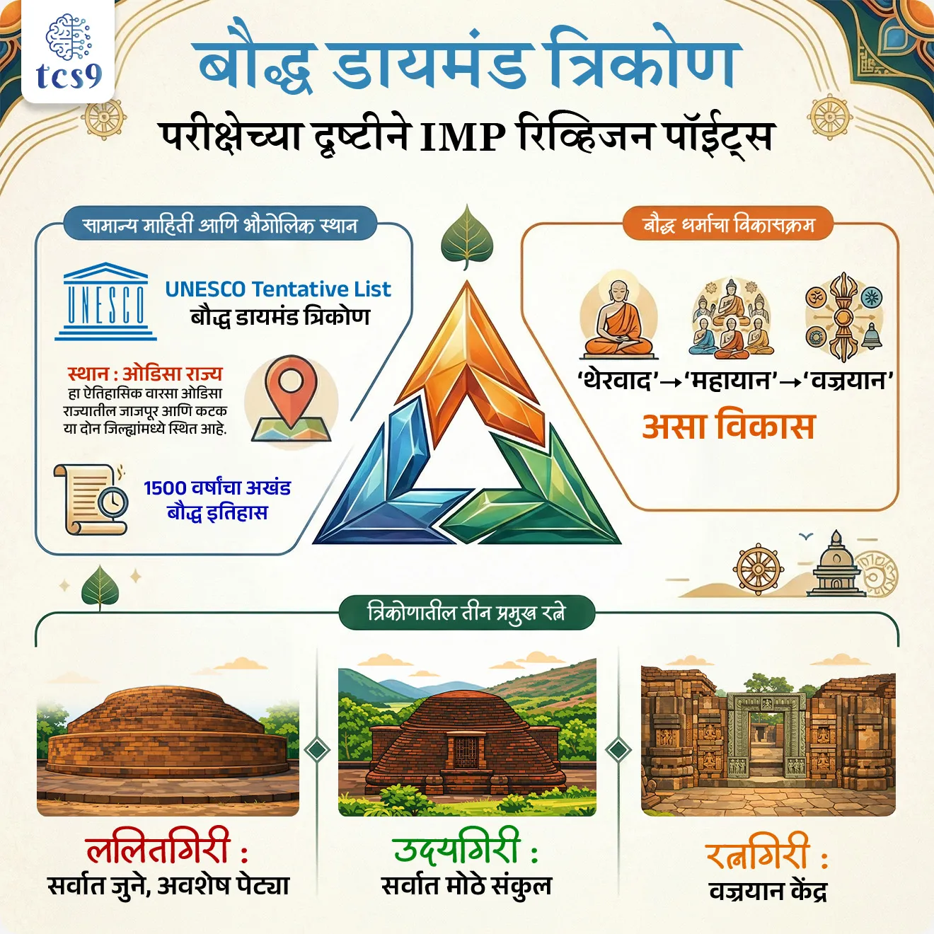 🏛️ सध्याची स्थिती : 
• सध्या बौद्ध डायमंड त्रिकोण भारताच्या संभाव्य जागतिक वारसा स्थळ यादीत (India's UNESCO Tentative List) मध्ये आहे.
• पुढील टप्प्यात जर त्याचे Outstanding Universal Value म्हणजे च “हे स्थळ केवळ भारतासाठी नाही, तर संपूर्ण मानवजातीसाठी का महत्त्वाचे आहे?”  हे सिद्ध झाले.
→ तर ते कायमस्वरूपी जागतिक वारसा स्थळ (Permanent World Heritage Site) होऊ शकते.


🔑 परीक्षेच्या दृष्टीने IMP रिव्हिजन पॉईंट्स : बौद्ध डायमंड त्रिकोण 
• UNESCO Tentative List – बौद्ध डायमंड त्रिकोण
• राज्य : ओडिशा
• जिल्हे : जाजपूर व कटक 
• बौद्ध स्थळे : ललितगिरी, उदयगिरी, रत्नगिरी
• 1500 वर्षांचा अखंड बौद्ध इतिहास
• थेरवाद → महायान → वज्रयान असा विकास
• ललितगिरी : सर्वात जुने, अवशेष पेट्या
• उदयगिरी : सर्वात मोठे संकुल
• रत्नगिरी : वज्रयान केंद्र