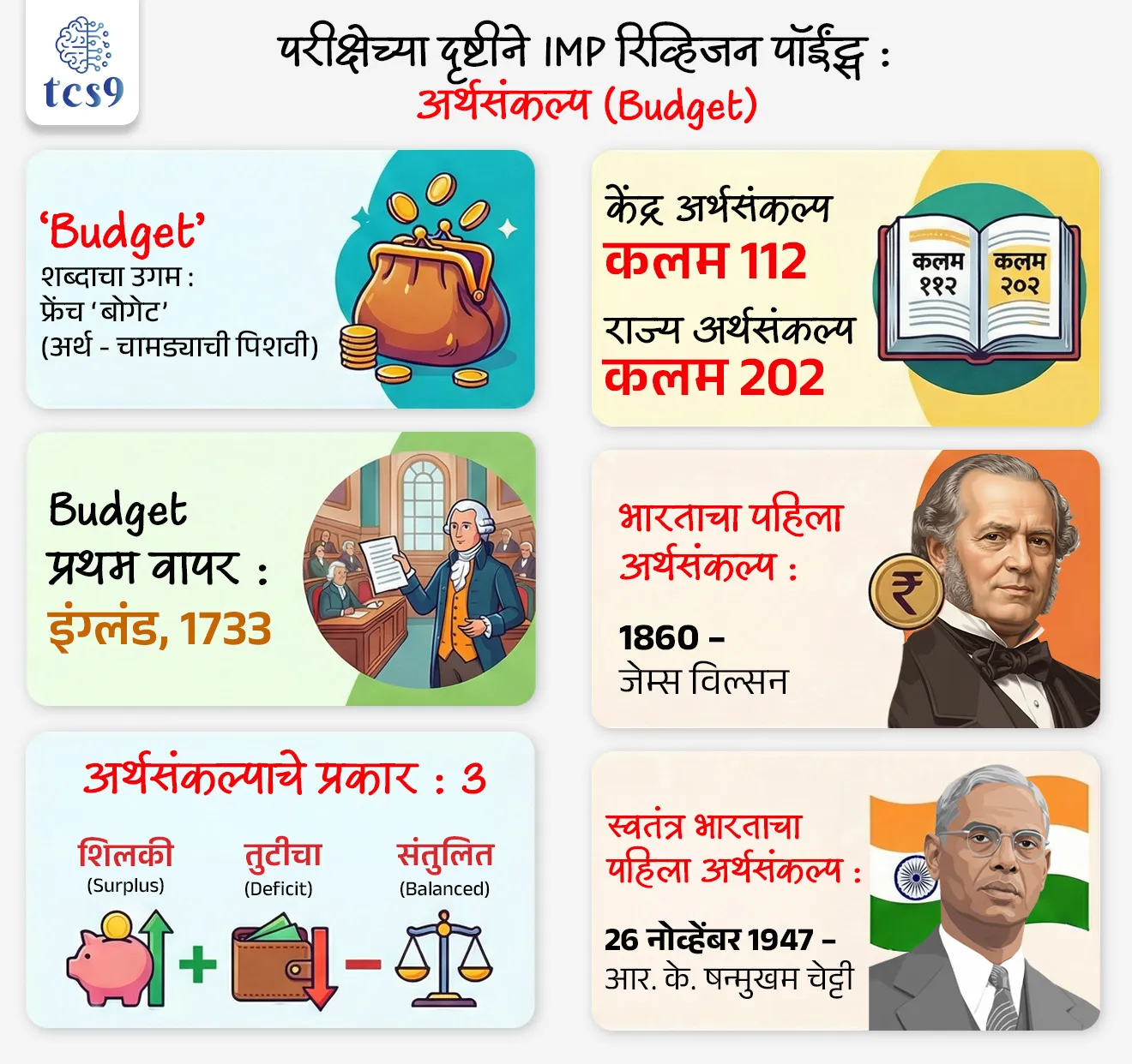 🔑 परीक्षेच्या दृष्टीने IMP रिव्हिजन पॉईंट्स : अर्थसंकल्प (Budget)
• ‘Budget’ शब्दाचा उगम : फ्रेंच ‘बोगेट’ (अर्थ - चामड्याची पिशवी)
• Budget प्रथम वापर : इंग्लंड, 1733
• केंद्र अर्थसंकल्प : कलम 112
• राज्य अर्थसंकल्प : कलम 202
• अर्थसंकल्पाचे प्रकार : 3 (शिलकी, तुटीचा, संतुलित)
• भारताचा पहिला अर्थसंकल्प : 1860 – जेम्स विल्सन
• स्वतंत्र भारताचा पहिला अर्थसंकल्प : 26 नोव्हेंबर 1947 – आर. के. षन्मुखम चेट्टी