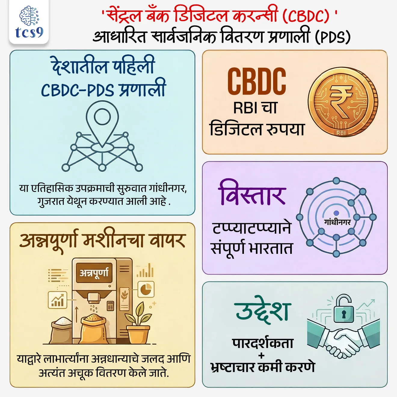 Central Bank Digital Currency (CBDC)-based Public Distribution System (PDS)
Subject : GS - सरकारी योजना
सरळसेवा, तलाठी, वनरक्षक, पोलीस भरती, अग्निवीर , रेल्वे भरती, SSC GD, MPSC, UPSC परीक्षेसाठी विचारलेले / संभाव्य महत्त्वपूर्ण प्रश्न
प्रश्न) 'सेंट्रल बँक डिजिटल करन्सी' -आधारित सार्वजनिक वितरण प्रणाली (PDS) संदर्भात खालीलपैकी योग्य विधान कोणते ?
1. ही योजना केवळ बँकांमधील आंतरव्यवहार (interbank transactions) साठी मर्यादित आहे.
2. यात RBI द्वारे जारी डिजिटल रुपयाचा वापर केला जातो
3. ही योजना केवळ शहरी व महानगर भागांमध्येच लागू आहे
4. या प्रणालीमध्ये व्यवहार पूर्णपणे रोख स्वरूपातच केले जातात
उत्तर : यात RBI द्वारे जारी डिजिटल रुपयाचा वापर केला जातो
बातमी काय ?
• केंद्रीय गृह आणि सहकार मंत्री अमित शाह यांनी गुजरात मधील गांधीनगर येथे 'सेंट्रल बँक डिजिटल करन्सी' (CBDC) आधारित एक पारदर्शक, आधुनिक आणि सुलभ सार्वजनिक वितरण प्रणालीचा शुभारंभ केला.
• ही योजना पुढील काही वर्षांत संपूर्ण देशभर विस्तारण्याचा सरकारचा मानस आहे.
मूळ संकल्पना आणि समस्या :
🤔 'सेंट्रल बँक डिजिटल करन्सी' (CBDC) म्हणजे काय ?
• CBDC (Central Bank Digital Currency) म्हणजे देशाच्या केंद्रीय बँकेने जारी केलेले डिजिटल चलन.
• भारतात हे डिजिटल रुपया स्वरूपात उपलब्ध आहे आणि तो रोख पैशाचा अधिक सुरक्षित व ट्रॅक करता येणारा पर्याय मानला जातो.
🧐 सार्वजनिक वितरण प्रणाली (PDS) म्हणजे काय ?
• सार्वजनिक वितरण प्रणाली (Public Distribution System) ही गरीब व गरजू लोकांना कमी दरात अन्नधान्य (रेशन) देण्यासाठीची सरकारी यंत्रणा आहे.
🧐 समस्या काय होती ?
• पारंपरिक सार्वजनिक वितरण प्रणाली (PDS) मध्ये अनेक ठिकाणी रेशनची गळती, बनावट लाभार्थी आणि भ्रष्टाचार दिसून येत होता.
• त्यामुळे खऱ्या लाभार्थ्यांपर्यंत अन्नधान्य पूर्णपणे पोहोचत नव्हते.
✍️ उपाय - 'सेंट्रल बँक डिजिटल करन्सी' -आधारित सार्वजनिक वितरण प्रणाली :
• या समस्यांवर उपाय म्हणून सरकारने 'सेंट्रल बँक डिजिटल करन्सी' चा वापर सार्वजनिक वितरण प्रणाली (PDS) मध्ये सुरू केला.
• डिजिटल रुपयामुळे प्रत्येक व्यवहार नोंदवला जातो, त्यामुळे कोणतीही गळती किंवा फसवणूक लपवणे कठीण होते.
• रेशन वितरणासाठी “अन्नपूर्णा मशीन” वापरले जाते, ज्याद्वारे केवळ काही सेकंदांत अचूक प्रमाणात धान्य दिले जाते.
• त्यामुळे मानवी हस्तक्षेप कमी होतो आणि पारदर्शकता वाढते.
कार्यपद्धती :
• या प्रणालीमध्ये लाभार्थी डिजिटल पद्धतीने रेशन घेतात.
• व्यवहार 'सेंट्रल बँक डिजिटल करन्सी' (डिजिटल रुपया) द्वारे नोंदवला जातो.
• संपूर्ण प्रक्रिया ऑनलाइन असल्यामुळे सरकारला प्रत्येक टप्प्यावर नियंत्रण ठेवता येते आणि चुकीची नोंद लगेच लक्षात येते.
योजनेचे महत्त्व :
• या प्रणालीद्वारे डिजिटल रुपयाचा वापर करून रेशन वितरण अधिक पारदर्शक, सुरक्षित आणि कार्यक्षम करण्याचा प्रयत्न करण्यात आला आहे.
• सुमारे 80 कोटी लोकांना मिळणाऱ्या अन्नधान्य वितरणात पारदर्शकता वाढवते.
• त्याचबरोबर सरकारी खर्चातील गळती कमी करून शासनावरचा विश्वास वाढवते.
• ही योजना Digital India च्या उद्दिष्टांना बळकटी देते.
सहभागी संस्था :
• ग्राहक व्यवहार, अन्न आणि सार्वजनिक पुरवठा मंत्रालय – सार्वजनिक वितरण प्रणाली (PDS) सुधारणा आणि अंमलबजावणीवर देखरेख करणारे नोडल मंत्रालय.
• भारतीय रिझर्व्ह बँक (RBI) – केंद्रीय बँक डिजिटल चलन (डिजिटल रुपया) जारी करणारी संस्था.
🔑 परीक्षेच्या दृष्टीने IMP रिव्हिजन पॉईंट्स : 'सेंट्रल बँक डिजिटल करन्सी (CBDC) ' -आधारित सार्वजनिक वितरण प्रणाली (PDS)
• देशातील पहिली CBDC-PDS → गांधीनगर (गुजरात)
• CBDC → RBI चा डिजिटल रुपया
• उद्देश → पारदर्शकता + भ्रष्टाचार कमी करणे
• अन्नपूर्णा मशीन → अन्नधान्याचे जलद व अचूक वितरण
• विस्तार → टप्प्याटप्प्याने संपूर्ण भारतात