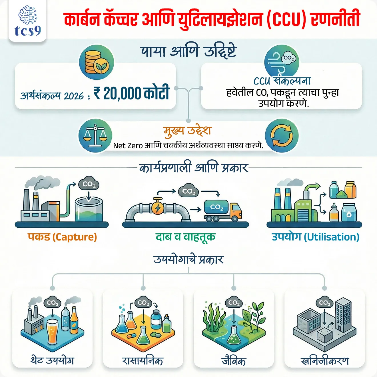 📰 बातमी काय ?

• केंद्रीय अर्थसंकल्प 2026 मध्ये पुढील पाच वर्षांसाठी कार्बन कॅप्चर, उपयोग आणि साठवण (Carbon Capture, Utilisation, and Storage - CCUS) तंत्रज्ञानाच्या विस्तारासाठी सुमारे ₹20,000 कोटींची तरतूद करण्यात आली आहे. 
• याचा उद्देश औद्योगिक क्षेत्रातील कार्बन उत्सर्जन कमी करून पर्यावरणपूरक विकासाला चालना देणे हा आहे.

🤔 कार्बन कॅप्चर व उपयोग (CCU) म्हणजे नेमकं काय ?

• कार्बन कॅप्चर व उपयोग (Carbon Capture and Utilisation - CCU) ही अशी तंत्रज्ञान प्रणाली आहे ज्यामध्ये औद्योगिक स्रोतांमधून किंवा वातावरणातून कार्बन डायऑक्साइड (CO₂) वेगळा करून त्याचे विविध प्रक्रियांद्वारे उपयुक्त उत्पादनांमध्ये रूपांतर केले जाते.
👉 म्हणजेच CO₂ ला कचरा न मानता संसाधन (resource) म्हणून वापरले जाते.

🧐 ही प्रक्रिया कशी कार्य करते ?
👉 ही प्रक्रिया तीन महत्त्वाच्या टप्प्यांत पार पडते :
1. पकड (Capture) : औद्योगिक वायू किंवा वातावरणातून CO₂ इतर वायूंमधून वेगळा केला जातो
2. दाब व वाहतूक (Compression & Transport) : CO₂ ला द्रवरूपासारख्या स्थितीत दाबून पाइपलाइन किंवा टँकरद्वारे वाहतूक केली जाते.
3.  उपयोग/रूपांतरण (Utilisation) : CO₂ चे रासायनिक, जैविक किंवा भौतिक प्रक्रियेद्वारे उपयुक्त उत्पादनांमध्ये रूपांतर केले जाते.


🤔 CCU चे प्रकार कोणते आहेत ?

• थेट उपयोग (Direct Utilisation): CO₂ चा थेट वापर (उदा. कार्बोनेटेड पेये, तेल उत्खनन)
• रासायनिक रूपांतरण (Chemical Conversion): CO₂ पासून रसायने किंवा इंधन तयार करणे (उदा. युरिया, मेथेनॉल)
• जैविक रूपांतरण (Biological Conversion): शैवाल/जीवाणूंच्या मदतीने CO₂ चे जैवउत्पादन जसे की जैवइंधन किंवा जनावरांचे खाद्य तयार करण्यासाठी.
• खनिजीकरण (Mineralisation): CO₂ ला खनिजांशी प्रतिक्रिया देऊन विटा किंवा ग्रीन काँक्रीट तयार करणे

🧐 या तंत्रज्ञानाचा उद्देश काय आहे ?
• कार्बनला टाकाऊ न समजता त्याचा कच्चा माल म्हणून वापर करून, CO₂ उत्सर्जन वाढू न देता आर्थिक विकास साधणे.
• उद्योगांना नेट झिरो उद्दिष्ट गाठण्यास मदत करणे आणि चक्रीय कार्बन अर्थव्यवस्था निर्माण करणे — हे CCU चे मुख्य ध्येय आहे.

⚙️ या तंत्रज्ञानाची वैशिष्ट्ये आणि उपयोग  : 
• विद्यमान औद्योगिक प्रकल्पांमध्येही (retrofit) बसवता येते
• कचऱ्याचा पुनर्वापर करून चक्रीय अर्थव्यवस्थेला चालना मिळते
• विविध क्षेत्रांमध्ये उपयोग (उड्डाण, बांधकाम, शेती)
• CO₂ पासून उत्पादने तयार करून आर्थिक मूल्य निर्माण होते


🔑 परीक्षेच्या दृष्टीने IMP रिव्हिजन पॉईंट्स : 
⭐ अर्थसंकल्प 2026 → ₹20,000 कोटी (CCUS विस्तारासाठी)
🌍 CCU → CO₂ पकडून त्याचा उपयोग करणे
⚙️ प्रक्रिया → पकड (Capture) → दाब व वाहतूक → उपयोग (Utilisation)
🔬 प्रकार → थेट उपयोग, रासायनिक, जैविक, खनिजीकरण
🎯 उद्देश → Net Zero + चक्रीय अर्थव्यवस्था