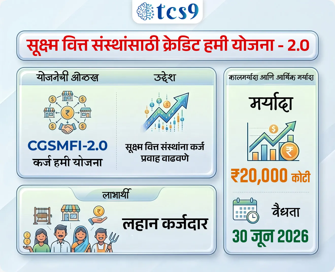 सूक्ष्म वित्त संस्थांसाठी क्रेडिट हमी योजना–2.0
Credit Guarantee Scheme for Microfinance Institutions-2.0 (CGSMFI-2.0)


📚 Subject : GS - अर्थशास्त्र, सरकारी योजना

सरळसेवा, तलाठी, वनरक्षक, पोलीस भरती, अग्निवीर , रेल्वे भरती, SSC GD, MPSC, UPSC परीक्षेसाठी विचारलेले / संभाव्य महत्त्वपूर्ण  प्रश्न


प्रश्न)  'CGSMFI-2.0' ही योजना खालीलपैकी कोणत्या घटकाला कर्ज मिळवून देण्यासाठी सुरू करण्यात आली आहे ?

1. मोठ्या उद्योजकांना
2. परदेशी गुंतवणूकदारांना
3. सूक्ष्म वित्त संस्थांमार्फत लहान कर्जदारांना
4. फक्त सरकारी नोकरदारांना

उत्तर : सूक्ष्म वित्त संस्थांमार्फत लहान कर्जदारांना

📰 बातमी काय ?
• भारत सरकारने सूक्ष्म वित्त क्षेत्रात कर्जपुरवठा वाढवण्यासाठी ‘क्रेडिट हमी योजना–2.0’ (CGSMFI-2.0) सुरू केली असून सुमारे ₹20,000 कोटींचे हमी कवच उपलब्ध करून दिले जाणार आहे.

CGSMFI-2.0 ही योजना नेमकी काय आहे ?
• ही एक कर्ज हमी योजना आहे.
• सूक्ष्म वित्त संस्था लहान कर्जदारांना कर्ज देतात, पण या क्षेत्रात जोखीम जास्त असते.
• यामुळे बँका अशा संस्थांना सहज कर्ज देत नाहीत.
• ही योजना त्या जोखमीवर उपाय देते.
• यामध्ये सरकार - बँका आणि वित्तीय संस्थांना हमी देते, जेणेकरून त्या सूक्ष्म वित्त संस्थांना (NBFC-MFIs) कर्ज देऊ शकतील.
• जर कर्जाची परतफेड झाली नाही, तर त्या नुकसानीचा काही भाग सरकार भरून काढते. 
• त्यामुळे बँकांचा धोका कमी होतो आणि त्या अधिक प्रमाणात कर्ज देण्यास तयार होतात.
• कर्ज देणे सुरक्षित झाल्यामुळे पैसा शेवटच्या टप्प्यापर्यंत म्हणजेच लहान कर्जदारांपर्यंत पोहोचतो.


⚙️ ही योजना प्रत्यक्षात कशी काम करते ?

• या योजनेत बँकांनी दिलेल्या कर्जावर सरकार हमी देते.
• ही हमी सर्वांसाठी समान नसून संस्थेच्या आकारानुसार बदलते.
• लहान संस्थांसाठी सुमारे 80% पर्यंत संरक्षण मिळते, तर मध्यम संस्थाना 75% आणि मोठ्या संस्थांसाठी 70% हमी असते.
• यामुळे लहान संस्थांना अधिक प्राधान्य दिले जाते.
• तसेच व्याजदरांवरही मर्यादा ठेवण्यात आली आहे, ज्यामुळे अंतिम कर्जदारावर जास्त भार पडत नाही.
• ही योजना 30 जून 2026 पर्यंत किंवा ₹20,000 कोटींच्या मर्यादेपर्यंत लागू राहणार आहे.

🌍 या योजनेचे महत्त्व काय आहे ?
• या योजनेमुळे सूक्ष्म वित्त क्षेत्रात कर्जाचा प्रवाह वाढेल.
• याचा थेट फायदा ग्रामीण आणि निम-शहरी भागातील लोकांना होईल, जेथे पारंपरिक बँकिंग सेवा कमी उपलब्ध असतात.
• लहान कर्जदारांना या योजनेचा लाभ होणार असून, यामुळे स्व-रोजगार, महिलांचे सक्षमीकरण आणि आर्थिक समावेशन (financial inclusion) वाढेल.

🔑 परीक्षेच्या दृष्टीने IMP रिव्हिजन पॉईंट्स :
• सूक्ष्म वित्त संस्थांसाठी क्रेडिट हमी योजना–2.0
• CGSMFI-2.0 — कर्ज हमी योजना
• उद्देश — सूक्ष्म वित्त संस्थांना कर्ज प्रवाह वाढवणे
• वैधता — 30 जून 2026 / ₹20,000 कोटी मर्यादा
• लाभार्थी — लहान कर्जदार