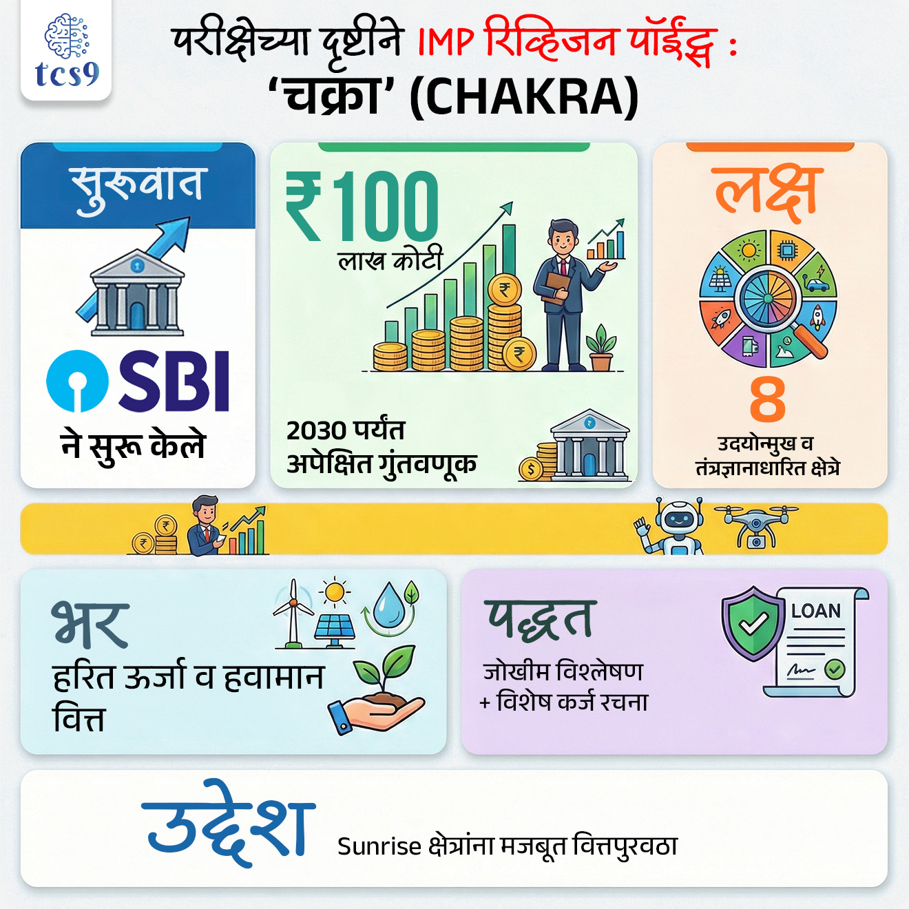 प्रश्न) ‘चक्रा’ (CHAKRA) उत्कृष्टता केंद्राची स्थापना कोणत्या बँकेने केली आहे ?
1. पंजाब नॅशनल बँक
2. बँक ऑफ बडोदा
3. स्टेट बँक ऑफ इंडिया
4. ICICI बँक
उत्तर : स्टेट बँक ऑफ इंडिया
• State Bank of India (SBI) ने ‘चक्रा’ (CHAKRA) नावाचे उत्कृष्टता केंद्र सुरू केले आहे.
• हे केंद्र भविष्यात झपाट्याने वाढ होणाऱ्या आणि मोठ्या गुंतवणुकीची गरज असलेल्या क्षेत्रांना कर्ज देण्याची क्षमता वाढवण्यासाठी तयार करण्यात आले आहे.
• उदाहरणार्थ : अक्षय ऊर्जा, प्रगत बॅटरी व ऊर्जा साठवण, डेटा सेंटर पायाभूत सुविधा इत्यादी.
• यामुळे बँकेची जोखीम ओळखण्याची आणि योग्य प्रकारे कर्ज रचना करण्याची क्षमता वाढणार आहे.