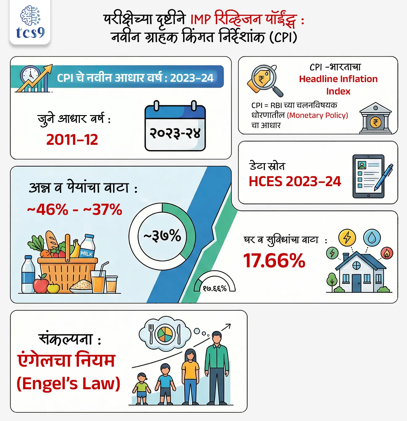 🔑 परीक्षेच्या दृष्टीने IMP रिव्हिजन पॉईंट्स : नवीन ग्राहक किंमत निर्देशांक(CPI)
• CPI चे नवीन आधार वर्ष : 2023–24
• जुने आधार वर्ष : 2011–12
• अन्न व पेयांचा वाटा : ~46% → ~37%
• घर व सुविधांचा वाटा : 17.66%
• डेटा स्रोत : HCES 2023–24
• CPI = भारताचा महागाई मोजण्यासाठीची मुख्य निर्देशांक
• CPI = RBI च्या चलनविषयक धोरणातील (Monetary Policy) चा आधार
• संकल्पना : एंगेलचा नियम (Engel’s Law)