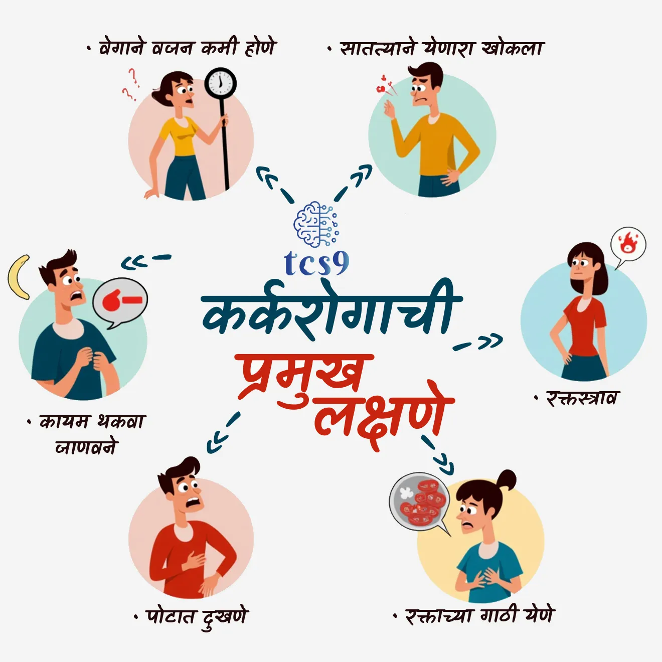 [ karkrogachi pramukh lakshane, vegane vajan kami hone, satyatane yenara khokla, raktasarav, raktachya gathi hone, potat dukhne, kayam thakva janavane, वेगाने वजन कमी होणे, सातत्याने येणारा खोकला, रक्तस्त्राव, रक्ताच्या गाठी येणे, कायम थकवा जाणवने, पोटात दुखणे इत्यादी. ]