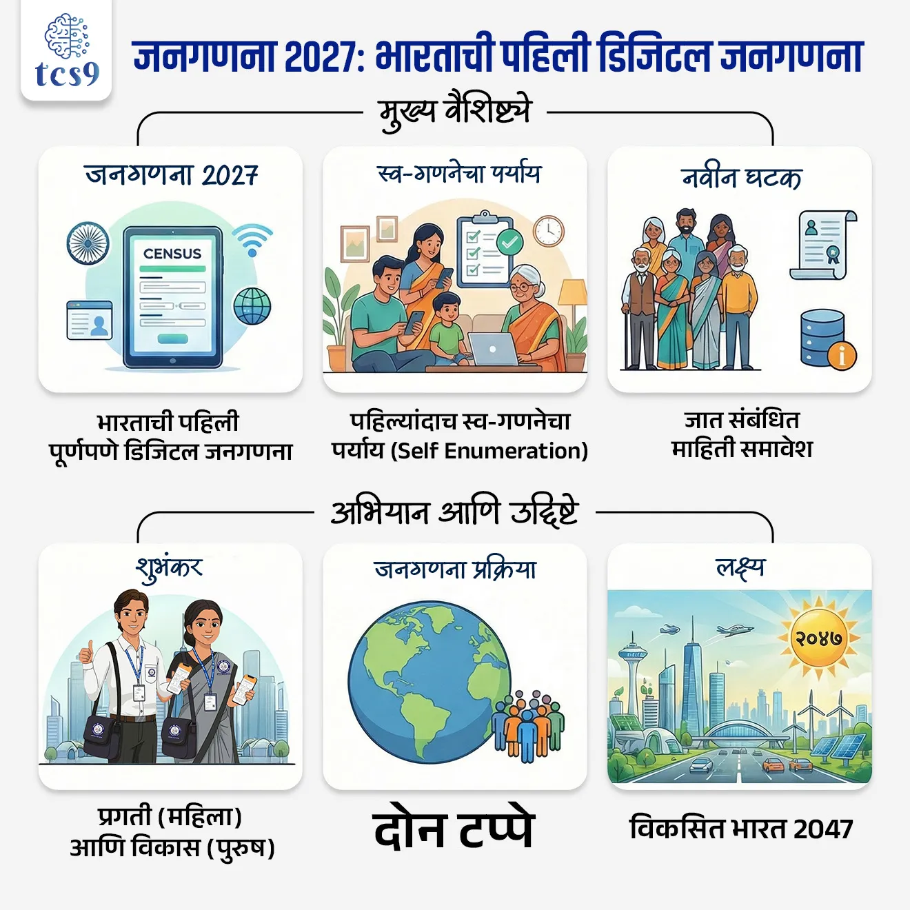 Government Launch Mascots for Census 2027

Subject : GS - भूगोल - लोकसंख्या, जनगणना

सरळसेवा, तलाठी, वनरक्षक, पोलीस भरती, अग्निवीर , रेल्वे भरती, SSC GD, MPSC, UPSC परीक्षेसाठी विचारलेले / संभाव्य महत्त्वपूर्ण  प्रश्न



प्रश्न) जनगणना 2027 (Census 2027) साठी जाहीर करण्यात आलेल्या अधिकृत शुभंकरांची (Mascots) नावे कोणती ?
1. शक्ति आणि विकास
2. उन्नती आणि समृद्धी
3. प्रगती आणि विकास
4. जन आणि गण

उत्तर :  प्रगती आणि विकास


📰 बातमी काय  ?

• केंद्रीय गृहमंत्र्यांनी नवी दिल्ली येथे जनगणना 2027 साठी ‘प्रगती’ आणि ‘विकास’ हे अधिकृत शुभंकर (Mascots) सादर केले.
• तसेच जनगणना प्रक्रियेसाठी विविध डिजिटल साधनांचे (Digital Tools) सॉफ्ट-लाँचही करण्यात आले.

हे शुभंकर नेमकं काय आहे आणि याचा उद्देश काय ?
• सरकारने जनगणना 2027 साठी ‘प्रगती’ (महिला गणनाकर्मी) आणि ‘विकास’ (पुरुष गणनाकर्मी) हे दोन शुभंकर तयार केले आहेत.
• मुख्य उद्देश : शुभंकरांच्या माध्यमातून 2027 च्या जनगणनेशी संबंधित माहिती, उद्दिष्टे आणि महत्त्वाचे संदेश समाजाच्या विविध घटकांपर्यन्त प्रभावी आणि नागरिक-स्नेही पद्धतीने पोहोचवले जातील.
👉 हे शुभंकर " स्त्री-पुरुष समान सहभाग " आणि “विकसित भारत 2047” या संकल्पनेचे प्रतीक आहेत.

📊 जनगणना 2027 कशी वेगळी आहे ?
• ही जनगणना काही महत्त्वाच्या बाबींमुळे विशेष ठरते.
👉 ही जगातील सर्वात मोठी जनगणना प्रक्रिया असेल, ज्यात सुमारे 30 लाख कर्मचारी सहभागी होतील.
👉 भारतात प्रथमच पूर्णपणे डिजिटल पद्धतीने जनगणना केली जाणार आहे. म्हणजेच कागदी पद्धतीऐवजी मोबाईल अ‍ॅप आणि ऑनलाइन प्लॅटफॉर्म वापरले जातील.
👉पहिल्यांदाच स्व-गणनेचा पर्याय  याद्वारे नागरिकांना स्वतःची माहिती ऑनलाइन भरता येईल (Self-enumeration).
• उदाहरणार्थ- आपण स्वतःच आपली घराची माहिती पोर्टलवर भरू शकतो.


⚙️ जनगणनेची प्रक्रिया कशी असेल ?
• ही जनगणना दोन टप्प्यांमध्ये होईल- 
1. पहिला टप्पा → घरांची परिस्थिती आणि घरगुती सुविधांवरील डेटा गोळा केला जाईल.
2. दुसरा टप्पा → देशातील प्रत्येक व्यक्तीची लोकसंख्याशास्त्रीय, सामाजिक आणि आर्थिक माहिती नोंदवली जाईल.
•  जनगणनेच्या दुसऱ्या टप्प्यात जातीशी संबंधित प्रश्न देखील समाविष्ट केले जातील.

💻 डिजिटल साधने : 

जनगणना 2027 साठी काही नवीन डिजिटल प्लॅटफॉर्म तयार करण्यात आले आहेत:

1. Houselisting Block Creator →  सॅटलाईट इमेज वापरून नकाशे तयार करण्यासाठी
2. Mobile App → गणनाकर्मी डेटा गोळा करतील
3. Self Enumeration Portal → नागरिक स्वतः माहिती भरतील
4.  Monitoring System → अधिकारी संपूर्ण प्रक्रिया पाहू शकतात


🌍 जनगणना का महत्त्वाची आहे ?
👉 जनगणना ही सरकारसाठी खूप महत्त्वाची असते कारण यावरच धोरणे ठरवली जातात.
उदाहरणार्थ- 
• किती शाळा, रुग्णालये आवश्यक आहेत
• कोणत्या भागात विकासाची गरज आहे
👉 यावेळी जात (Caste) संबंधित माहितीही गोळा केली जाणार आहे, त्यामुळे सामाजिक धोरणांसाठी ही माहिती खूप महत्त्वाची ठरेल.


🔑 परीक्षेच्या दृष्टीने IMP रिव्हिजन पॉईंट्स :

• जनगणना 2027 → भारताची पहिली पूर्णपणे डिजिटल जनगणना
• शुभंकर → प्रगती (महिला) आणि विकास (पुरुष)
• उद्देश → जनजागृती + लोकसहभाग वाढवणे
• जनगणना  प्रक्रिया → 2 टप्पे
• नवीन घटक → जात संबंधित माहिती समावेश
• लक्ष्य → विकसित भारत 2047
• जगातील सर्वात मोठी जनगणना प्रक्रिया
• पहिल्यांदाच स्व-गणनेचा पर्याय (Self Enumeration) 
• भारतात प्रथमच पूर्णपणे डिजिटल पद्धतीने जनगणना