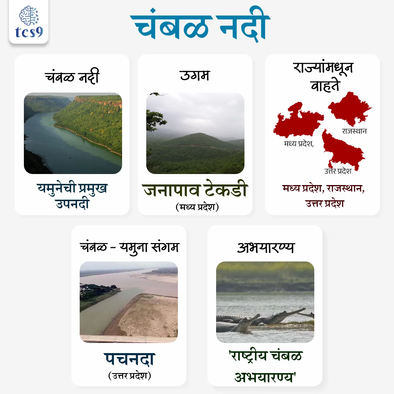 चंबळ नदी 
Chambal River

📚 Subject : GS -  भूगोल - नदी प्रणाली

सरळसेवा, तलाठी, वनरक्षक, पोलीस भरती, अग्निवीर , रेल्वे भरती, SSC GD, MPSC, UPSC परीक्षेसाठी विचारलेले / संभाव्य महत्त्वपूर्ण  प्रश्न


प्रश्न) चंबळ नदी कोणत्या नदीची उपनदी आहे ?

1. ब्रह्मपुत्रा
2. यमुना
3. नर्मदा
4. गोदावरी

उत्तर :  यमुना

📰 बातमी काय ?
• पर्यावरण मंत्रालयाने सेंट्रल वॉटर कमिशनला (Central Water Commission) चंबळ नदीमध्ये पर्यावरणीय प्रवाह (environmental flow) सुनिश्चित करण्याचे निर्देश दिले आहेत, जेणेकरून गंगेतील डॉल्फिनचे संरक्षण करता येईल.

🎯 ही बातमी का महत्त्वाची आहे ?
• नदीतील पाण्याचा नैसर्गिक प्रवाह (environmental flow) कमी झाल्यास जलजीवांना धोका निर्माण होतो.
• म्हणूनच सरकारने चंबळ नदीमध्ये योग्य पाण्याचा प्रवाह राखण्याचे निर्देश दिले आहेत, जेणेकरून जैवविविधतेचे संरक्षण होईल.

🌊चंबळ नदी बद्दल परीक्षेसाठी IMP माहिती : 
• चंबळ नदी ही मध्य आणि उत्तर भारतातील एक महत्त्वाची, बारमाही (perennial) नदी आहे.
• ती गंगा नदी प्रणालीचा भाग असून यमुना नदीची सर्वात मोठी उपनदी आहे.
• विशेष म्हणजे, ही नदी भारतातील सर्वात स्वच्छ (pollution-free) नद्यांपैकी एक मानली जाते.

⛰️ चंबळ नदी उगम आणि प्रवाह : 
• चंबळ नदीचा उगम मध्य प्रदेशातील इंदौर जिल्ह्यातील जनापाव टेकडी (विंध्या पर्वत रांग) येथे होतो.
• ही नदी पुढे मध्य प्रदेश, राजस्थान आणि उत्तर प्रदेश या राज्यांमधून वाहते.
• यामध्ये काही भागात ती राजस्थान आणि मध्य प्रदेश यांच्यात नैसर्गिक सीमा तयार करते.
• शेवटी चंबळ नदी उत्तर प्रदेशातील इटावा जिल्ह्याजवळील पचनद  येथे यमुना नदीला मिळते.

🌊 चंबळ नदीच्या उपनद्या (Tributaries) : 
• डाव्या काठावर : बनास, मेज
• उजव्या काठावर : काली सिंध, पार्वती, शिप्रा, कुनो, सीप

🏊‍♂️ धरणे ( Dam) -
• चंबळ नदीवर बांधण्यात आलेल्या चार मुख्य धरणांची नावे खालीलप्रमाणे आहेत:
1. गांधी सागर धरण (मध्य प्रदेश)
2. राणा प्रताप सागर धरण (राजस्थान)
3. जवाहर सागर धरण (राजस्थान)
4. कोटा बॅरेज (राजस्थान)

🌍 पर्यावरणीय महत्त्व
• चंबळ नदी पर्यावरणाच्या दृष्टीने अत्यंत महत्त्वाची मानली जाते.
• ही नदी अनेक दुर्मिळ आणि संकटग्रस्त प्रजातींचे निवासस्थान आहे.
✍️ उदाहरणार्थ - 
• घडियाल (Gharial) — अत्यंत संकटग्रस्त
• गंगा नदीतील डॉल्फिन  (Ganges River Dolphin)
• लाल मुकुट असलेले कासव (Red-crowned Roofed Turtle)

🌳 संरक्षण - 
• या जीवांच्या संरक्षणासाठी भारत सरकारने राजस्थान, मध्य प्रदेश आणि उत्तर प्रदेश या तीन राज्यांच्या सीमेवर 'राष्ट्रीय चंबळ अभयारण्य' (National Chambal Sanctuary) स्थापन केले आहे. 
• याला 'इको-सेन्सेटिव्ह झोन' म्हणून घोषित करण्यात आले आहे.

🔑 परीक्षेच्या दृष्टीने IMP रिव्हिजन पॉईंट्स : Chambal River

• चंबळ नदी : यमुनेची प्रमुख उपनदी
• उगम : जनापाव टेकडी (मध्य प्रदेश)
• राज्यांमधून वाहते : मध्य प्रदेश, राजस्थान, उत्तर प्रदेश
• चंबळ - यमुना संगम : पचनदा (उत्तर प्रदेश)
• अभयारण्य — 'राष्ट्रीय चंबळ अभयारण्य'