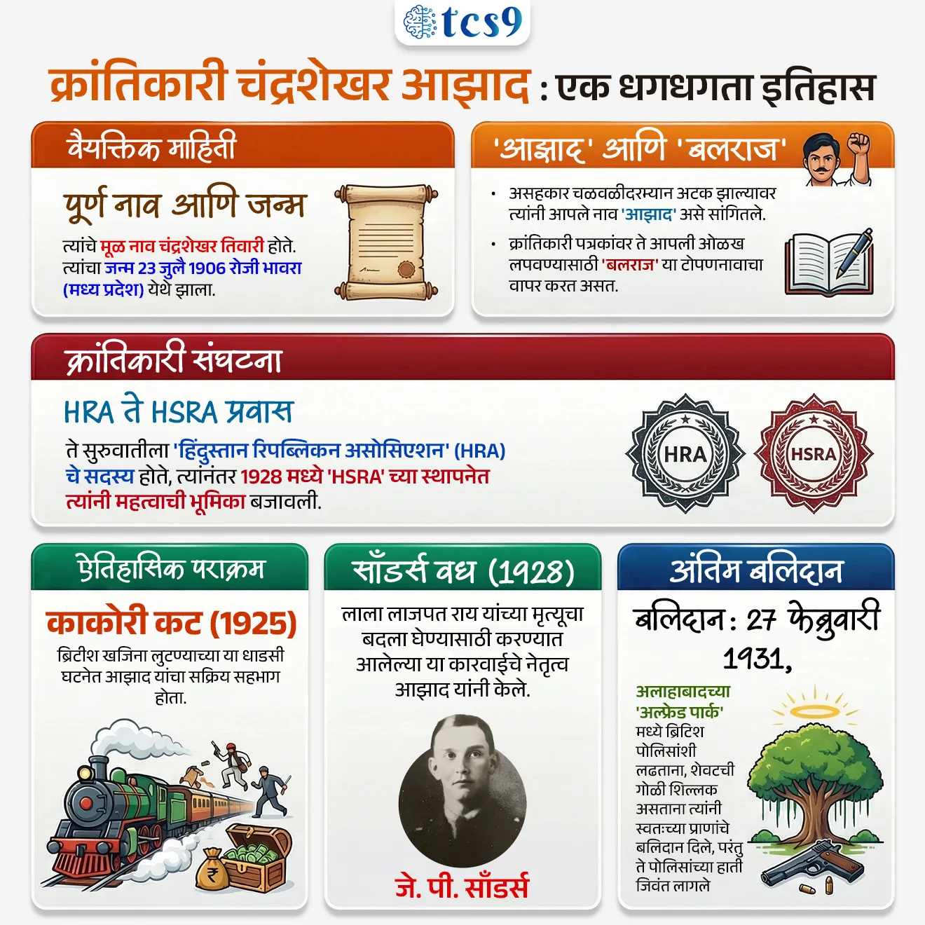 चंद्रशेखर आझाद यांचा जन्म केव्हा आणि कोठे झाला ? 
• 23 जुलै 1906 रोजी मध्य प्रदेशातील भावरा या गावात चंद्रशेखर आझाद यांचा जन्म झाला.
• त्यांचे मूळ नाव चंद्रशेखर तिवारी असे होते. 
• 

चंद्रशेखर तिवारी,  चंद्रशेखर आझाद कसे बनले ? 
• १९२१ मध्ये महात्मा गांधीजींनी सुरू केलेल्या असहकार चळवळीत चंद्रशेखर आझाद केवळ 15 वर्षांचे असताना सामील झाले. 
• यादरम्यान त्यांना अटक करण्यात आली.
• मॅजिस्ट्रेटसमोर हजर केल्यावर त्यांनी आपले नाव "आझाद" आपल्या वडिलांचे नाव "स्वातंत्र्य"  आणि आपले निवासस्थान "तुरंग" असे सांगितले.
• आणि तेव्हा पासून त्यांना चंद्रशेखर आझाद म्हणून ओळखले जाऊ लागले.

कोणत्या भारतीय क्रांतिकारकाला "बलराज" या टोपणनावाने ओळखले जाते ?
• भारतीय क्रांतिकारी चंद्रशेखर आझाद यांना "बलराज" या टोपणनावाने ओळखले जाते.
• हिंदुस्तान सोशलिस्ट रिपब्लिकन आर्मीचे कमांडर इन चीफ म्हणून जारी केलेल्या पत्रकांवर स्वाक्षरी करताना चंद्रशेखर आझाद अनेकदा 'बलराज' हे टोपणनाव वापरत असत.

हिंदुस्तान रिपब्लिकन असोसिएशन आणि काकोरी कट :
• महात्मा गांधी यांनी असहकार चळवळ मागे घेतल्यानंतर ते क्रांतिकारी चळवळीकडे वळले गेले. 
• चंद्रशेखर आझाद, हिंदुस्तान रिपब्लिकन असोसिएशनमध्ये सामील झाले.

काकोरी कट (Kakori Train Robbery) :
•  क्रांतिकारी कारवायांसाठी गोळा होणारा निधी बहुतेक वेळा सरकारी मालमत्तेच्या दरोड्यांमधून गोळा केला जात असे. 
• त्याचप्रमाणे, 1925 मध्ये लखनौमधील काकोरीजवळील काकोरी ट्रेन दरोडा हिंदुस्तान रिपब्लिकन असोसिएशन ने घडवून आणला.
• ही योजना चंद्रशेखर आझाद, राम प्रसाद बिस्मिल, अशफाकुल्ला खान, राजेंद्र लाहिरी आणि मन्मथनाथ गुप्ता यांनी राबवली.


हिंदुस्थान सोशॅलिस्ट रिपब्लिकन असोसिएशन ची स्थापना कोणी केली ?

• हिंदुस्थान सोशॅलिस्ट रिपब्लिकन असोसिएशनची स्थापना 1928 मध्ये नवी दिल्लीतील फिरोजशाह कोटला येथे चंद्रशेखर आझाद, भगतसिंग, सुखदेव थापर, अशफाकुल्ला खान आणि जोगेशचंद्र चॅटर्जी यांनी केली. 
• हिंदुस्तान रिपब्लिकन असोसिएशनचे पुनर्गठन करून हिंदुस्थान सोशॅलिस्ट रिपब्लिकन असोसिएशन असे करण्यात आले. 

जे. पी. साँडर्सचा वध :
• सायमन कमिशन लाहोरमध्ये आल्याच्या निषेधार्थ "सायमन गो बॅक" असा नारा देत लाला लजपतराय यांनी 30 ऑक्टोबर 1928 रोजी अहिंसक निदर्शनाचे नेतृत्व केले. 
• पोलिसांच्या लाठीहल्ल्यात लाला लजपत राय यांचा मृत्यू झाला.
•  त्यांच्या मृत्यूचा बदला म्हणून 1928 मध्ये (लाहोर कट प्रकरण) पोलिस अधिकारी जे. पी. साँडर्स  याला भगतसिंग, राजगुरू आणि चंद्रशेखर आझाद यांनी गोळ्या घालून ठार केले.


चंद्रशेखर आझाद यांचा मृत्यू कसा झाला ? 

• चंद्रशेखर आझाद 27 फेब्रुवारी 1931 रोजी अलाहाबाद येथे आल्फ्रेड पार्कात  क्रांतिकारीला भेटण्यासाठी गेले होते.
• फितुरी मुळे ब्रिटिश पोलिसांना ही बातमी समजली. 
• ब्रिटिश पोलिसांनी त्यांना पकडण्यासाठी पार्कांच्या भोवती वेढा घातला.
• या घटनेत पोलिसांमध्ये आणि त्यांच्यात गोळीबार झाला.
• चंद्रशेखर आझाद यांनी तीन पोलिसांना ठार केले. 
• आता त्यांच्या बंदुकीत शेवटची गोळीच उरली होती. 
• चंद्रशेखर आझाद यांनी निश्चय केला होता की  प्राण गेले तरी चालेल पण इंग्रजांच्या हाती लागायचे नाही.
• त्यांनी ती गोळी स्वतःला मारून घेतली आणि त्यांच्या इच्छेनुसार, शेवट्पर्यंत पोलिसांच्या हाती लागले नाही. 
• चंद्रशेखर आझाद हे नावाप्रमाणेच कायम आझाद राहिले त्यांना जिवंत पणी कोणीच पकडू शकले नाही.
• 27 फेब्रुवारी 1931 रोजी  चंद्रशेखर आझाद नावाचा धगधगता ज्वलंत अग्नी अनंतात विलीन झाला. 



🔑 परीक्षेच्या दृष्टीने IMP रिव्हिजन पॉईंट्स : चंद्रशेखर आझाद 

👤 जन्म → 23 जुलै 1906, भावरा (मध्य प्रदेश)
📍मूळ नाव → चंद्रशेखर तिवारी
✍️ “आझाद” नाव → असहकार चळवळीत अटकेवेळी दिले
📖 टोपणनाव → “बलराज” (HSRA पत्रकांवर वापर)
🏛️ संस्था → HRA (हिंदुस्तान रिपब्लिकन असोसिएशन) सदस्य → नंतर HSRA (1928) स्थापनेत प्रमुख भूमिका
🔥 प्रमुख घटना → काकोरी कट (1925) आणि साँडर्स वध (1928) मध्ये सहभाग

🔥 मृत्यू → 27 फेब्रुवारी 1931, अलाहाबाद (आल्फ्रेड पार्क)