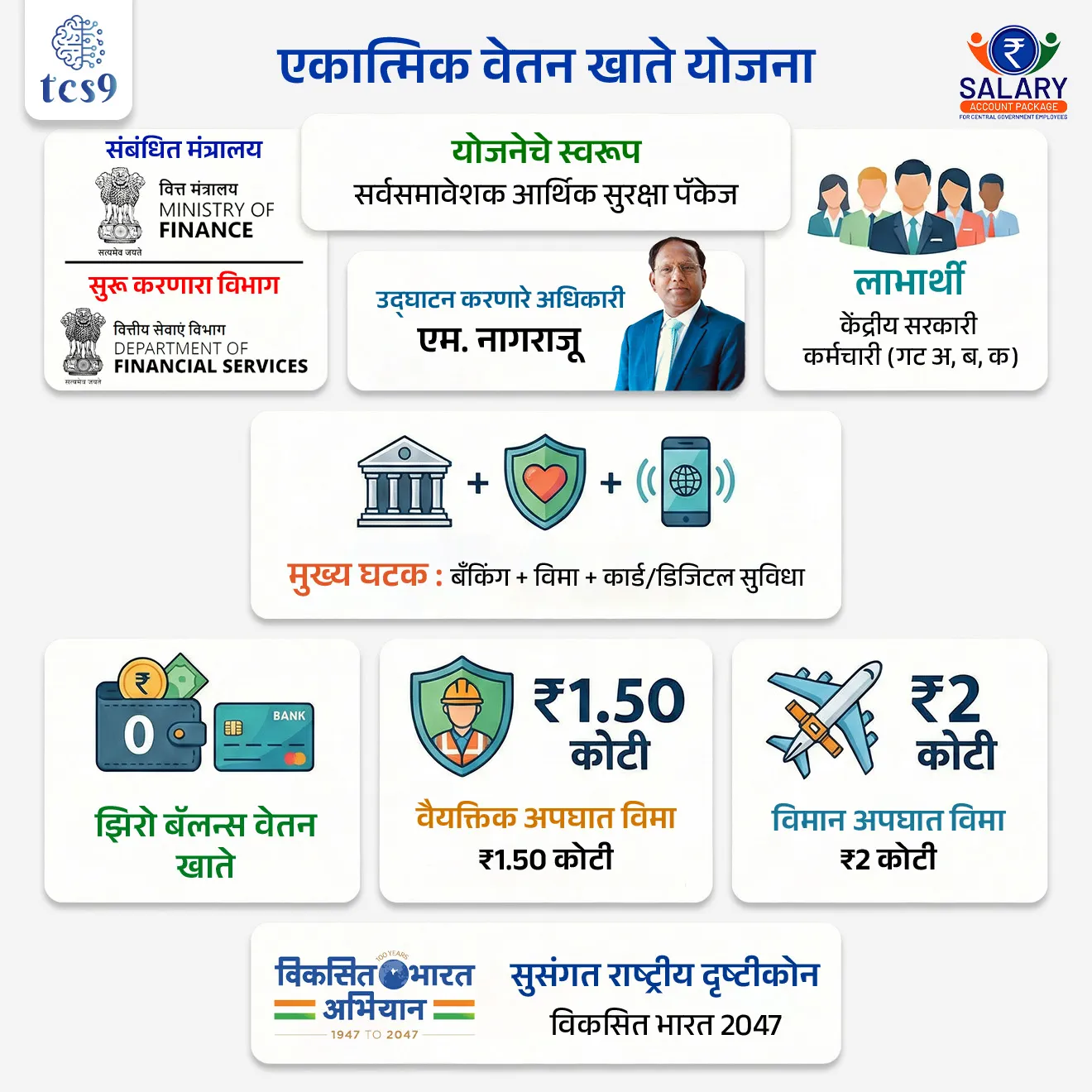 🔑 परीक्षेच्या दृष्टीने IMP रिव्हिजन पॉईंट्स : 

• योजनेचे नाव : एकात्मिक वेतन खाते योजना
• सुरू करणारा विभाग : Department of Financial Services (DFS)
• संबंधित मंत्रालय : वित्त मंत्रालय
• उद्घाटन करणारे अधिकारी : एम. नागराजू
• लाभार्थी : केंद्रीय सरकारी कर्मचारी (गट अ, ब, क)
• मुख्य घटक : बँकिंग + विमा + कार्ड/डिजिटल सुविधा
• झिरो बॅलन्स वेतन खाते : होय
• वैयक्तिक अपघात विमा : ₹1.50 कोटी
• विमान अपघात विमा : ₹2 कोटी
• सुसंगत राष्ट्रीय दृष्टीकोन : विकसित भारत 2047
• योजनेचे स्वरूप : सर्वसमावेशक आर्थिक सुरक्षा पॅकेज