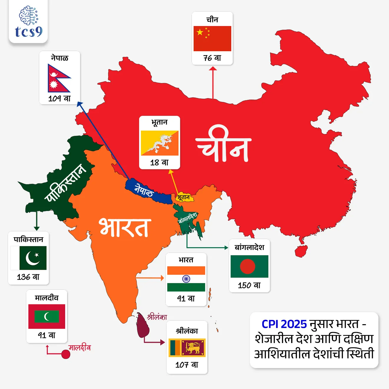 CPI 2025 नुसार भारत - शेजारील देश आणि दक्षिण आशियातील देशांची स्थिती :
• भूतान – 18 वा (71 गुण)
• चीन – 76 वा
• भारत – 91 वा (39 गुण)
• मालदीव – 91 वा
• श्रीलंका – 107 वा
• नेपाळ – 109 वा
• पाकिस्तान – 136 वा
• बांगलादेश – 150 वा
✍️ यावरून भारताची स्थिती दक्षिण आशियातील अनेक देशांपेक्षा चांगली असली तरी भूतान व चीनपेक्षा मागे आहे. 