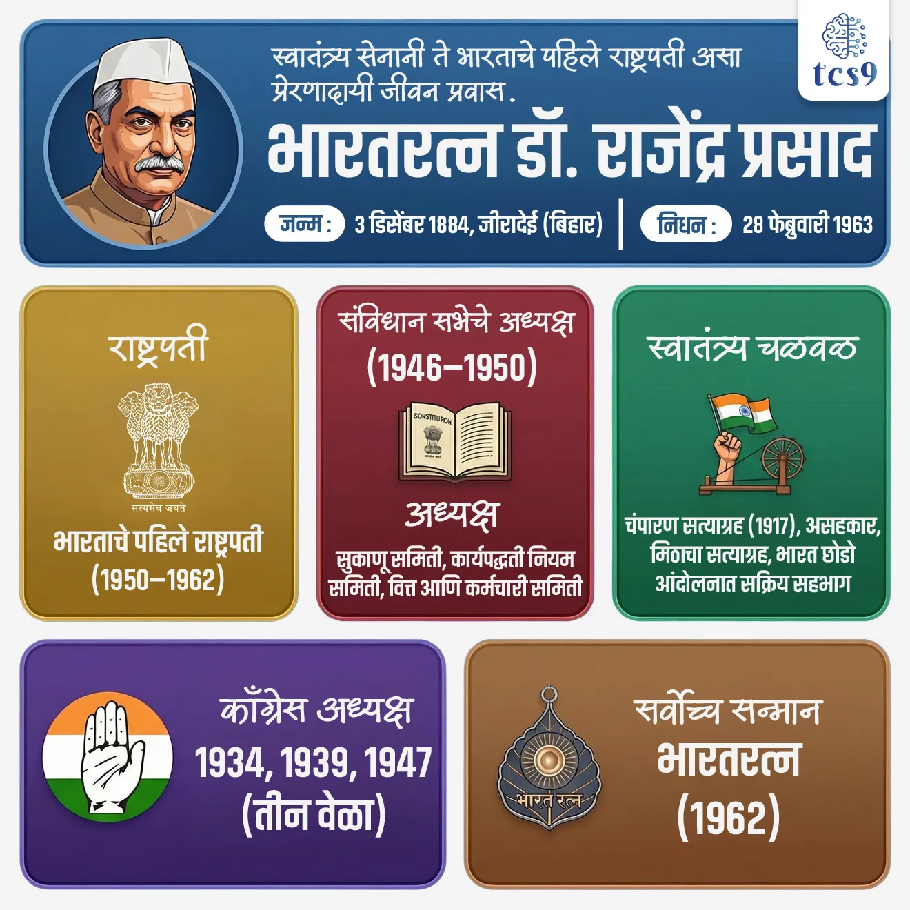 🔑 परीक्षेच्या दृष्टीने IMP रिव्हिजन पॉईंट्स : डॉ. राजेंद्र प्रसाद
 
✍️ जन्म → 3 डिसेंबर 1884, जीरादेई (बिहार)
🇮🇳 स्वातंत्र्य चळवळ → चंपारण सत्याग्रह (1917), असहकार, मिठाचा सत्याग्रह, भारत छोडो आंदोलनात सक्रिय सहभाग
🏛️ काँग्रेस अध्यक्ष → 1934, 1939, 1947 (तीन वेळा)
📜 संविधान सभेचे अध्यक्ष→ (1946–1950) 
✍️ अध्यक्ष → सुकाणू समिती, कार्यपद्धती नियम समिती, वित्त आणि कर्मचारी समिती
🇮🇳 राष्ट्रपती → भारताचे पहिले राष्ट्रपती (1950–1962)
🏅 सन्मान → भारत रत्न (1962) 
• निधन → 28 फेब्रुवारी 1963
