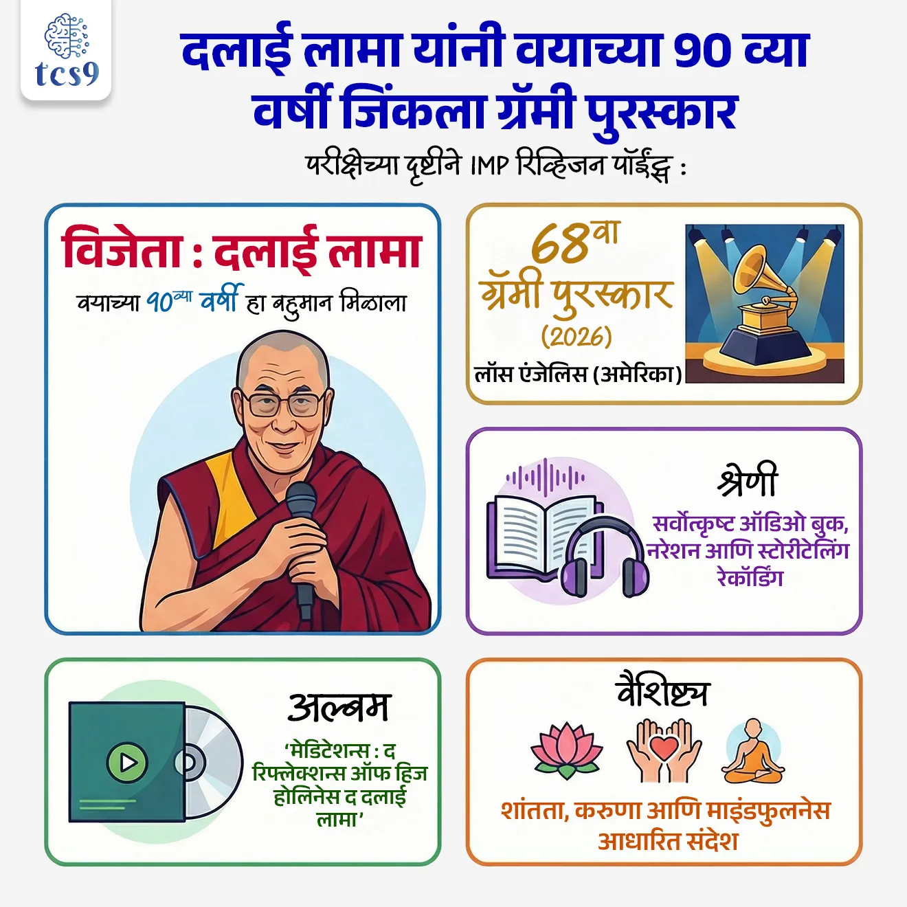 🔑 परीक्षेच्या दृष्टीने IMP रिव्हिजन पॉईंट्स :
• 68 वा ग्रॅमी पुरस्कार (2026) → लॉस एंजेलिस (अमेरिका)
• विजेता → दलाई लामा (वय 90)
• श्रेणी → सर्वोत्कृष्ट ऑडिओ बुक, नरेशन आणि स्टोरीटेलिंग रेकॉर्डिंग
• अल्बम → ‘मेडिटेशन्स : द रिफ्लेक्शन्स ऑफ हिज होलिनेस द दलाई लामा’
• वैशिष्ट्य → शांतता, करुणा आणि माइंडफुलनेस आधारित संदेश